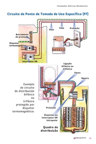 Instalações Elétricas Residenciais
45
Fase
Fase Proteção
Barramento
de proteção
Disjuntor
termomagnético
Interruptor DR
Exemplo
de circuito
de distribuição
bifásico
ou
trifásico
protegido por
disjuntor
termomagnético:
Disjuntor ou
interruptor DR
tetrapolar
Quadro de
distribuição
Ligação
bifásica ou
trifásica
Fases
Neutro
Proteção
Circuito de Ponto de Tomada de Uso Específico (FF)
1630 IER 14X21 ok 20.12.2006 17:56 Page 45
 
