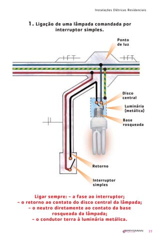 Instalações Elétricas Residenciais
77
Ligar sempre: - a fase ao interruptor;
- o retorno ao contato do disco central da lâmpada;
- o neutro diretamente ao contato da base
rosqueada da lâmpada;
- o condutor terra à luminária metálica.
1. Ligação de uma lâmpada comandada por
interruptor simples.
Ponto
de luz
Disco
central
Base
rosqueada
Luminária
(metálica)
Interruptor
simples
Retorno
1630 IER 14X21 ok 20.12.2006 17:57 Page 77
 