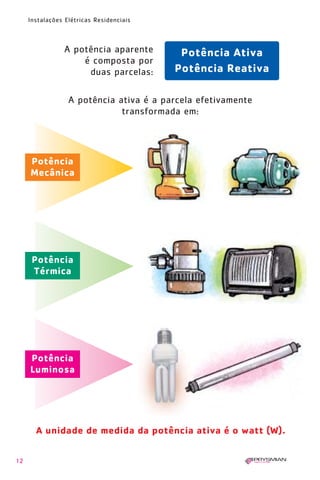 12
Instalações Elétricas Residenciais
A potência ativa é a parcela efetivamente
transformada em:
A potência aparente
é composta por
duas parcelas:
Potência Ativa
Potência Reativa
Potência
Mecânica
Potência
Térmica
Potência
Luminosa
A unidade de medida da potência ativa é o watt (W).
1630 IER 14X21 ok 20.12.2006 17:56 Page 12
 