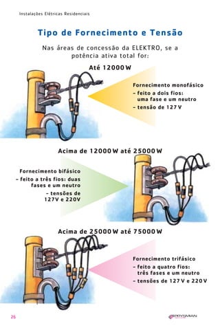 26
Instalações Elétricas Residenciais
Nas áreas de concessão da ELEKTRO, se a
potência ativa total for:
Tipo de Fornecimento e Tensão
Fornecimento monofásico
- feito a dois fios:
uma fase e um neutro
- tensão de 127 V
Fornecimento bifásico
- feito a três fios: duas
fases e um neutro
- tensões de
127V e 220V
Fornecimento trifásico
- feito a quatro fios:
três fases e um neutro
- tensões de 127 V e 220 V
Até 12000 W
Acima de 12000 W até 25000 W
Acima de 25000 W até 75000 W
1630 IER 14X21 ok 20.12.2006 17:56 Page 26
 