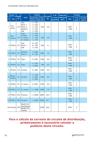 90
Instalações Elétricas Residenciais
Circuito
Tensão
(V)
Local
Corrente
(A)
nº de
circuitos
agrupados
Seção dos
condutores
(mm2
)
nº de Corrente
pólos nominal
Tipo
ProteçãoPotência
Quantidade x Total
potência (VA) (VA)
nº Tipo
Sala 1 x 100
Ilum.
Dorm. 1 1 x 160
1
social
127 Dorm. 2 1 x 160 620 4,9 DTM 1
Banheiro 1 x 100 + IDR 2
Hall 1 x 100
Copa 1 x 100
Ilum. Cozinha 1 x 160 DTM 1
2 serviço 127 A. serviço 1 x 100 460 3,6 + IDR 2
A. externa 1 x 100
Sala 4 x 100
3 PTUG’s 127 Dorm. 1 4 x 100 900 7,1 DTM 1
Hall 1 x 100 + IDR 2
4 PTUG’s 127
Banheiro 1 x 600
1000 7,9
DTM 1
Dorm. 2 4 x 100 + IDR 2
5 PTUG’s 127 Copa 2 x 600 1200 9,4
DTM 1
+ IDR 2
6 PTUG’s 127 Copa
1 x 100
700 5,5
DTM 1
1 x 600 + IDR 2
7 PTUG’s 127 Cozinha 2 x 600 1200 9,4
DTM 1
+ IDR 2
PTUG’s
1 x 100
8
+PTUE’s
127 Cozinha 1 x 600 1200 9,4 DTM 1
1 x 500 + IDR 2
9 PTUG’s 127 A. serviço 2 x 600 1200 9,4
DTM 1
+ IDR 2
10 PTUE’s 127 A. serviço 1 x 1000 1000 7,9
DTM 1
+ IDR 2
11 PTUE’s 220 Chuveiro 1 x 5600 5600 25,5
DTM 2
+ IDR 2
12 PTUE’s 220 Torneira 1 x 5000 5000 22,7
DTM 2
+ IDR 2
Quadro de
Distribuição 220
distribuição
12459 56,6 DTM 2
Quadro de
medidor
Para o cálculo da corrente do circuito de distribuição,
primeiramente é necessário calcular a
potência deste circuito.
1630 IER 14X21 ok 20.12.2006 17:57 Page 90
 