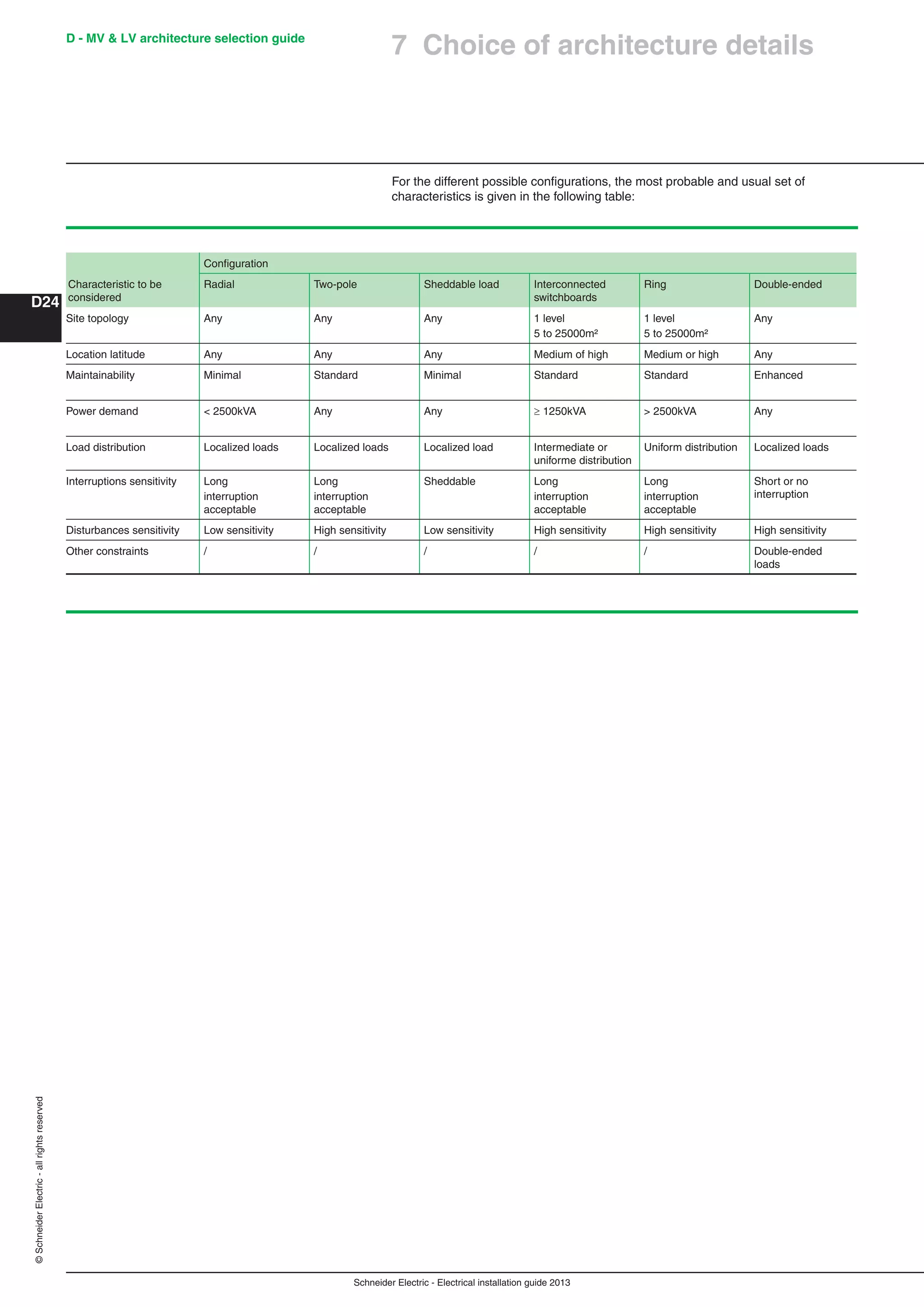 Schneider Electric - Electrical installation guide 2013
D - MV & LV architecture selection guide
D24
©SchneiderElectric-allrightsreserved
7 Choice of architecture details
For the different possible conﬁgurations, the most probable and usual set of
characteristics is given in the following table:
Conﬁguration
Characteristic to be
considered
Radial Two-pole Sheddable load Interconnected
switchboards
Ring Double-ended
Site topology Any Any Any 1 level
5 to 25000m²
1 level
5 to 25000m²
Any
Location latitude Any Any Any Medium of high Medium or high Any
Maintainability Minimal Standard Minimal Standard Standard Enhanced
Power demand < 2500kVA Any Any  1250kVA > 2500kVA Any
Load distribution Localized loads Localized loads Localized load Intermediate or
uniforme distribution
Uniform distribution Localized loads
Interruptions sensitivity Long
interruption
acceptable
Long
interruption
acceptable
Sheddable Long
interruption
acceptable
Long
interruption
acceptable
Short or no
interruption
Disturbances sensitivity Low sensitivity High sensitivity Low sensitivity High sensitivity High sensitivity High sensitivity
Other constraints / / / / / Double-ended
loads
 