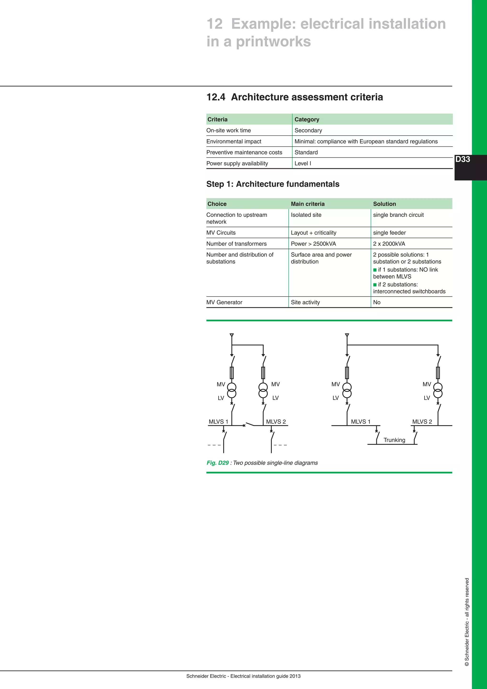 Schneider Electric - Electrical installation guide 2013
D33
©SchneiderElectric-allrightsreserved
12.4 Architecture assessment criteria
Criteria Category
On-site work time Secondary
Environmental impact Minimal: compliance with European standard regulations
Preventive maintenance costs Standard
Power supply availability Level I
Step 1: Architecture fundamentals
Choice Main criteria Solution
Connection to upstream
network
Isolated site single branch circuit
MV Circuits Layout + criticality single feeder
Number of transformers Power > 2500kVA 2 x 2000kVA
Number and distribution of
substations
Surface area and power
distribution
2 possible solutions: 1
substation or 2 substations
b if 1 substations: NO link
between MLVS
b if 2 substations:
interconnected switchboards
MV Generator Site activity No
MLVS 1 MLVS 2 MLVS 1 MLVS 2
Trunking
LV
MV
LV
MV
LV
MV
LV
MV
Fig. D29 : Two possible single-line diagrams
12 Example: electrical installation
in a printworks
 