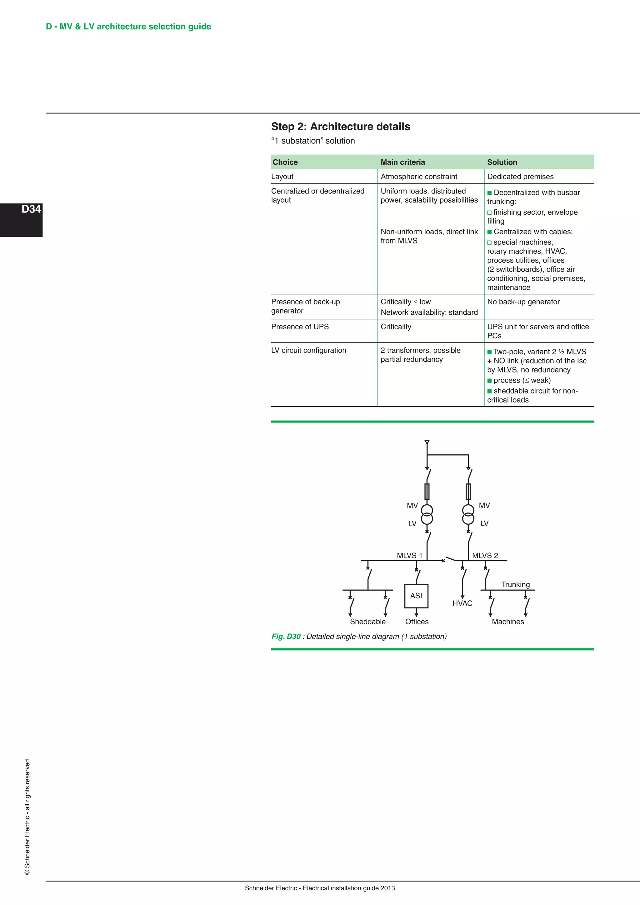 Schneider Electric - Electrical installation guide 2013
D - MV & LV architecture selection guide
D34
©SchneiderElectric-allrightsreserved
Step 2: Architecture details
“1 substation” solution
Choice Main criteria Solution
Layout Atmospheric constraint Dedicated premises
Centralized or decentralized
layout
Uniform loads, distributed
power, scalability possibilities
Non-uniform loads, direct link
from MLVS
b Decentralized with busbar
trunking:
v ﬁnishing sector, envelope
ﬁlling
b Centralized with cables:
v special machines,
rotary machines, HVAC,
process utilities, ofﬁces
(2 switchboards), ofﬁce air
conditioning, social premises,
maintenance
Presence of back-up
generator
Criticality  low
Network availability: standard
No back-up generator
Presence of UPS Criticality UPS unit for servers and ofﬁce
PCs
LV circuit conﬁguration 2 transformers, possible
partial redundancy
b Two-pole, variant 2 ½ MLVS
+ NO link (reduction of the Isc
by MLVS, no redundancy
b process ( weak)
b sheddable circuit for non-
critical loads
MLVS 1 MLVS 2
Trunking
Machines
HVAC
Sheddable Offices
ASI
LV
MV
LV
MV
Fig. D30 : Detailed single-line diagram (1 substation)
 