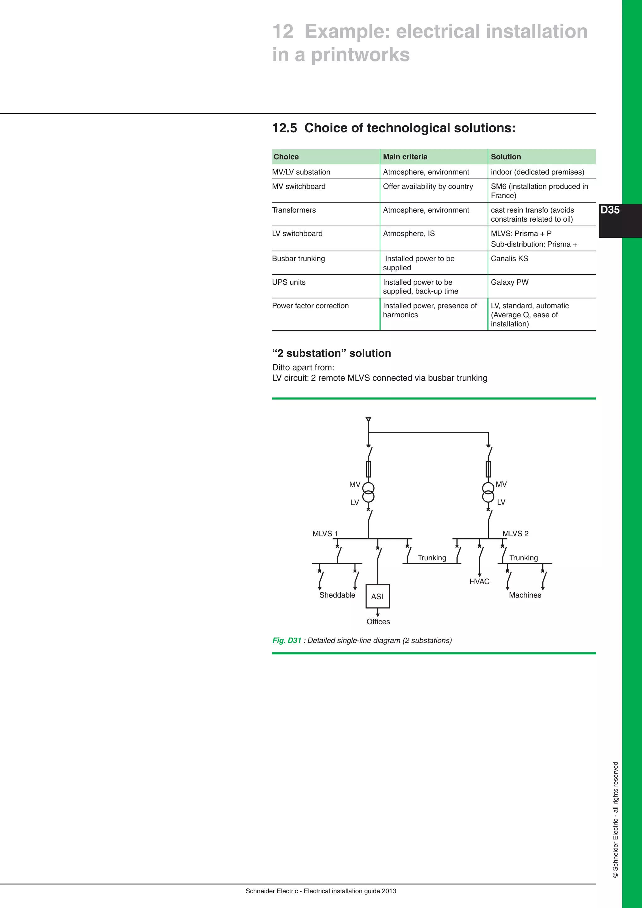 Schneider Electric - Electrical installation guide 2013
D35
©SchneiderElectric-allrightsreserved
12.5 Choice of technological solutions:
Fig. D31 : Detailed single-line diagram (2 substations)
Choice Main criteria Solution
MV/LV substation Atmosphere, environment indoor (dedicated premises)
MV switchboard Offer availability by country SM6 (installation produced in
France)
Transformers Atmosphere, environment cast resin transfo (avoids
constraints related to oil)
LV switchboard Atmosphere, IS MLVS: Prisma + P
Sub-distribution: Prisma +
Busbar trunking Installed power to be
supplied
Canalis KS
UPS units Installed power to be
supplied, back-up time
Galaxy PW
Power factor correction Installed power, presence of
harmonics
LV, standard, automatic
(Average Q, ease of
installation)
“2 substation” solution
Ditto apart from:
LV circuit: 2 remote MLVS connected via busbar trunking
MLVS 1 MLVS 2
Trunking Trunking
Machines
HVAC
Sheddable
Offices
ASI
LV
MV
LV
MV
12 Example: electrical installation
in a printworks
 
