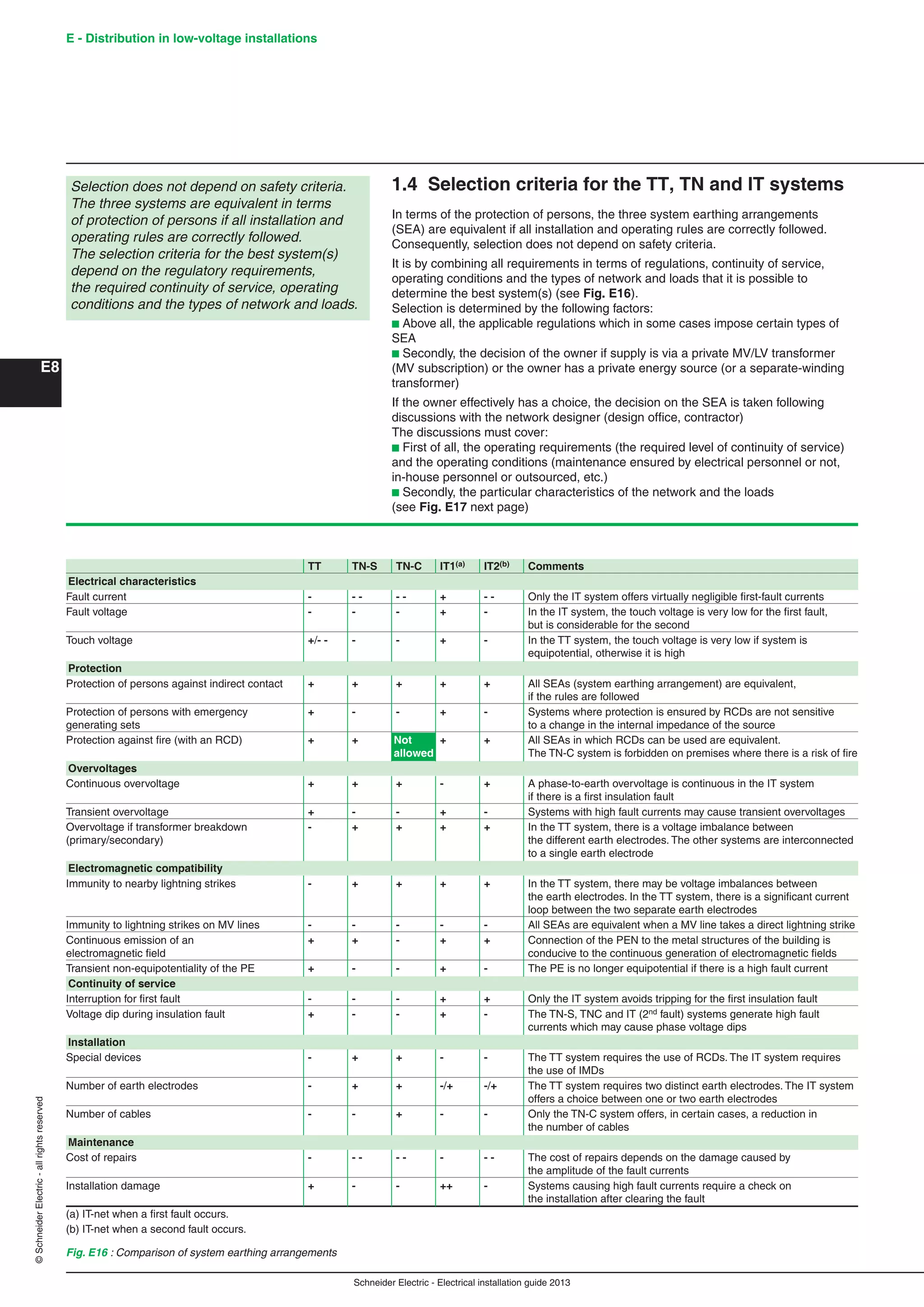 Schneider Electric - Electrical installation guide 2013
E - Distribution in low-voltage installations
E8
©SchneiderElectric-allrightsreserved
1.4 Selection criteria for the TT, TN and IT systems
In terms of the protection of persons, the three system earthing arrangements
(SEA) are equivalent if all installation and operating rules are correctly followed.
Consequently, selection does not depend on safety criteria.
It is by combining all requirements in terms of regulations, continuity of service,
operating conditions and the types of network and loads that it is possible to
determine the best system(s) (see Fig. E16).
Selection is determined by the following factors:
b Above all, the applicable regulations which in some cases impose certain types of
SEA
b Secondly, the decision of the owner if supply is via a private MV/LV transformer
(MV subscription) or the owner has a private energy source (or a separate-winding
transformer)
If the owner effectively has a choice, the decision on the SEA is taken following
discussions with the network designer (design ofﬁce, contractor)
The discussions must cover:
b First of all, the operating requirements (the required level of continuity of service)
and the operating conditions (maintenance ensured by electrical personnel or not,
in-house personnel or outsourced, etc.)
b Secondly, the particular characteristics of the network and the loads
(see Fig. E17 next page)
Selection does not depend on safety criteria.
The three systems are equivalent in terms
of protection of persons if all installation and
operating rules are correctly followed.
The selection criteria for the best system(s)
depend on the regulatory requirements,
the required continuity of service, operating
conditions and the types of network and loads.
Fig. E16 : Comparison of system earthing arrangements
TT TN-S TN-C IT1(a) IT2(b) Comments
Electrical characteristics
Fault current - - - - - + - - Only the IT system offers virtually negligible ﬁrst-fault currents
Fault voltage - - - + - In the IT system, the touch voltage is very low for the ﬁrst fault,
but is considerable for the second
Touch voltage +/- - - - + - In the TT system, the touch voltage is very low if system is
equipotential, otherwise it is high
Protection
Protection of persons against indirect contact + + + + + All SEAs (system earthing arrangement) are equivalent,
if the rules are followed
Protection of persons with emergency + - - + - Systems where protection is ensured by RCDs are not sensitive
generating sets to a change in the internal impedance of the source
Protection against ﬁre (with an RCD) + + Not + + All SEAs in which RCDs can be used are equivalent.
allowed The TN-C system is forbidden on premises where there is a risk of ﬁre
Overvoltages
Continuous overvoltage + + + - + A phase-to-earth overvoltage is continuous in the IT system
if there is a ﬁrst insulation fault
Transient overvoltage + - - + - Systems with high fault currents may cause transient overvoltages
Overvoltage if transformer breakdown - + + + + In the TT system, there is a voltage imbalance between
(primary/secondary) the different earth electrodes. The other systems are interconnected
to a single earth electrode
Electromagnetic compatibility
Immunity to nearby lightning strikes - + + + + In the TT system, there may be voltage imbalances between
the earth electrodes. In the TT system, there is a signiﬁcant current
loop between the two separate earth electrodes
Immunity to lightning strikes on MV lines - - - - - All SEAs are equivalent when a MV line takes a direct lightning strike
Continuous emission of an + + - + + Connection of the PEN to the metal structures of the building is
electromagnetic ﬁeld conducive to the continuous generation of electromagnetic ﬁelds
Transient non-equipotentiality of the PE + - - + - The PE is no longer equipotential if there is a high fault current
Continuity of service
Interruption for ﬁrst fault - - - + + Only the IT system avoids tripping for the ﬁrst insulation fault
Voltage dip during insulation fault + - - + - The TN-S, TNC and IT (2nd fault) systems generate high fault
currents which may cause phase voltage dips
Installation
Special devices - + + - - The TT system requires the use of RCDs. The IT system requires
the use of IMDs
Number of earth electrodes - + + -/+ -/+ The TT system requires two distinct earth electrodes. The IT system
offers a choice between one or two earth electrodes
Number of cables - - + - - Only the TN-C system offers, in certain cases, a reduction in
the number of cables
Maintenance
Cost of repairs - - - - - - - - The cost of repairs depends on the damage caused by
the amplitude of the fault currents
Installation damage + - - ++ - Systems causing high fault currents require a check on
the installation after clearing the fault
(a) IT-net when a ﬁrst fault occurs.
(b) IT-net when a second fault occurs.
 