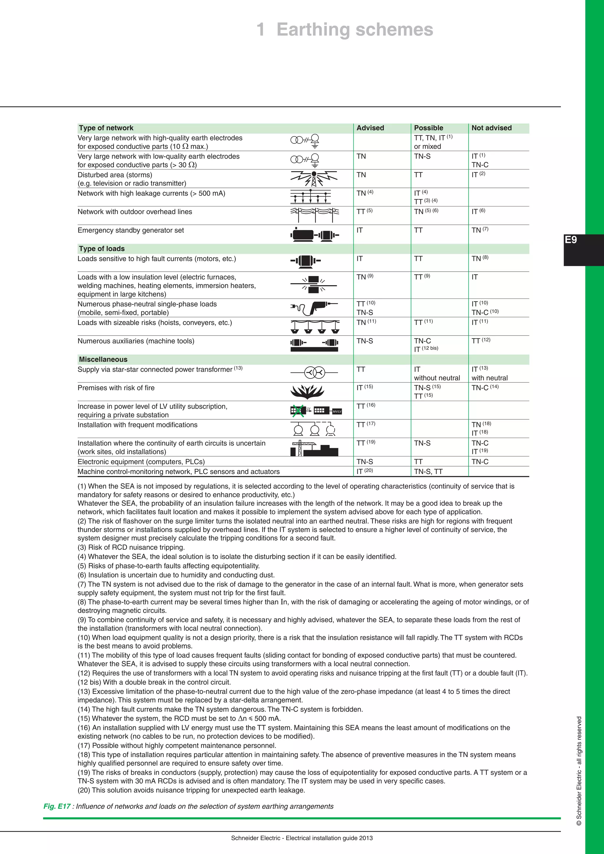 Schneider Electric - Electrical installation guide 2013
E9
©SchneiderElectric-allrightsreserved
Fig. E17 : Inﬂuence of networks and loads on the selection of system earthing arrangements
(1) When the SEA is not imposed by regulations, it is selected according to the level of operating characteristics (continuity of service that is
mandatory for safety reasons or desired to enhance productivity, etc.)
Whatever the SEA, the probability of an insulation failure increases with the length of the network. It may be a good idea to break up the
network, which facilitates fault location and makes it possible to implement the system advised above for each type of application.
(2) The risk of ﬂashover on the surge limiter turns the isolated neutral into an earthed neutral. These risks are high for regions with frequent
thunder storms or installations supplied by overhead lines. If the IT system is selected to ensure a higher level of continuity of service, the
system designer must precisely calculate the tripping conditions for a second fault.
(3) Risk of RCD nuisance tripping.
(4) Whatever the SEA, the ideal solution is to isolate the disturbing section if it can be easily identiﬁed.
(5) Risks of phase-to-earth faults affecting equipotentiality.
(6) Insulation is uncertain due to humidity and conducting dust.
(7) The TN system is not advised due to the risk of damage to the generator in the case of an internal fault. What is more, when generator sets
supply safety equipment, the system must not trip for the ﬁrst fault.
(8) The phase-to-earth current may be several times higher than In, with the risk of damaging or accelerating the ageing of motor windings, or of
destroying magnetic circuits.
(9) To combine continuity of service and safety, it is necessary and highly advised, whatever the SEA, to separate these loads from the rest of
the installation (transformers with local neutral connection).
(10) When load equipment quality is not a design priority, there is a risk that the insulation resistance will fall rapidly. The TT system with RCDs
is the best means to avoid problems.
(11) The mobility of this type of load causes frequent faults (sliding contact for bonding of exposed conductive parts) that must be countered.
Whatever the SEA, it is advised to supply these circuits using transformers with a local neutral connection.
(12) Requires the use of transformers with a local TN system to avoid operating risks and nuisance tripping at the ﬁrst fault (TT) or a double fault (IT).
(12 bis) With a double break in the control circuit.
(13) Excessive limitation of the phase-to-neutral current due to the high value of the zero-phase impedance (at least 4 to 5 times the direct
impedance). This system must be replaced by a star-delta arrangement.
(14) The high fault currents make the TN system dangerous. The TN-C system is forbidden.
(15) Whatever the system, the RCD must be set to n y 500 mA.
(16) An installation supplied with LV energy must use the TT system. Maintaining this SEA means the least amount of modiﬁcations on the
existing network (no cables to be run, no protection devices to be modiﬁed).
(17) Possible without highly competent maintenance personnel.
(18) This type of installation requires particular attention in maintaining safety. The absence of preventive measures in the TN system means
highly qualiﬁed personnel are required to ensure safety over time.
(19) The risks of breaks in conductors (supply, protection) may cause the loss of equipotentiality for exposed conductive parts. A TT system or a
TN-S system with 30 mA RCDs is advised and is often mandatory. The IT system may be used in very speciﬁc cases.
(20) This solution avoids nuisance tripping for unexpected earth leakage.
Type of network Advised Possible Not advised
Very large network with high-quality earth electrodes TT, TN, IT (1)
for exposed conductive parts (10  max.) or mixed
Very large network with low-quality earth electrodes TN TN-S IT (1)
for exposed conductive parts (> 30 ) TN-C
Disturbed area (storms) TN TT IT (2)
(e.g. television or radio transmitter)
Network with high leakage currents (> 500 mA) TN (4) IT (4)
TT (3) (4)
Network with outdoor overhead lines TT (5) TN (5) (6) IT (6)
Emergency standby generator set IT TT TN (7)
Type of loads
Loads sensitive to high fault currents (motors, etc.) IT TT TN (8)
Loads with a low insulation level (electric furnaces, TN (9) TT (9) IT
welding machines, heating elements, immersion heaters,
equipment in large kitchens)
Numerous phase-neutral single-phase loads TT (10) IT (10)
(mobile, semi-ﬁxed, portable) TN-S TN-C (10)
Loads with sizeable risks (hoists, conveyers, etc.) TN (11) TT (11) IT (11)
Numerous auxiliaries (machine tools) TN-S TN-C TT (12)
IT (12 bis)
Miscellaneous
Supply via star-star connected power transformer (13) TT IT IT (13)
without neutral with neutral
Premises with risk of ﬁre IT (15) TN-S (15) TN-C (14)
TT (15)
Increase in power level of LV utility subscription, TT (16)
requiring a private substation
Installation with frequent modiﬁcations TT (17) TN (18)
IT (18)
Installation where the continuity of earth circuits is uncertain TT (19) TN-S TN-C
(work sites, old installations) IT (19)
Electronic equipment (computers, PLCs) TN-S TT TN-C
Machine control-monitoring network, PLC sensors and actuators IT (20) TN-S, TT
MV/LV
LV
1 Earthing schemes
 