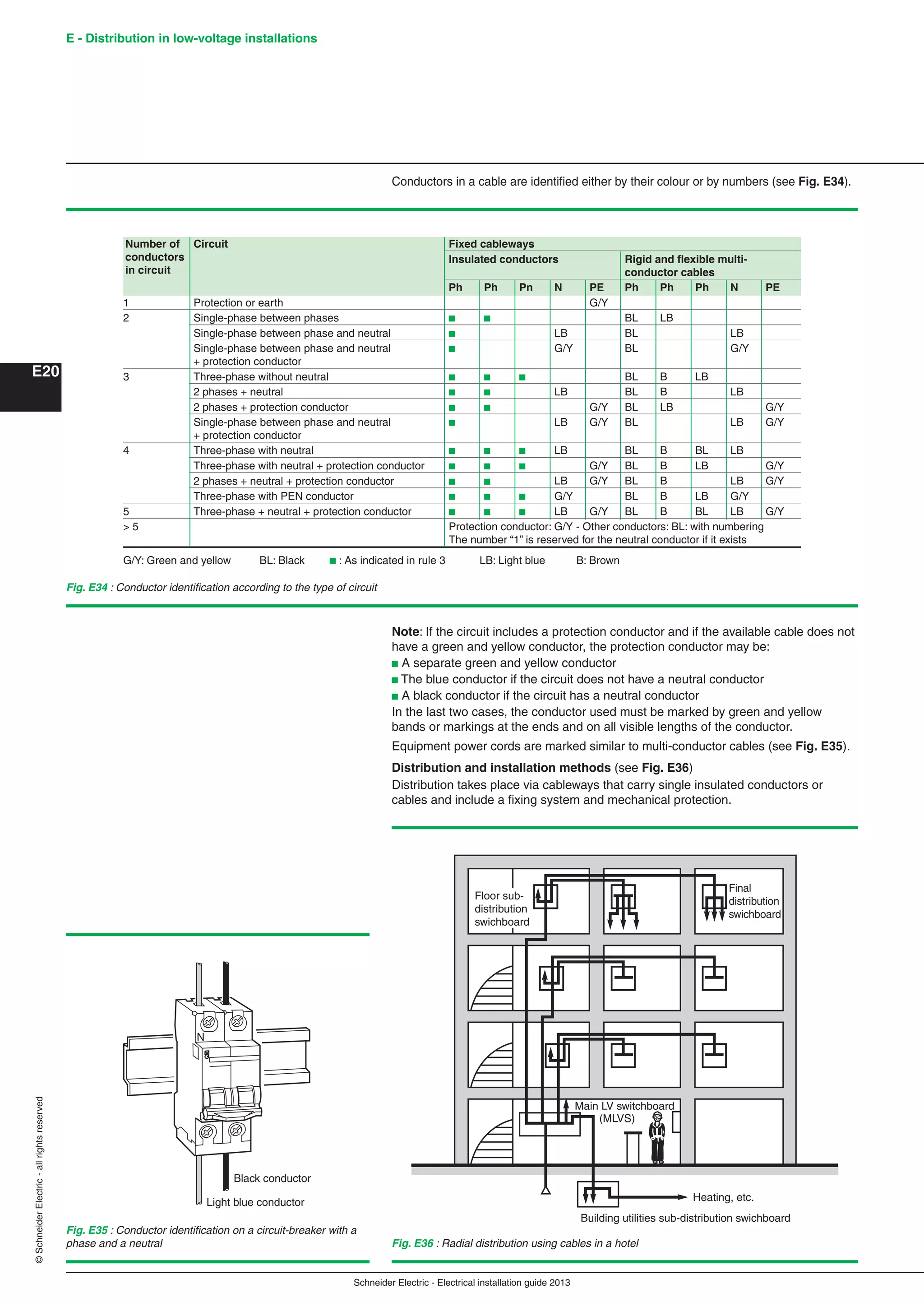 Schneider Electric - Electrical installation guide 2013
E - Distribution in low-voltage installations
E20
©SchneiderElectric-allrightsreserved
Conductors in a cable are identiﬁed either by their colour or by numbers (see Fig. E34).
Number of Circuit Fixed cableways
conductors Insulated conductors Rigid and ﬂexible multi-
in circuit conductor cables
Ph Ph Pn N PE Ph Ph Ph N PE
1 Protection or earth G/Y
2 Single-phase between phases b b BL LB
Single-phase between phase and neutral b LB BL LB
Single-phase between phase and neutral b G/Y BL G/Y
+ protection conductor
3 Three-phase without neutral b b b BL B LB
2 phases + neutral b b LB BL B LB
2 phases + protection conductor b b G/Y BL LB G/Y
Single-phase between phase and neutral b LB G/Y BL LB G/Y
+ protection conductor
4 Three-phase with neutral b b b LB BL B BL LB
Three-phase with neutral + protection conductor b b b G/Y BL B LB G/Y
2 phases + neutral + protection conductor b b LB G/Y BL B LB G/Y
Three-phase with PEN conductor b b b G/Y BL B LB G/Y
5 Three-phase + neutral + protection conductor b b b LB G/Y BL B BL LB G/Y
> 5 Protection conductor: G/Y - Other conductors: BL: with numbering
The number “1” is reserved for the neutral conductor if it exists
G/Y: Green and yellow BL: Black b : As indicated in rule 3 LB: Light blue B: Brown
Note: If the circuit includes a protection conductor and if the available cable does not
have a green and yellow conductor, the protection conductor may be:
b A separate green and yellow conductor
b The blue conductor if the circuit does not have a neutral conductor
b A black conductor if the circuit has a neutral conductor
In the last two cases, the conductor used must be marked by green and yellow
bands or markings at the ends and on all visible lengths of the conductor.
Equipment power cords are marked similar to multi-conductor cables (see Fig. E35).
Distribution and installation methods (see Fig. E36)
Distribution takes place via cableways that carry single insulated conductors or
cables and include a ﬁxing system and mechanical protection.
Fig. E34 : Conductor identiﬁcation according to the type of circuit
Fig. E35 : Conductor identiﬁcation on a circuit-breaker with a
phase and a neutral
Black conductor
N
Light blue conductor Heating, etc.
Building utilities sub-distribution swichboard
Main LV switchboard
(MLVS)
Final
distribution
swichboard
Floor sub-
distribution
swichboard
Fig. E36 : Radial distribution using cables in a hotel
 