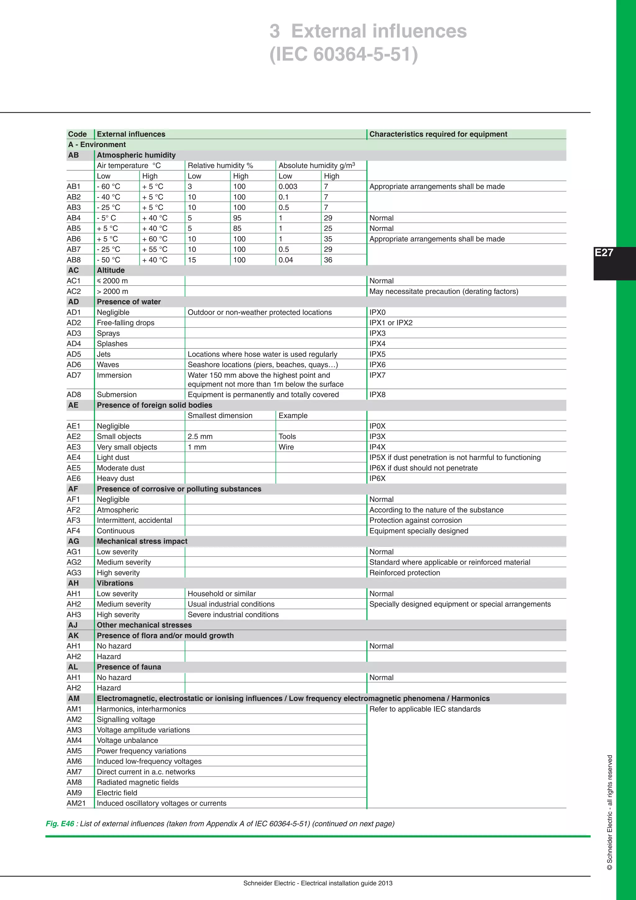 Schneider Electric - Electrical installation guide 2013
E27
©SchneiderElectric-allrightsreserved
Code External inﬂuences Characteristics required for equipment
A - Environment
AB Atmospheric humidity
Air temperature °C Relative humidity % Absolute humidity g/m3
Low High Low High Low High
AB1 - 60 °C + 5 °C 3 100 0.003 7 Appropriate arrangements shall be made
AB2 - 40 °C + 5 °C 10 100 0.1 7
AB3 - 25 °C + 5 °C 10 100 0.5 7
AB4 - 5° C + 40 °C 5 95 1 29 Normal
AB5 + 5 °C + 40 °C 5 85 1 25 Normal
AB6 + 5 °C + 60 °C 10 100 1 35 Appropriate arrangements shall be made
AB7 - 25 °C + 55 °C 10 100 0.5 29
AB8 - 50 °C + 40 °C 15 100 0.04 36
AC Altitude
AC1 y 2000 m Normal
AC2 > 2000 m May necessitate precaution (derating factors)
AD Presence of water
AD1 Negligible Outdoor or non-weather protected locations IPX0
AD2 Free-falling drops IPX1 or IPX2
AD3 Sprays IPX3
AD4 Splashes IPX4
AD5 Jets Locations where hose water is used regularly IPX5
AD6 Waves Seashore locations (piers, beaches, quays…) IPX6
AD7 Immersion Water 150 mm above the highest point and IPX7
equipment not more than 1m below the surface
AD8 Submersion Equipment is permanently and totally covered IPX8
AE Presence of foreign solid bodies
Smallest dimension Example
AE1 Negligible IP0X
AE2 Small objects 2.5 mm Tools IP3X
AE3 Very small objects 1 mm Wire IP4X
AE4 Light dust IP5X if dust penetration is not harmful to functioning
AE5 Moderate dust IP6X if dust should not penetrate
AE6 Heavy dust IP6X
AF Presence of corrosive or polluting substances
AF1 Negligible Normal
AF2 Atmospheric According to the nature of the substance
AF3 Intermittent, accidental Protection against corrosion
AF4 Continuous Equipment specially designed
AG Mechanical stress impact
AG1 Low severity Normal
AG2 Medium severity Standard where applicable or reinforced material
AG3 High severity Reinforced protection
AH Vibrations
AH1 Low severity Household or similar Normal
AH2 Medium severity Usual industrial conditions Specially designed equipment or special arrangements
AH3 High severity Severe industrial conditions
AJ Other mechanical stresses
AK Presence of ﬂora and/or mould growth
AH1 No hazard Normal
AH2 Hazard
AL Presence of fauna
AH1 No hazard Normal
AH2 Hazard
AM Electromagnetic, electrostatic or ionising inﬂuences / Low frequency electromagnetic phenomena / Harmonics
AM1 Harmonics, interharmonics Refer to applicable IEC standards
AM2 Signalling voltage
AM3 Voltage amplitude variations
AM4 Voltage unbalance
AM5 Power frequency variations
AM6 Induced low-frequency voltages
AM7 Direct current in a.c. networks
AM8 Radiated magnetic ﬁelds
AM9 Electric ﬁeld
AM21 Induced oscillatory voltages or currents
Fig. E46 : List of external inﬂuences (taken from Appendix A of IEC 60364-5-51) (continued on next page)
3 External inﬂuences
(IEC 60364-5-51)
 