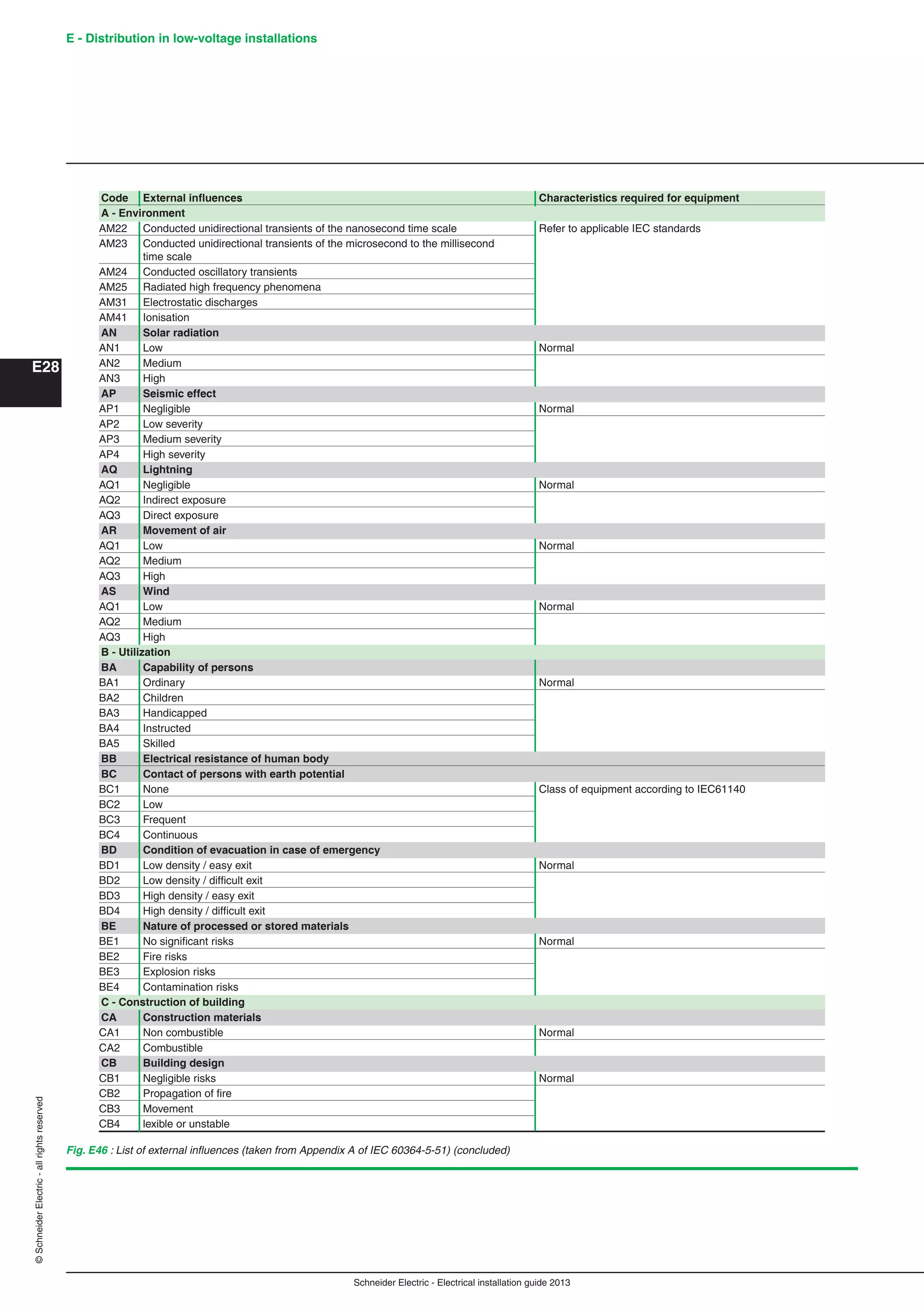 Schneider Electric - Electrical installation guide 2013
E - Distribution in low-voltage installations
E28
©SchneiderElectric-allrightsreserved
Fig. E46 : List of external inﬂuences (taken from Appendix A of IEC 60364-5-51) (concluded)
Code External inﬂuences Characteristics required for equipment
A - Environment
AM22 Conducted unidirectional transients of the nanosecond time scale Refer to applicable IEC standards
AM23 Conducted unidirectional transients of the microsecond to the millisecond
time scale
AM24 Conducted oscillatory transients
AM25 Radiated high frequency phenomena
AM31 Electrostatic discharges
AM41 Ionisation
AN Solar radiation
AN1 Low Normal
AN2 Medium
AN3 High
AP Seismic effect
AP1 Negligible Normal
AP2 Low severity
AP3 Medium severity
AP4 High severity
AQ Lightning
AQ1 Negligible Normal
AQ2 Indirect exposure
AQ3 Direct exposure
AR Movement of air
AQ1 Low Normal
AQ2 Medium
AQ3 High
AS Wind
AQ1 Low Normal
AQ2 Medium
AQ3 High
B - Utilization
BA Capability of persons
BA1 Ordinary Normal
BA2 Children
BA3 Handicapped
BA4 Instructed
BA5 Skilled
BB Electrical resistance of human body
BC Contact of persons with earth potential
BC1 None Class of equipment according to IEC61140
BC2 Low
BC3 Frequent
BC4 Continuous
BD Condition of evacuation in case of emergency
BD1 Low density / easy exit Normal
BD2 Low density / difﬁcult exit
BD3 High density / easy exit
BD4 High density / difﬁcult exit
BE Nature of processed or stored materials
BE1 No signiﬁcant risks Normal
BE2 Fire risks
BE3 Explosion risks
BE4 Contamination risks
C - Construction of building
CA Construction materials
CA1 Non combustible Normal
CA2 Combustible
CB Building design
CB1 Negligible risks Normal
CB2 Propagation of ﬁre
CB3 Movement
CB4 lexible or unstable
 