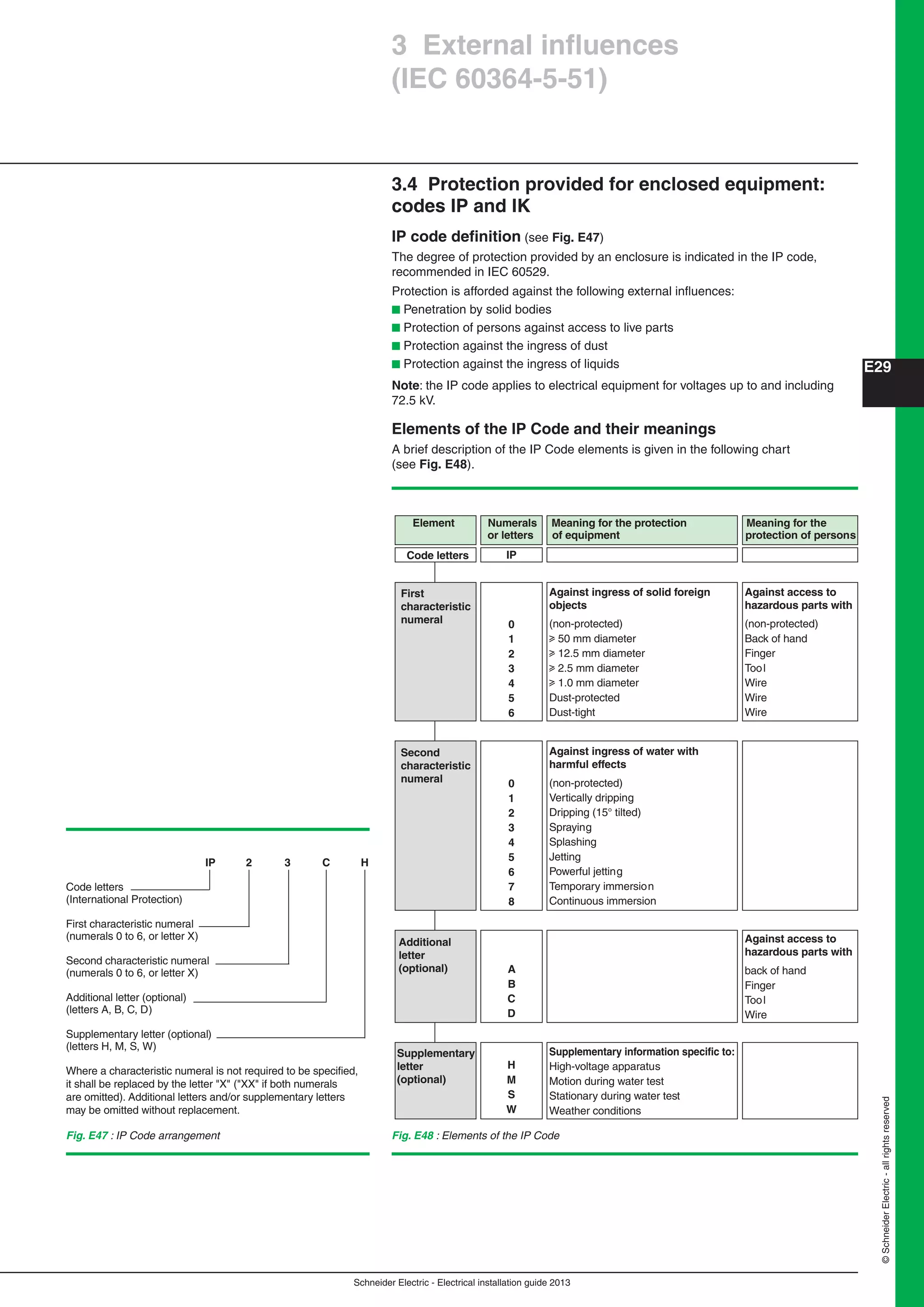 Schneider Electric - Electrical installation guide 2013
E29
©SchneiderElectric-allrightsreserved
3 External inﬂuences
(IEC 60364-5-51)
3.4 Protection provided for enclosed equipment:
codes IP and IK
IP code deﬁnition (see Fig. E47)
The degree of protection provided by an enclosure is indicated in the IP code,
recommended in IEC 60529.
Protection is afforded against the following external inﬂuences:
b Penetration by solid bodies
b Protection of persons against access to live parts
b Protection against the ingress of dust
b Protection against the ingress of liquids
Note: the IP code applies to electrical equipment for voltages up to and including
72.5 kV.
Elements of the IP Code and their meanings
A brief description of the IP Code elements is given in the following chart
(see Fig. E48).
Fig. E47 : IP Code arrangement
IP 2 3 C H
Code letters
(International Protection)
First characteristic numeral
(numerals 0 to 6, or letter X)
Second characteristic numeral
(numerals 0 to 6, or letter X)
Additional letter (optional)
(letters A, B, C, D)
Supplementary letter (optional)
(letters H, M, S, W)
Where a characteristic numeral is not required to be specified,
it shall be replaced by the letter "X" ("XX" if both numerals
are omitted). Additional letters and/or supplementary letters
may be omitted without replacement.
Code letters
Element Numerals
or letters
Meaning for the protection
of equipment
Meaning for the
protection of persons
First
characteristic
numeral 0
1
2
3
4
5
6
IP
Against ingress of solid foreign
objects
(non-protected)
u 50 mm diameter
u 12.5 mm diameter
u 2.5 mm diameter
u 1.0 mm diameter
Dust-protected
Dust-tight
Against access to
hazardous parts with
(non-protected)
Back of hand
Finger
Tool
Wire
Wire
Wire
Additional
letter
(optional) A
B
C
D
Against access to
hazardous parts with
back of hand
Finger
Tool
Wire
Supplementary
letter
(optional)
H
M
S
W
Supplementary information specific to:
High-voltage apparatus
Motion during water test
Stationary during water test
Weather conditions
Second
characteristic
numeral 0
1
2
3
4
5
6
7
8
Against ingress of water with
harmful effects
(non-protected)
Vertically dripping
Dripping (15° tilted)
Spraying
Splashing
Jetting
Powerful jetting
Temporary immersion
Continuous immersion
Fig. E48 : Elements of the IP Code
 