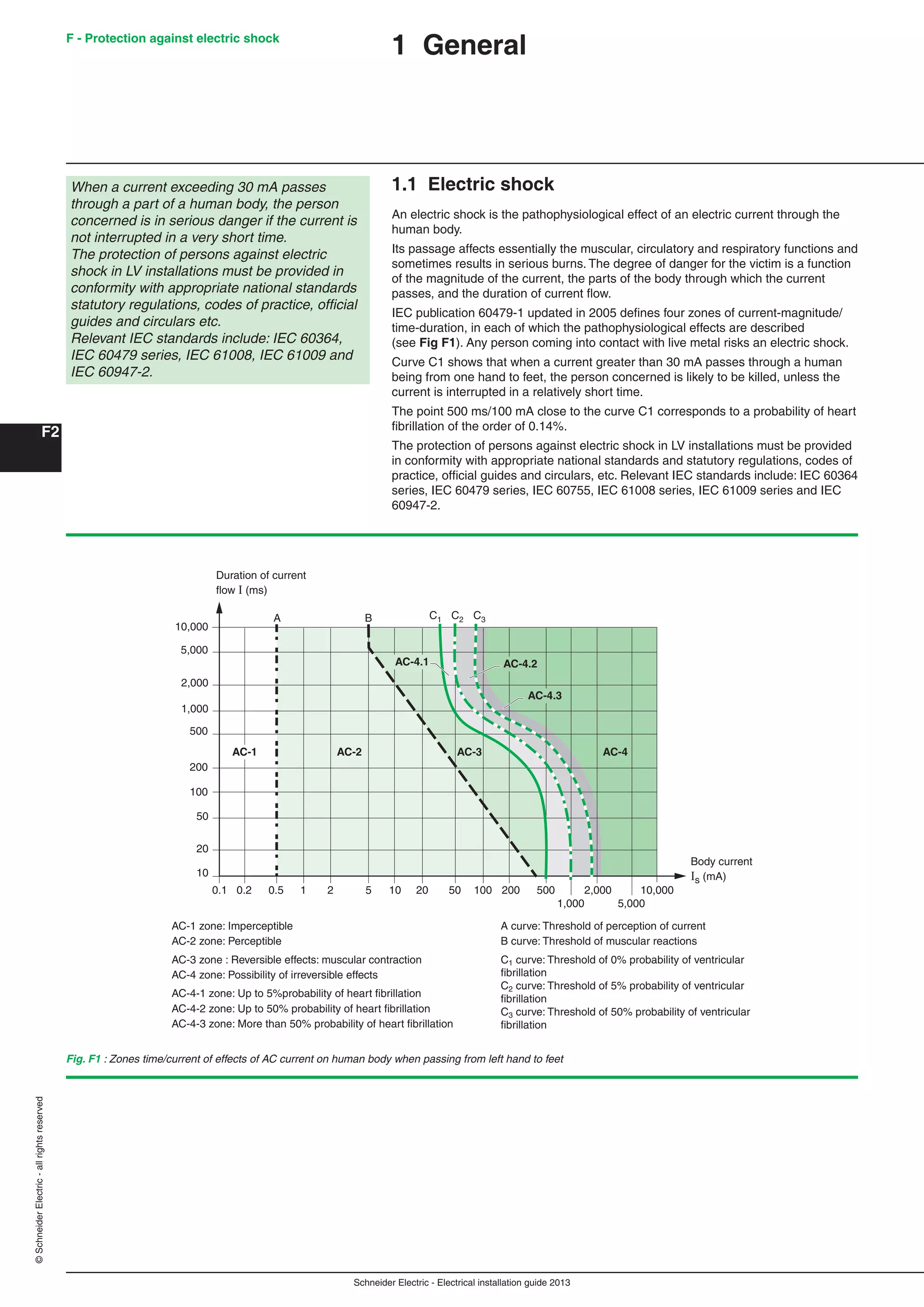 Schneider Electric - Electrical installation guide 2013
F2
F - Protection against electric shock©SchneiderElectric-allrightsreserved
1 General
1.1 Electric shock
An electric shock is the pathophysiological effect of an electric current through the
human body.
Its passage affects essentially the muscular, circulatory and respiratory functions and
sometimes results in serious burns. The degree of danger for the victim is a function
of the magnitude of the current, the parts of the body through which the current
passes, and the duration of current ﬂow.
IEC publication 60479-1 updated in 2005 deﬁnes four zones of current-magnitude/
time-duration, in each of which the pathophysiological effects are described
(see Fig F1). Any person coming into contact with live metal risks an electric shock.
Curve C1 shows that when a current greater than 30 mA passes through a human
being from one hand to feet, the person concerned is likely to be killed, unless the
current is interrupted in a relatively short time.
The point 500 ms/100 mA close to the curve C1 corresponds to a probability of heart
ﬁbrillation of the order of 0.14%.
The protection of persons against electric shock in LV installations must be provided
in conformity with appropriate national standards and statutory regulations, codes of
practice, ofﬁcial guides and circulars, etc. Relevant IEC standards include: IEC 60364
series, IEC 60479 series, IEC 60755, IEC 61008 series, IEC 61009 series and IEC
60947-2.
Fig. F1 : Zones time/current of effects of AC current on human body when passing from left hand to feet
Body current
Is (mA)10
20
50
100
200
500
1,000
5,000
10,000
2,000
C1 C2 C3
Duration of current
flow I (ms)
A B
AC-2 AC-3 AC-4
0.1 0.2 0.5 1 2 5 10 20 50 100 200 500
1,000
2,000
5,000
10,000
AC-1
AC-4.1 AC-4.2
AC-4.3
AC-1 zone: Imperceptible
AC-2 zone: Perceptible
AC-3 zone : Reversible effects: muscular contraction
AC-4 zone: Possibility of irreversible effects
AC-4-1 zone: Up to 5%probability of heart ﬁbrillation
AC-4-2 zone: Up to 50% probability of heart ﬁbrillation
AC-4-3 zone: More than 50% probability of heart ﬁbrillation
When a current exceeding 30 mA passes
through a part of a human body, the person
concerned is in serious danger if the current is
not interrupted in a very short time.
The protection of persons against electric
shock in LV installations must be provided in
conformity with appropriate national standards
statutory regulations, codes of practice, ofﬁcial
guides and circulars etc.
Relevant IEC standards include: IEC 60364,
IEC 60479 series, IEC 61008, IEC 61009 and
IEC 60947-2.
A curve: Threshold of perception of current
B curve: Threshold of muscular reactions
C1 curve: Threshold of 0% probability of ventricular
ﬁbrillation
C2 curve: Threshold of 5% probability of ventricular
ﬁbrillation
C3 curve: Threshold of 50% probability of ventricular
ﬁbrillation
 