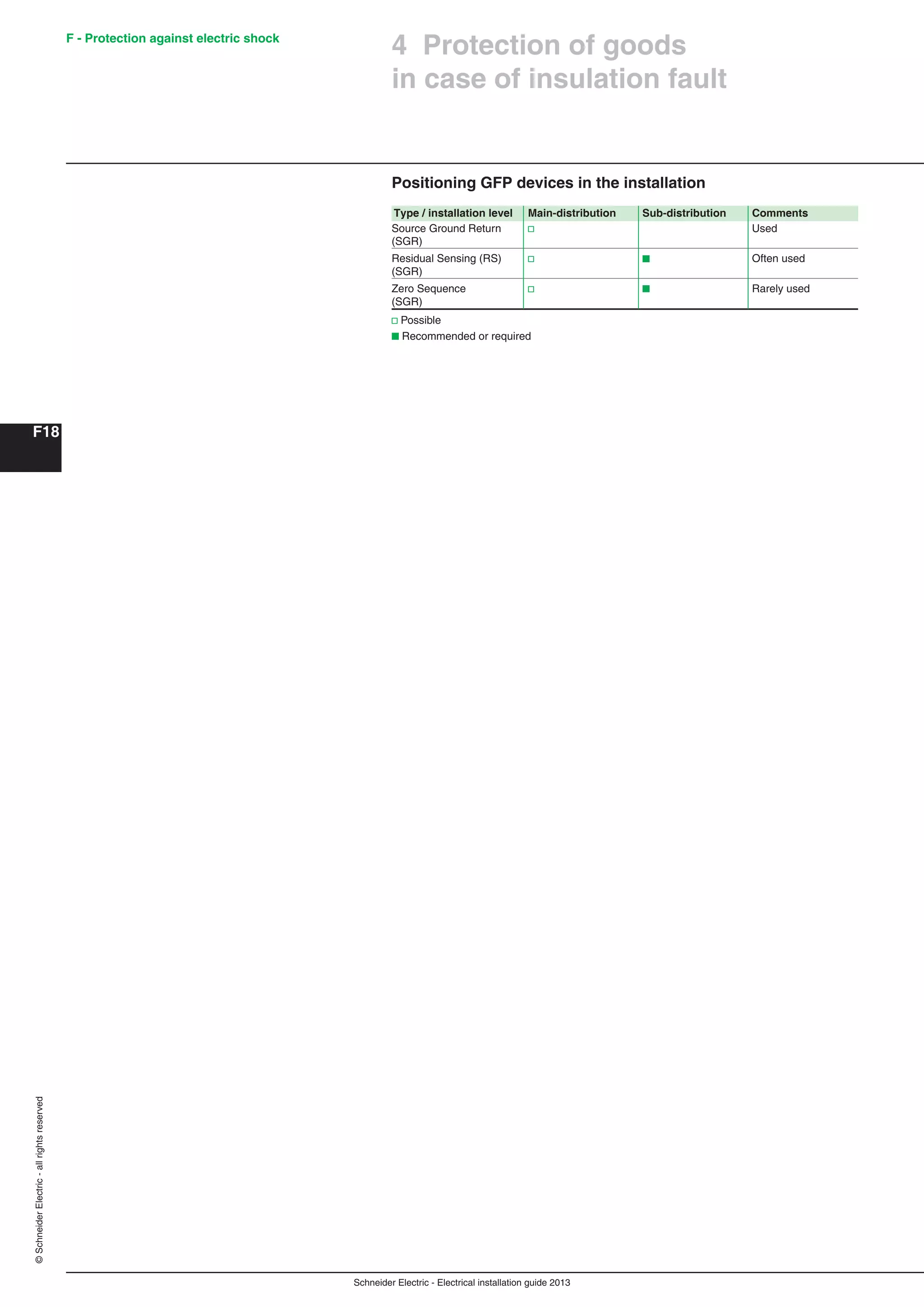 Schneider Electric - Electrical installation guide 2013
F - Protection against electric shock
F18
©SchneiderElectric-allrightsreserved
Positioning GFP devices in the installation
4 Protection of goods
in case of insulation fault
Type / installation level Main-distribution Sub-distribution Comments
Source Ground Return v Used
(SGR)
Residual Sensing (RS) v b Often used
(SGR)
Zero Sequence v b Rarely used
(SGR)
v Possible
b Recommended or required
 