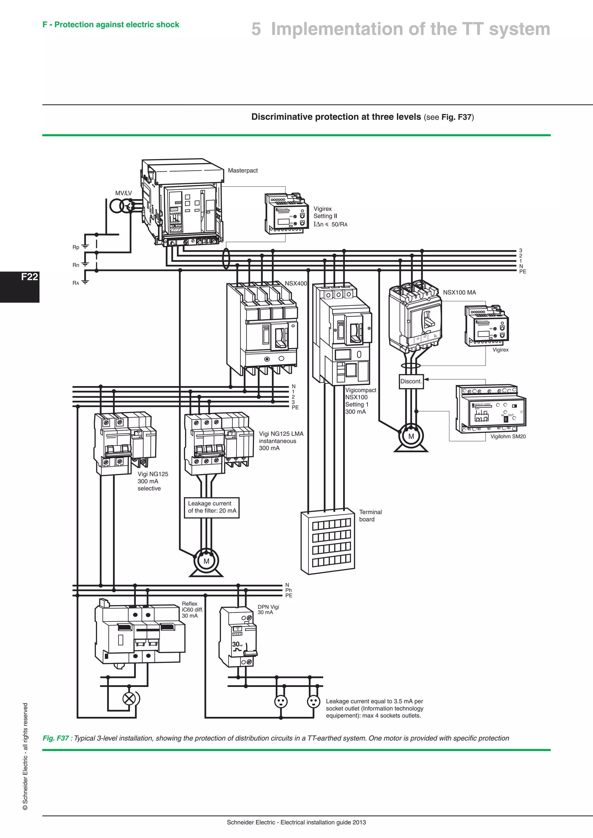 Schneider Electric - Electrical installation guide 2013
F - Protection against electric shock
F22
©SchneiderElectric-allrightsreserved
5 Implementation of the TT system
Fig. F37 : Typical 3-level installation, showing the protection of distribution circuits in a TT-earthed system. One motor is provided with speciﬁc protection
Masterpact
MV/LV
Vigi NG125
300 mA
selective
Reflex
iC60 diff.
30 mA
Vigi NG125 LMA
instantaneous
300 mA
Leakage current
of the filter: 20 mA Terminal
board
Discont.
Vigicompact
NSX100
Setting 1
300 mA
NSX100 MA
NSX400
Leakage current equal to 3.5 mA per
socket outlet (Information technology
equipement): max 4 sockets outlets.
Discriminative protection at three levels (see Fig. F37)
 