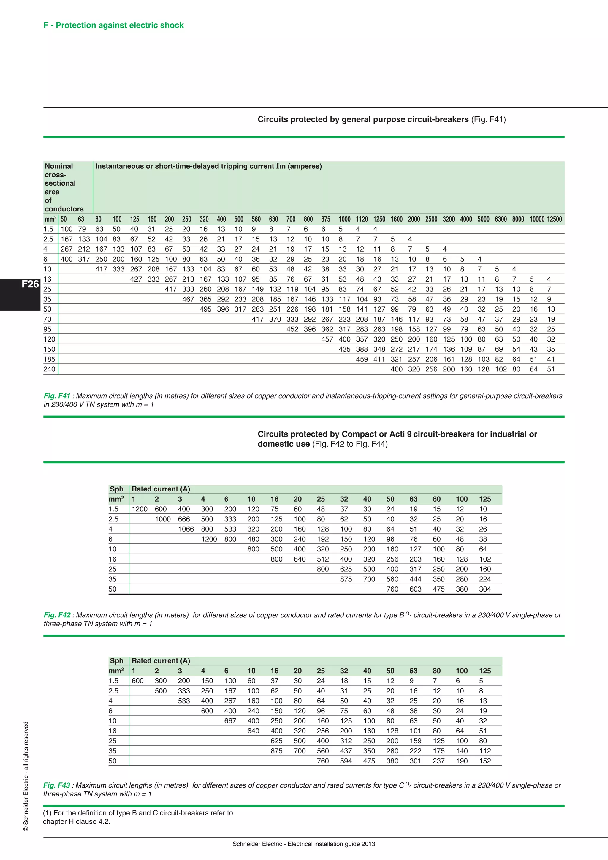 Schneider Electric - Electrical installation guide 2013
F - Protection against electric shock
F26
©SchneiderElectric-allrightsreserved
Circuits protected by general purpose circuit-breakers (Fig. F41)
Nominal Instantaneous or short-time-delayed tripping current Im (amperes)
cross-
sectional
area
of
conductors
mm2 50 63 80 100 125 160 200 250 320 400 500 560 630 700 800 875 1000 1120 1250 1600 2000 2500 3200 4000 5000 6300 8000 10000 12500
1.5 100 79 63 50 40 31 25 20 16 13 10 9 8 7 6 6 5 4 4
2.5 167 133 104 83 67 52 42 33 26 21 17 15 13 12 10 10 8 7 7 5 4
4 267 212 167 133 107 83 67 53 42 33 27 24 21 19 17 15 13 12 11 8 7 5 4
6 400 317 250 200 160 125 100 80 63 50 40 36 32 29 25 23 20 18 16 13 10 8 6 5 4
10 417 333 267 208 167 133 104 83 67 60 53 48 42 38 33 30 27 21 17 13 10 8 7 5 4
16 427 333 267 213 167 133 107 95 85 76 67 61 53 48 43 33 27 21 17 13 11 8 7 5 4
25 417 333 260 208 167 149 132 119 104 95 83 74 67 52 42 33 26 21 17 13 10 8 7
35 467 365 292 233 208 185 167 146 133 117 104 93 73 58 47 36 29 23 19 15 12 9
50 495 396 317 283 251 226 198 181 158 141 127 99 79 63 49 40 32 25 20 16 13
70 417 370 333 292 267 233 208 187 146 117 93 73 58 47 37 29 23 19
95 452 396 362 317 283 263 198 158 127 99 79 63 50 40 32 25
120 457 400 357 320 250 200 160 125 100 80 63 50 40 32
150 435 388 348 272 217 174 136 109 87 69 54 43 35
185 459 411 321 257 206 161 128 103 82 64 51 41
240 400 320 256 200 160 128 102 80 64 51
Circuits protected by Compact or Acti 9 circuit-breakers for industrial or
domestic use (Fig. F42 to Fig. F44)
Fig. F41 : Maximum circuit lengths (in metres) for different sizes of copper conductor and instantaneous-tripping-current settings for general-purpose circuit-breakers
in 230/400 V TN system with m = 1
Sph Rated current (A)
mm2 1 2 3 4 6 10 16 20 25 32 40 50 63 80 100 125
1.5 1200 600 400 300 200 120 75 60 48 37 30 24 19 15 12 10
2.5 1000 666 500 333 200 125 100 80 62 50 40 32 25 20 16
4 1066 800 533 320 200 160 128 100 80 64 51 40 32 26
6 1200 800 480 300 240 192 150 120 96 76 60 48 38
10 800 500 400 320 250 200 160 127 100 80 64
16 800 640 512 400 320 256 203 160 128 102
25 800 625 500 400 317 250 200 160
35 875 700 560 444 350 280 224
50 760 603 475 380 304
Fig. F42 : Maximum circuit lengths (in meters) for different sizes of copper conductor and rated currents for type B (1) circuit-breakers in a 230/400 V single-phase or
three-phase TN system with m = 1
(1) For the deﬁnition of type B and C circuit-breakers refer to
chapter H clause 4.2.
Sph Rated current (A)
mm2 1 2 3 4 6 10 16 20 25 32 40 50 63 80 100 125
1.5 600 300 200 150 100 60 37 30 24 18 15 12 9 7 6 5
2.5 500 333 250 167 100 62 50 40 31 25 20 16 12 10 8
4 533 400 267 160 100 80 64 50 40 32 25 20 16 13
6 600 400 240 150 120 96 75 60 48 38 30 24 19
10 667 400 250 200 160 125 100 80 63 50 40 32
16 640 400 320 256 200 160 128 101 80 64 51
25 625 500 400 312 250 200 159 125 100 80
35 875 700 560 437 350 280 222 175 140 112
50 760 594 475 380 301 237 190 152
Fig. F43 : Maximum circuit lengths (in metres) for different sizes of copper conductor and rated currents for type C (1) circuit-breakers in a 230/400 V single-phase or
three-phase TN system with m = 1
 