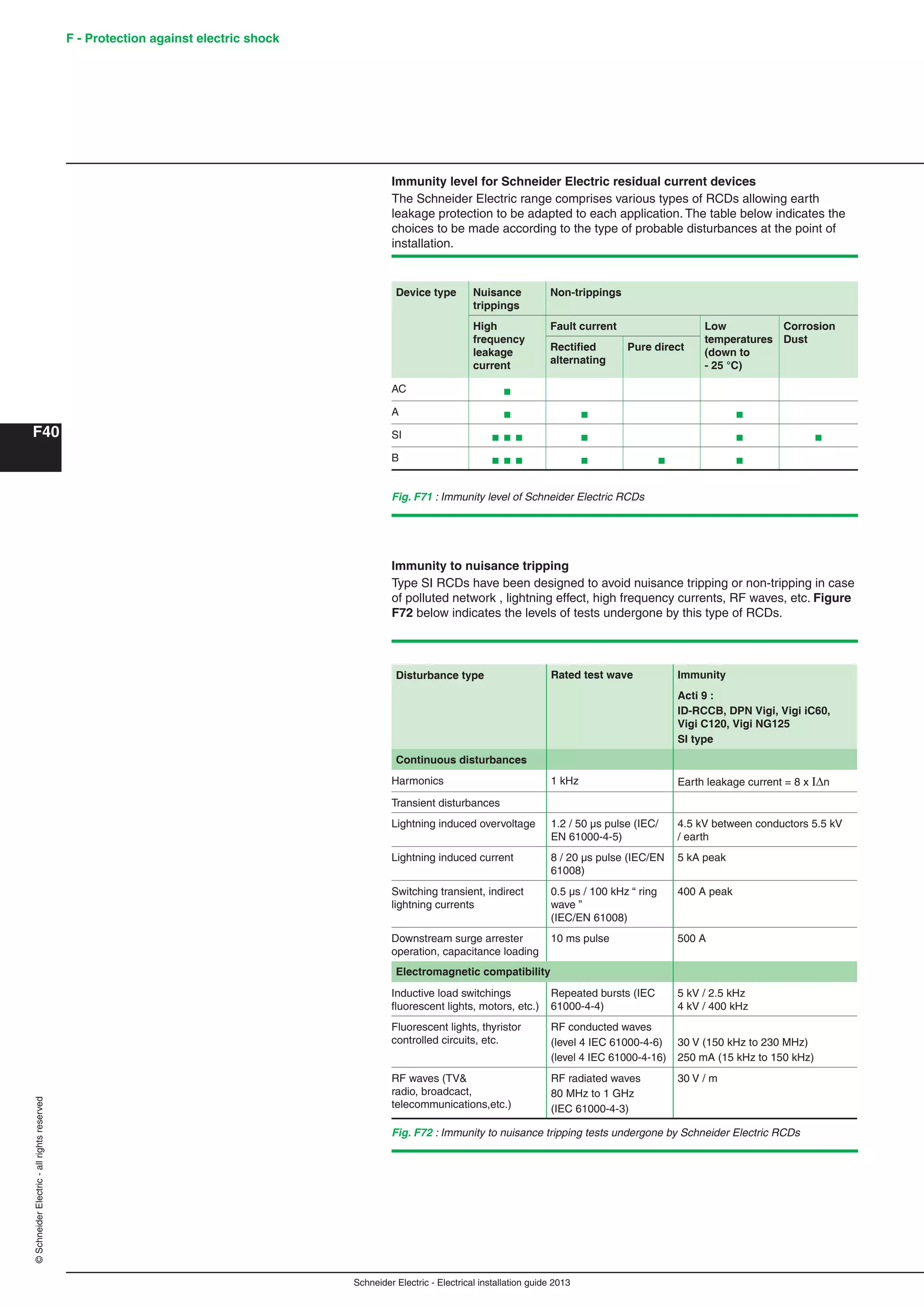 Schneider Electric - Electrical installation guide 2013
F - Protection against electric shock
F40
©SchneiderElectric-allrightsreserved
Device type Nuisance
trippings
Non-trippings
High
frequency
leakage
current
Fault current Low
temperatures
(down to
- 25 °C)
Corrosion
Dust
Rectiﬁed
alternating
Pure direct
AC b
A b b b
SI b b b b b b
B b b b b b b
Fig. F71 : Immunity level of Schneider Electric RCDs
Immunity to nuisance tripping
Type SI RCDs have been designed to avoid nuisance tripping or non-tripping in case
of polluted network , lightning effect, high frequency currents, RF waves, etc. Figure
F72 below indicates the levels of tests undergone by this type of RCDs.
Disturbance type Rated test wave Immunity
Acti 9 :
ID-RCCB, DPN Vigi, Vigi iC60,
Vigi C120, Vigi NG125
SI type
Continuous disturbances
Harmonics 1 kHz Earth leakage current = 8 x In
Transient disturbances
Lightning induced overvoltage 1.2 / 50 µs pulse (IEC/
EN 61000-4-5)
4.5 kV between conductors 5.5 kV
/ earth
Lightning induced current 8 / 20 µs pulse (IEC/EN
61008)
5 kA peak
Switching transient, indirect
lightning currents
0.5 µs / 100 kHz “ ring
wave ”
(IEC/EN 61008)
400 A peak
Downstream surge arrester
operation, capacitance loading
10 ms pulse 500 A
Electromagnetic compatibility
Inductive load switchings
ﬂuorescent lights, motors, etc.)
Repeated bursts (IEC
61000-4-4)
5 kV / 2.5 kHz
4 kV / 400 kHz
Fluorescent lights, thyristor
controlled circuits, etc.
RF conducted waves
(level 4 IEC 61000-4-6)
(level 4 IEC 61000-4-16)
30 V (150 kHz to 230 MHz)
250 mA (15 kHz to 150 kHz)
RF waves (TV&
radio, broadcact,
telecommunications,etc.)
RF radiated waves
80 MHz to 1 GHz
(IEC 61000-4-3)
30 V / m
Fig. F72 : Immunity to nuisance tripping tests undergone by Schneider Electric RCDs
Immunity level for Schneider Electric residual current devices
The Schneider Electric range comprises various types of RCDs allowing earth
leakage protection to be adapted to each application. The table below indicates the
choices to be made according to the type of probable disturbances at the point of
installation.
 