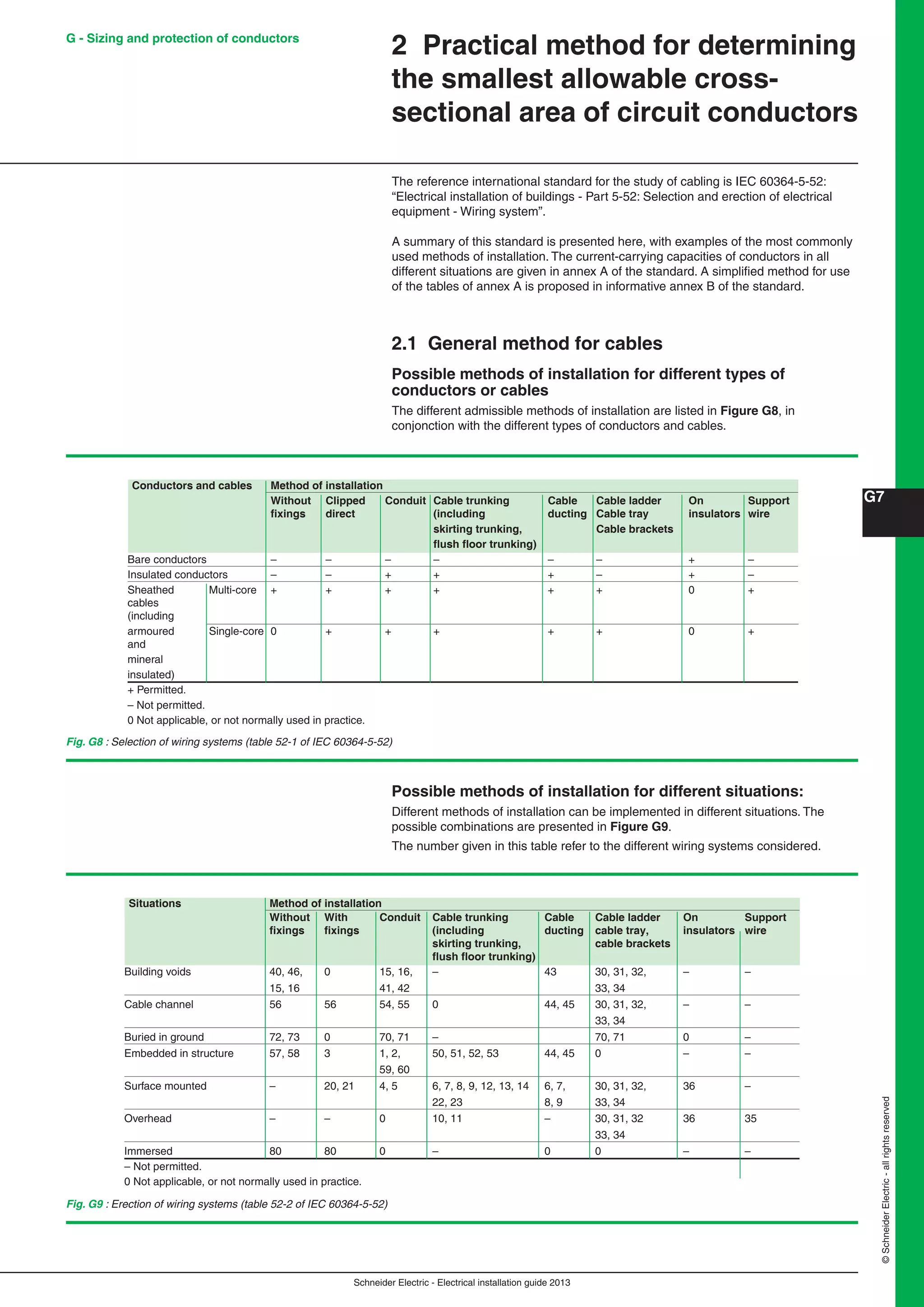 Schneider Electric - Electrical installation guide 2013
G7
©SchneiderElectric-allrightsreserved
G - Sizing and protection of conductors
2 Practical method for determining
the smallest allowable cross-
sectional area of circuit conductors
The reference international standard for the study of cabling is IEC 60364-5-52:
“Electrical installation of buildings - Part 5-52: Selection and erection of electrical
equipment - Wiring system”.
A summary of this standard is presented here, with examples of the most commonly
used methods of installation. The current-carrying capacities of conductors in all
different situations are given in annex A of the standard. A simpliﬁed method for use
of the tables of annex A is proposed in informative annex B of the standard.
2.1 General method for cables
Possible methods of installation for different types of
conductors or cables
The different admissible methods of installation are listed in Figure G8, in
conjonction with the different types of conductors and cables.
Fig. G8 : Selection of wiring systems (table 52-1 of IEC 60364-5-52)
Conductors and cables Method of installation
Without Clipped Conduit Cable trunking Cable Cable ladder On Support
ﬁxings direct (including ducting Cable tray insulators wire
skirting trunking, Cable brackets
ﬂush ﬂoor trunking)
Bare conductors – – – – – – + –
Insulated conductors – – + + + – + –
Sheathed Multi-core + + + + + + 0 +
cables
(including
armoured Single-core 0 + + + + + 0 +
and
mineral
insulated)
+ Permitted.
– Not permitted.
0 Not applicable, or not normally used in practice.
Espace avt et après illustration
Possible methods of installation for different situations:
Different methods of installation can be implemented in different situations. The
possible combinations are presented in Figure G9.
The number given in this table refer to the different wiring systems considered.
Fig. G9 : Erection of wiring systems (table 52-2 of IEC 60364-5-52)
Situations Method of installation
Without With Conduit Cable trunking Cable Cable ladder On Support
ﬁxings ﬁxings (including ducting cable tray, insulators wire
skirting trunking, cable brackets
ﬂush ﬂoor trunking)
Building voids 40, 46, 0 15, 16, – 43 30, 31, 32, – –
15, 16 41, 42 33, 34
Cable channel 56 56 54, 55 0 44, 45 30, 31, 32, – –
33, 34
Buried in ground 72, 73 0 70, 71 – 70, 71 0 –
Embedded in structure 57, 58 3 1, 2, 50, 51, 52, 53 44, 45 0 – –
59, 60
Surface mounted – 20, 21 4, 5 6, 7, 8, 9, 12, 13, 14 6, 7, 30, 31, 32, 36 –
22, 23 8, 9 33, 34
Overhead – – 0 10, 11 – 30, 31, 32 36 35
33, 34
Immersed 80 80 0 – 0 0 – –
– Not permitted.
0 Not applicable, or not normally used in practice.
 