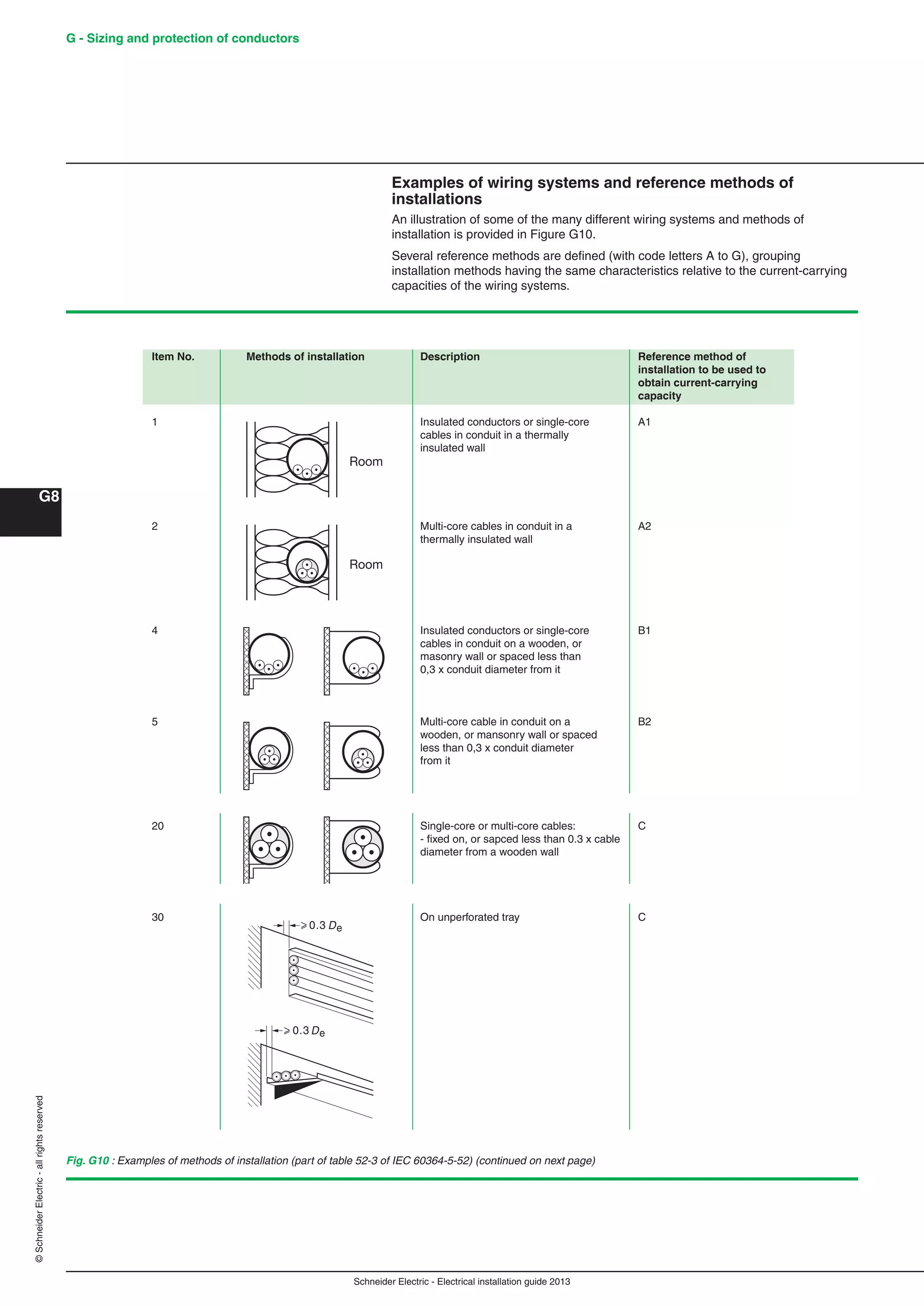 Schneider Electric - Electrical installation guide 2013
G - Sizing and protection of conductors
G8
©SchneiderElectric-allrightsreserved
Fig. G10 : Examples of methods of installation (part of table 52-3 of IEC 60364-5-52) (continued on next page)
Examples of wiring systems and reference methods of
installations
An illustration of some of the many different wiring systems and methods of
installation is provided in Figure G10.
Several reference methods are deﬁned (with code letters A to G), grouping
installation methods having the same characteristics relative to the current-carrying
capacities of the wiring systems.
Item No. Methods of installation Description Reference method of
installation to be used to
obtain current-carrying
capacity
1 Insulated conductors or single-core A1
cables in conduit in a thermally
insulated wall
2 Multi-core cables in conduit in a A2
thermally insulated wall
4 Insulated conductors or single-core B1
cables in conduit on a wooden, or
masonry wall or spaced less than
0,3 x conduit diameter from it
5 Multi-core cable in conduit on a B2
wooden, or mansonry wall or spaced
less than 0,3 x conduit diameter
from it
20 Single-core or multi-core cables: C
- ﬁxed on, or sapced less than 0.3 x cable
diameter from a wooden wall
30 On unperforated tray C
Room
Room
0.3 De
0.3 De
 