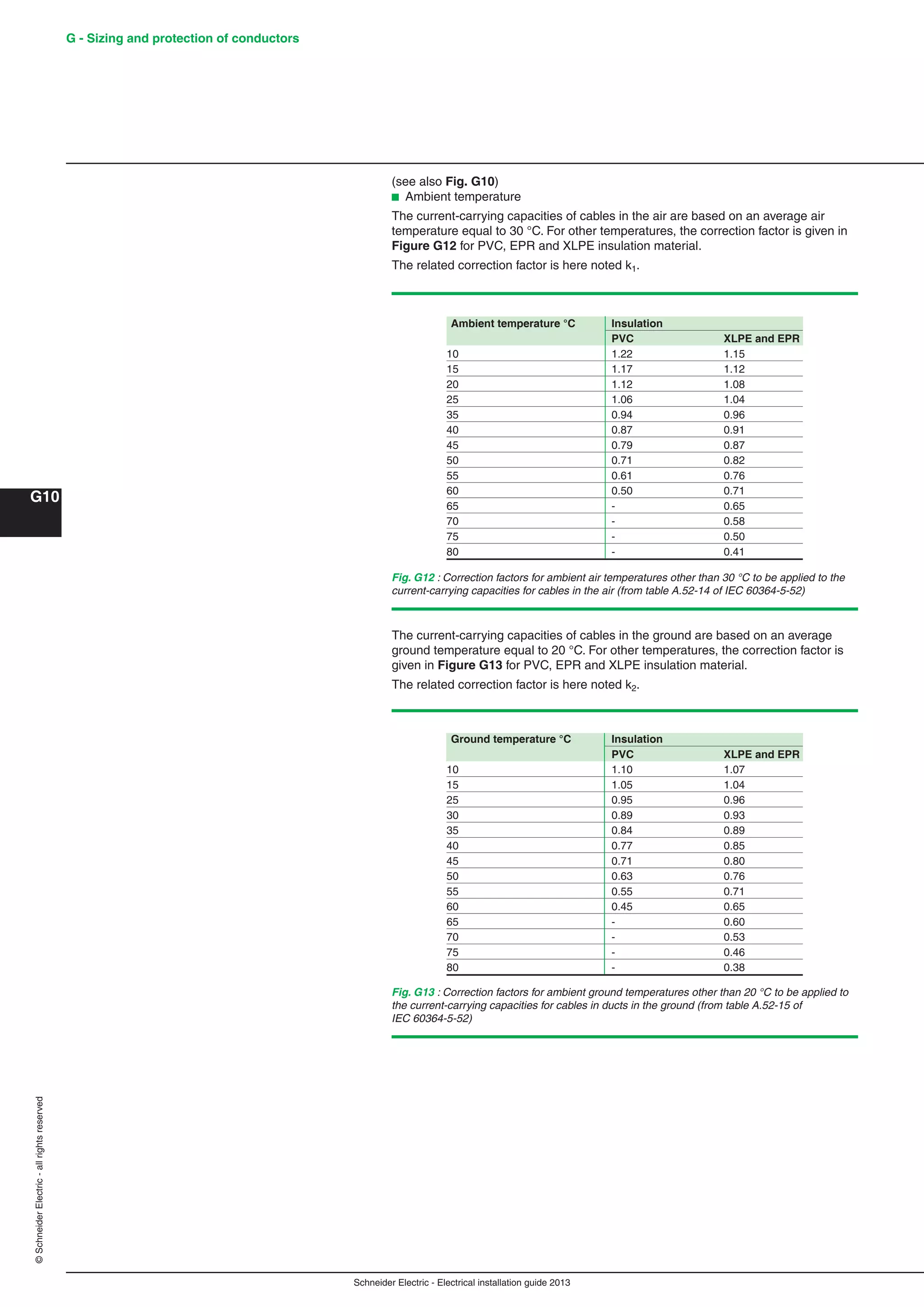 Schneider Electric - Electrical installation guide 2013
G - Sizing and protection of conductors
G10
©SchneiderElectric-allrightsreserved
(see also Fig. G10)
b Ambient temperature
The current-carrying capacities of cables in the air are based on an average air
temperature equal to 30 °C. For other temperatures, the correction factor is given in
Figure G12 for PVC, EPR and XLPE insulation material.
The related correction factor is here noted k1.
The current-carrying capacities of cables in the ground are based on an average
ground temperature equal to 20 °C. For other temperatures, the correction factor is
given in Figure G13 for PVC, EPR and XLPE insulation material.
The related correction factor is here noted k2.
Fig. G12 : Correction factors for ambient air temperatures other than 30 °C to be applied to the
current-carrying capacities for cables in the air (from table A.52-14 of IEC 60364-5-52)
Ambient temperature °C Insulation
PVC XLPE and EPR
10 1.22 1.15
15 1.17 1.12
20 1.12 1.08
25 1.06 1.04
35 0.94 0.96
40 0.87 0.91
45 0.79 0.87
50 0.71 0.82
55 0.61 0.76
60 0.50 0.71
65 - 0.65
70 - 0.58
75 - 0.50
80 - 0.41
Fig. G13 : Correction factors for ambient ground temperatures other than 20 °C to be applied to
the current-carrying capacities for cables in ducts in the ground (from table A.52-15 of
IEC 60364-5-52)
Ground temperature °C Insulation
PVC XLPE and EPR
10 1.10 1.07
15 1.05 1.04
25 0.95 0.96
30 0.89 0.93
35 0.84 0.89
40 0.77 0.85
45 0.71 0.80
50 0.63 0.76
55 0.55 0.71
60 0.45 0.65
65 - 0.60
70 - 0.53
75 - 0.46
80 - 0.38
 
