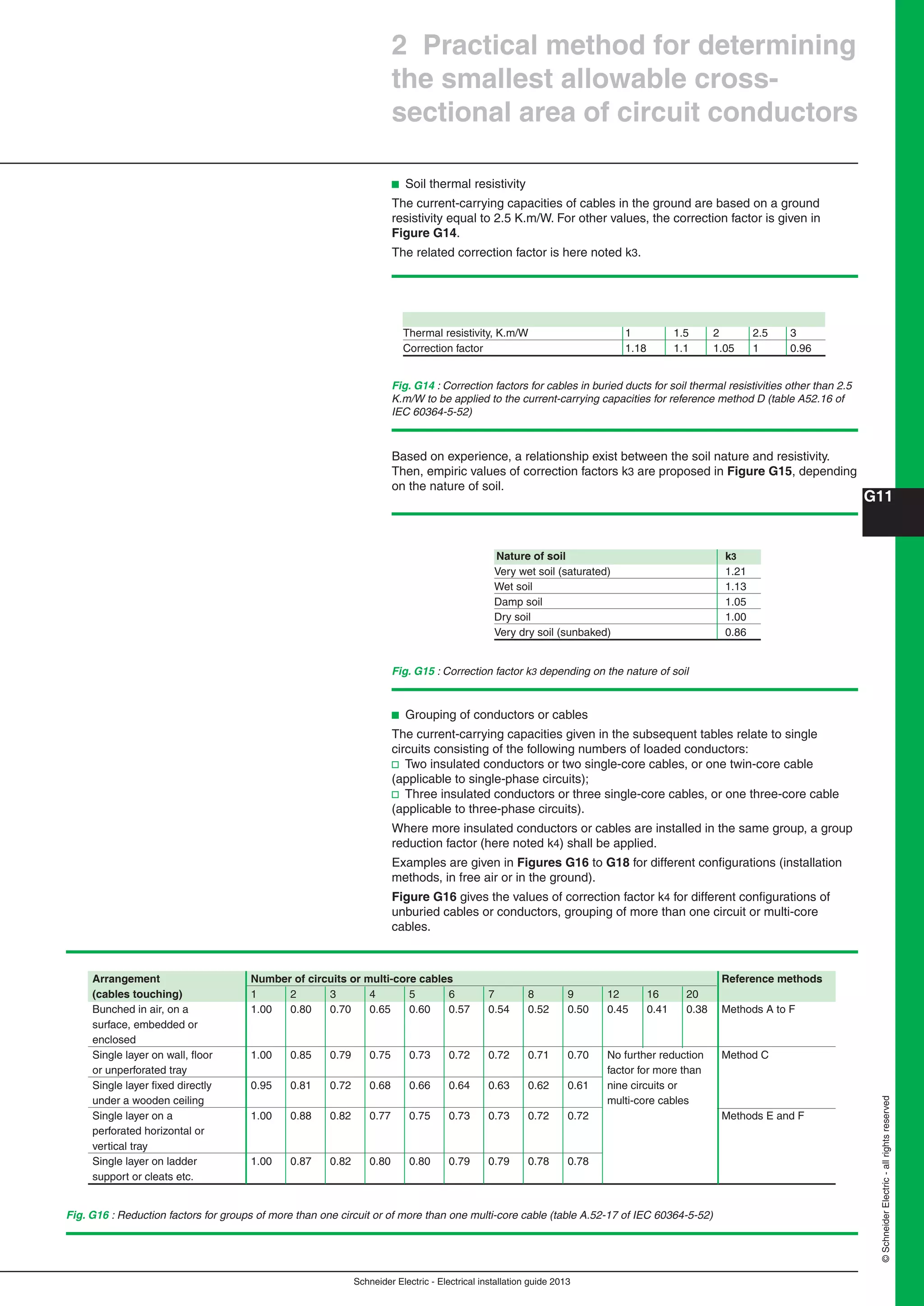 Schneider Electric - Electrical installation guide 2013
G11
©SchneiderElectric-allrightsreserved
2 Practical method for determining
the smallest allowable cross-
sectional area of circuit conductors
Fig. G14 : Correction factors for cables in buried ducts for soil thermal resistivities other than 2.5
K.m/W to be applied to the current-carrying capacities for reference method D (table A52.16 of
IEC 60364-5-52)
Thermal resistivity, K.m/W 1 1.5 2 2.5 3
Correction factor 1.18 1.1 1.05 1 0.96
Fig. G15 : Correction factor k3 depending on the nature of soil
Nature of soil k3
Very wet soil (saturated) 1.21
Wet soil 1.13
Damp soil 1.05
Dry soil 1.00
Very dry soil (sunbaked) 0.86
b Soil thermal resistivity
The current-carrying capacities of cables in the ground are based on a ground
resistivity equal to 2.5 K.m/W. For other values, the correction factor is given in
Figure G14.
The related correction factor is here noted k3.
Based on experience, a relationship exist between the soil nature and resistivity.
Then, empiric values of correction factors k3 are proposed in Figure G15, depending
on the nature of soil.
b Grouping of conductors or cables
The current-carrying capacities given in the subsequent tables relate to single
circuits consisting of the following numbers of loaded conductors:
v Two insulated conductors or two single-core cables, or one twin-core cable
(applicable to single-phase circuits);
v Three insulated conductors or three single-core cables, or one three-core cable
(applicable to three-phase circuits).
Where more insulated conductors or cables are installed in the same group, a group
reduction factor (here noted k4) shall be applied.
Examples are given in Figures G16 to G18 for different conﬁgurations (installation
methods, in free air or in the ground).
Figure G16 gives the values of correction factor k4 for different conﬁgurations of
unburied cables or conductors, grouping of more than one circuit or multi-core
cables.
Fig. G16 : Reduction factors for groups of more than one circuit or of more than one multi-core cable (table A.52-17 of IEC 60364-5-52)
Arrangement Number of circuits or multi-core cables Reference methods
(cables touching) 1 2 3 4 5 6 7 8 9 12 16 20
Bunched in air, on a 1.00 0.80 0.70 0.65 0.60 0.57 0.54 0.52 0.50 0.45 0.41 0.38 Methods A to F
surface, embedded or
enclosed
Single layer on wall, ﬂoor 1.00 0.85 0.79 0.75 0.73 0.72 0.72 0.71 0.70 No further reduction Method C
or unperforated tray factor for more than
Single layer ﬁxed directly 0.95 0.81 0.72 0.68 0.66 0.64 0.63 0.62 0.61 nine circuits or
under a wooden ceiling multi-core cables
Single layer on a 1.00 0.88 0.82 0.77 0.75 0.73 0.73 0.72 0.72 Methods E and F
perforated horizontal or
vertical tray
Single layer on ladder 1.00 0.87 0.82 0.80 0.80 0.79 0.79 0.78 0.78
support or cleats etc.
 