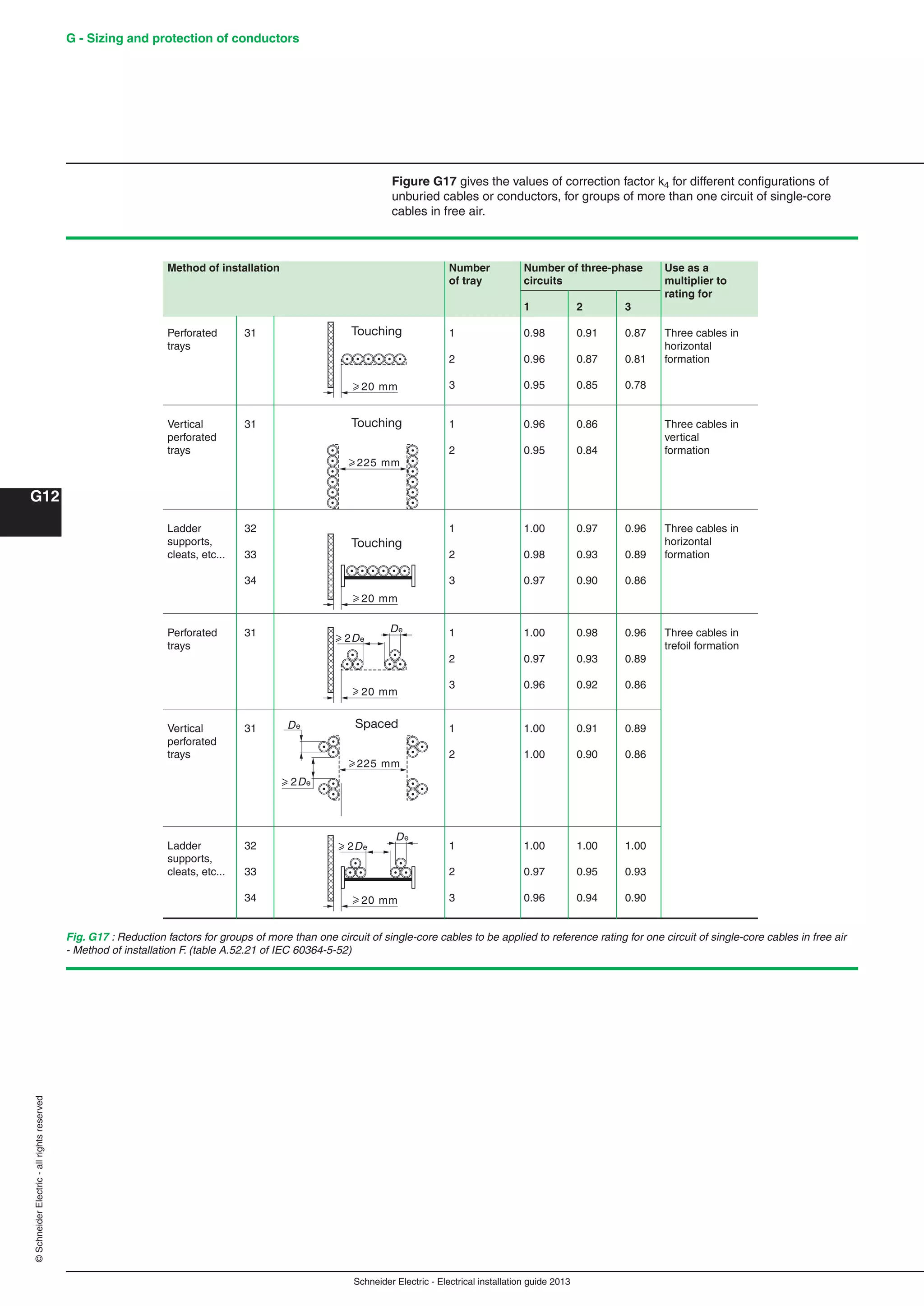 Schneider Electric - Electrical installation guide 2013
G - Sizing and protection of conductors
G12
©SchneiderElectric-allrightsreserved
Method of installation Number Number of three-phase Use as a
of tray circuits multiplier to
rating for
1 2 3
Perforated 31 1 0.98 0.91 0.87 Three cables in
trays horizontal
2 0.96 0.87 0.81 formation
3 0.95 0.85 0.78
Vertical 31 1 0.96 0.86 Three cables in
perforated vertical
trays 2 0.95 0.84 formation
Ladder 32 1 1.00 0.97 0.96 Three cables in
supports, horizontal
cleats, etc... 33 2 0.98 0.93 0.89 formation
34 3 0.97 0.90 0.86
Perforated 31 1 1.00 0.98 0.96 Three cables in
trays trefoil formation
2 0.97 0.93 0.89
3 0.96 0.92 0.86
Vertical 31 1 1.00 0.91 0.89
perforated
trays 2 1.00 0.90 0.86
Ladder 32 1 1.00 1.00 1.00
supports,
cleats, etc... 33 2 0.97 0.95 0.93
34 3 0.96 0.94 0.90
Fig. G17 : Reduction factors for groups of more than one circuit of single-core cables to be applied to reference rating for one circuit of single-core cables in free air
- Method of installation F. (table A.52.21 of IEC 60364-5-52)
Figure G17 gives the values of correction factor k4 for different conﬁgurations of
unburied cables or conductors, for groups of more than one circuit of single-core
cables in free air.
Touching
20 mm
225 mm
20 mm
Touching
20 mm
Touching
225 mm
Spaced
20 mm
2De
De
2De
De
2De
De
 