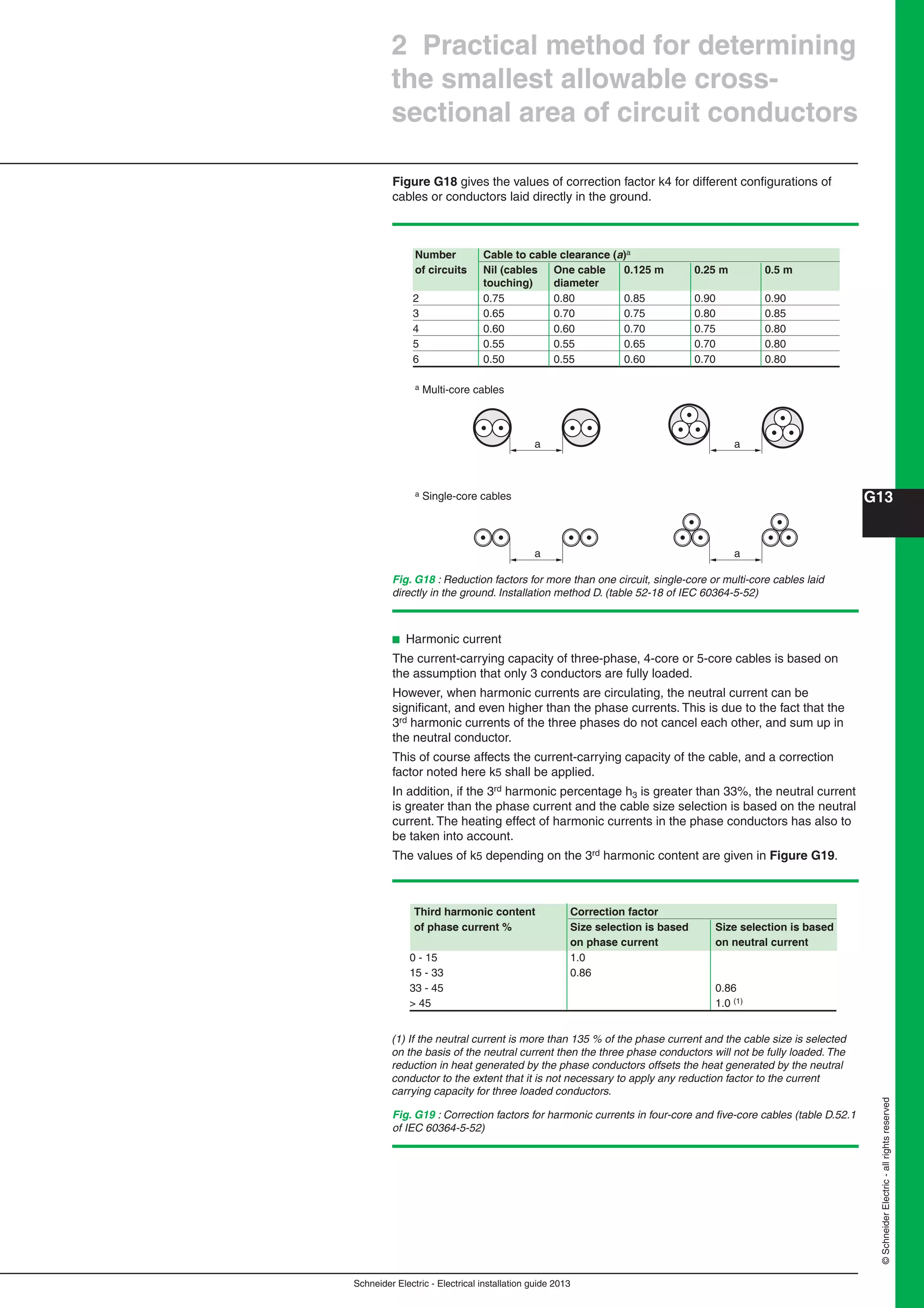 Schneider Electric - Electrical installation guide 2013
G13
©SchneiderElectric-allrightsreserved
2 Practical method for determining
the smallest allowable cross-
sectional area of circuit conductors
Fig. G18 : Reduction factors for more than one circuit, single-core or multi-core cables laid
directly in the ground. Installation method D. (table 52-18 of IEC 60364-5-52)
Number Cable to cable clearance (a)a
of circuits Nil (cables One cable 0.125 m 0.25 m 0.5 m
touching) diameter
2 0.75 0.80 0.85 0.90 0.90
3 0.65 0.70 0.75 0.80 0.85
4 0.60 0.60 0.70 0.75 0.80
5 0.55 0.55 0.65 0.70 0.80
6 0.50 0.55 0.60 0.70 0.80
a Multi-core cables
a Single-core cables
a a
a a
Figure G18 gives the values of correction factor k4 for different conﬁgurations of
cables or conductors laid directly in the ground.
b Harmonic current
The current-carrying capacity of three-phase, 4-core or 5-core cables is based on
the assumption that only 3 conductors are fully loaded.
However, when harmonic currents are circulating, the neutral current can be
signiﬁcant, and even higher than the phase currents. This is due to the fact that the
3rd harmonic currents of the three phases do not cancel each other, and sum up in
the neutral conductor.
This of course affects the current-carrying capacity of the cable, and a correction
factor noted here k5 shall be applied.
In addition, if the 3rd harmonic percentage h3 is greater than 33%, the neutral current
is greater than the phase current and the cable size selection is based on the neutral
current. The heating effect of harmonic currents in the phase conductors has also to
be taken into account.
The values of k5 depending on the 3rd harmonic content are given in Figure G19.
Fig. G19 : Correction factors for harmonic currents in four-core and ﬁve-core cables (table D.52.1
of IEC 60364-5-52)
Third harmonic content Correction factor
of phase current % Size selection is based Size selection is based
on phase current on neutral current
0 - 15 1.0
15 - 33 0.86
33 - 45 0.86
> 45 1.0 (1)
(1) If the neutral current is more than 135 % of the phase current and the cable size is selected
on the basis of the neutral current then the three phase conductors will not be fully loaded. The
reduction in heat generated by the phase conductors offsets the heat generated by the neutral
conductor to the extent that it is not necessary to apply any reduction factor to the current
carrying capacity for three loaded conductors.
 