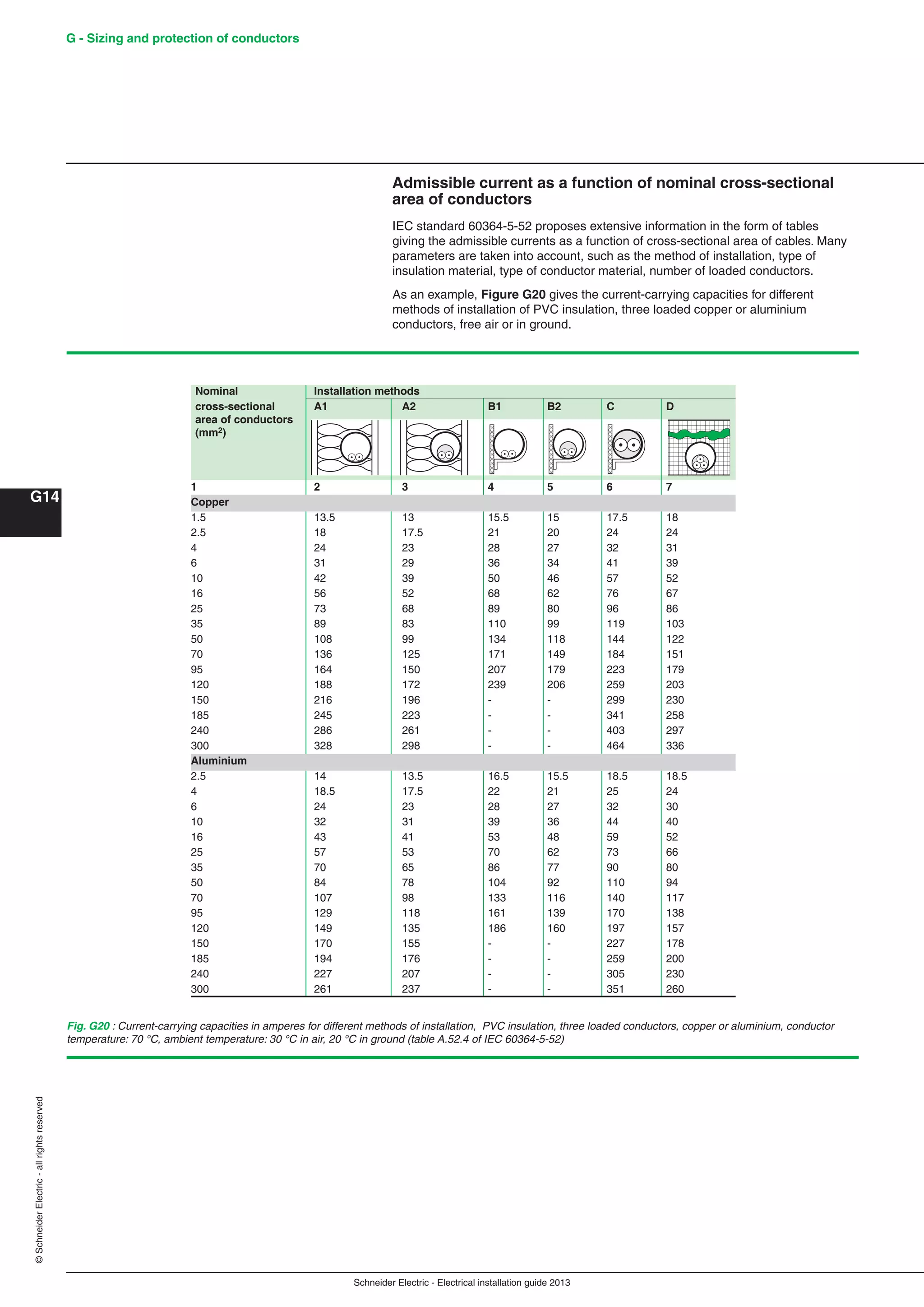 Schneider Electric - Electrical installation guide 2013
G - Sizing and protection of conductors
G14
©SchneiderElectric-allrightsreserved
Admissible current as a function of nominal cross-sectional
area of conductors
IEC standard 60364-5-52 proposes extensive information in the form of tables
giving the admissible currents as a function of cross-sectional area of cables. Many
parameters are taken into account, such as the method of installation, type of
insulation material, type of conductor material, number of loaded conductors.
As an example, Figure G20 gives the current-carrying capacities for different
methods of installation of PVC insulation, three loaded copper or aluminium
conductors, free air or in ground.
Fig. G20 : Current-carrying capacities in amperes for different methods of installation, PVC insulation, three loaded conductors, copper or aluminium, conductor
temperature: 70 °C, ambient temperature: 30 °C in air, 20 °C in ground (table A.52.4 of IEC 60364-5-52)
Nominal Installation methods
cross-sectional A1 A2 B1 B2 C D
area of conductors
(mm2)
1 2 3 4 5 6 7
Copper
1.5 13.5 13 15.5 15 17.5 18
2.5 18 17.5 21 20 24 24
4 24 23 28 27 32 31
6 31 29 36 34 41 39
10 42 39 50 46 57 52
16 56 52 68 62 76 67
25 73 68 89 80 96 86
35 89 83 110 99 119 103
50 108 99 134 118 144 122
70 136 125 171 149 184 151
95 164 150 207 179 223 179
120 188 172 239 206 259 203
150 216 196 - - 299 230
185 245 223 - - 341 258
240 286 261 - - 403 297
300 328 298 - - 464 336
Aluminium
2.5 14 13.5 16.5 15.5 18.5 18.5
4 18.5 17.5 22 21 25 24
6 24 23 28 27 32 30
10 32 31 39 36 44 40
16 43 41 53 48 59 52
25 57 53 70 62 73 66
35 70 65 86 77 90 80
50 84 78 104 92 110 94
70 107 98 133 116 140 117
95 129 118 161 139 170 138
120 149 135 186 160 197 157
150 170 155 - - 227 178
185 194 176 - - 259 200
240 227 207 - - 305 230
300 261 237 - - 351 260
 