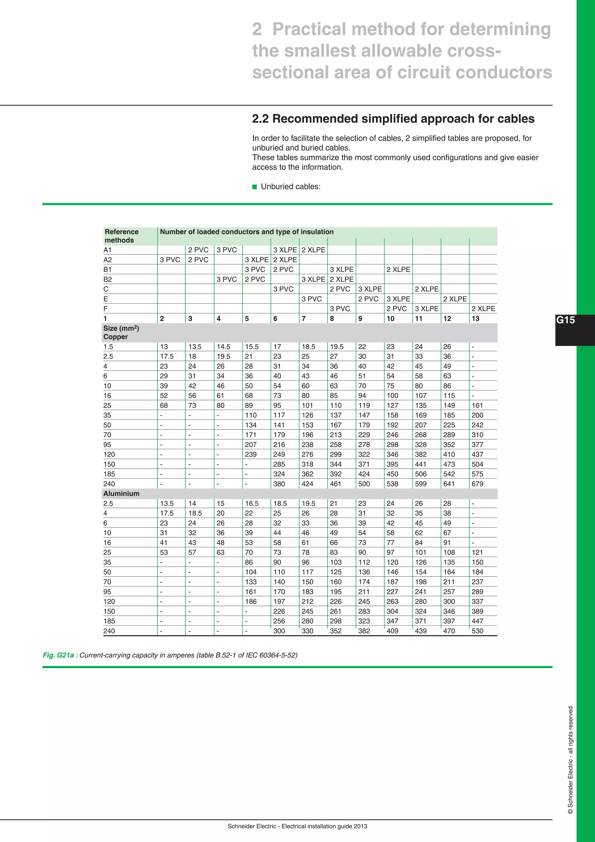 Schneider Electric - Electrical installation guide 2013
G15
©SchneiderElectric-allrightsreserved
2 Practical method for determining
the smallest allowable cross-
sectional area of circuit conductors
2.2 Recommended simpliﬁed approach for cables
In order to facilitate the selection of cables, 2 simpliﬁed tables are proposed, for
unburied and buried cables.
These tables summarize the most commonly used conﬁgurations and give easier
access to the information.
b Unburied cables:
Fig. G21a : Current-carrying capacity in amperes (table B.52-1 of IEC 60364-5-52)
Reference Number of loaded conductors and type of insulation
methods
A1 2 PVC 3 PVC 3 XLPE 2 XLPE
A2 3 PVC 2 PVC 3 XLPE 2 XLPE
B1 3 PVC 2 PVC 3 XLPE 2 XLPE
B2 3 PVC 2 PVC 3 XLPE 2 XLPE
C 3 PVC 2 PVC 3 XLPE 2 XLPE
E 3 PVC 2 PVC 3 XLPE 2 XLPE
F 3 PVC 2 PVC 3 XLPE 2 XLPE
1 2 3 4 5 6 7 8 9 10 11 12 13
Size (mm2)
Copper
1.5 13 13.5 14.5 15.5 17 18.5 19.5 22 23 24 26 -
2.5 17.5 18 19.5 21 23 25 27 30 31 33 36 -
4 23 24 26 28 31 34 36 40 42 45 49 -
6 29 31 34 36 40 43 46 51 54 58 63 -
10 39 42 46 50 54 60 63 70 75 80 86 -
16 52 56 61 68 73 80 85 94 100 107 115 -
25 68 73 80 89 95 101 110 119 127 135 149 161
35 - - - 110 117 126 137 147 158 169 185 200
50 - - - 134 141 153 167 179 192 207 225 242
70 - - - 171 179 196 213 229 246 268 289 310
95 - - - 207 216 238 258 278 298 328 352 377
120 - - - 239 249 276 299 322 346 382 410 437
150 - - - - 285 318 344 371 395 441 473 504
185 - - - - 324 362 392 424 450 506 542 575
240 - - - - 380 424 461 500 538 599 641 679
Aluminium
2.5 13.5 14 15 16.5 18.5 19.5 21 23 24 26 28 -
4 17.5 18.5 20 22 25 26 28 31 32 35 38 -
6 23 24 26 28 32 33 36 39 42 45 49 -
10 31 32 36 39 44 46 49 54 58 62 67 -
16 41 43 48 53 58 61 66 73 77 84 91 -
25 53 57 63 70 73 78 83 90 97 101 108 121
35 - - - 86 90 96 103 112 120 126 135 150
50 - - - 104 110 117 125 136 146 154 164 184
70 - - - 133 140 150 160 174 187 198 211 237
95 - - - 161 170 183 195 211 227 241 257 289
120 - - - 186 197 212 226 245 263 280 300 337
150 - - - - 226 245 261 283 304 324 346 389
185 - - - - 256 280 298 323 347 371 397 447
240 - - - - 300 330 352 382 409 439 470 530
 