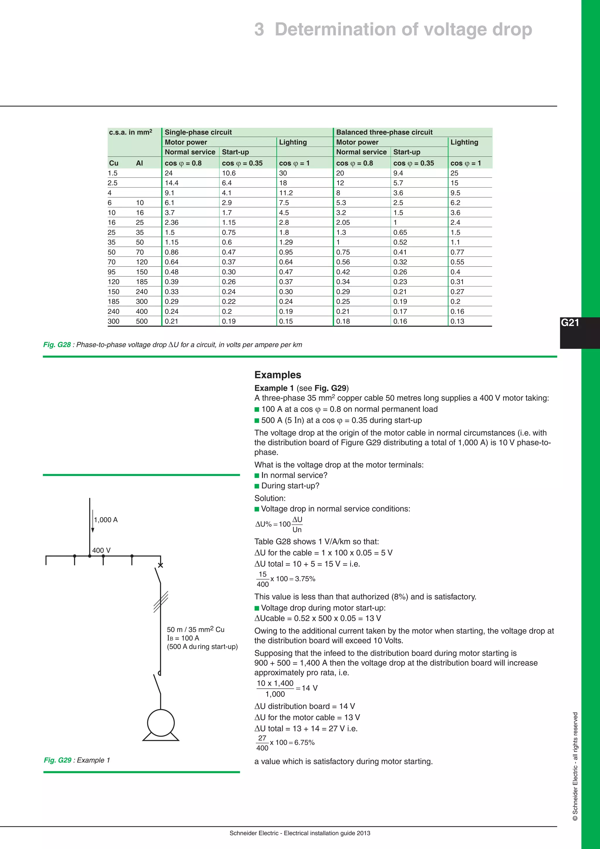 Schneider Electric - Electrical installation guide 2013
G21
©SchneiderElectric-allrightsreserved
c.s.a. in mm2 Single-phase circuit Balanced three-phase circuit
Motor power Lighting Motor power Lighting
Normal service Start-up Normal service Start-up
Cu Al cos  = 0.8 cos  = 0.35 cos  = 1 cos  = 0.8 cos  = 0.35 cos  = 1
1.5 24 10.6 30 20 9.4 25
2.5 14.4 6.4 18 12 5.7 15
4 9.1 4.1 11.2 8 3.6 9.5
6 10 6.1 2.9 7.5 5.3 2.5 6.2
10 16 3.7 1.7 4.5 3.2 1.5 3.6
16 25 2.36 1.15 2.8 2.05 1 2.4
25 35 1.5 0.75 1.8 1.3 0.65 1.5
35 50 1.15 0.6 1.29 1 0.52 1.1
50 70 0.86 0.47 0.95 0.75 0.41 0.77
70 120 0.64 0.37 0.64 0.56 0.32 0.55
95 150 0.48 0.30 0.47 0.42 0.26 0.4
120 185 0.39 0.26 0.37 0.34 0.23 0.31
150 240 0.33 0.24 0.30 0.29 0.21 0.27
185 300 0.29 0.22 0.24 0.25 0.19 0.2
240 400 0.24 0.2 0.19 0.21 0.17 0.16
300 500 0.21 0.19 0.15 0.18 0.16 0.13
Fig. G28 : Phase-to-phase voltage drop U for a circuit, in volts per ampere per km
Examples
Example 1 (see Fig. G29)
A three-phase 35 mm2 copper cable 50 metres long supplies a 400 V motor taking:
b 100 A at a cos  = 0.8 on normal permanent load
b 500 A (5 In) at a cos  = 0.35 during start-up
The voltage drop at the origin of the motor cable in normal circumstances (i.e. with
the distribution board of Figure G29 distributing a total of 1,000 A) is 10 V phase-to-
phase.
What is the voltage drop at the motor terminals:
b In normal service?
b During start-up?
Solution:
b Voltage drop in normal service conditions:
Δ
Δ
U% 100
U
=
Un
Table G28 shows 1 V/A/km so that:
U for the cable = 1 x 100 x 0.05 = 5 V
U total = 10 + 5 = 15 V = i.e.
15
400
100 3x .75%=
This value is less than that authorized (8%) and is satisfactory.
b Voltage drop during motor start-up:
Ucable = 0.52 x 500 x 0.05 = 13 V
Owing to the additional current taken by the motor when starting, the voltage drop at
the distribution board will exceed 10 Volts.
Supposing that the infeed to the distribution board during motor starting is
900 + 500 = 1,400 A then the voltage drop at the distribution board will increase
approximately pro rata, i.e.
10
14
1,400
1,000
V
x
=
U distribution board = 14 V
U for the motor cable = 13 V
U total = 13 + 14 = 27 V i.e.
27
400
100 6x .75%=
a value which is satisfactory during motor starting.Fig. G29 : Example 1
1,000 A
400 V
50 m / 35 mm2 Cu
IB = 100 A
(500 A during start-up)
3 Determination of voltage drop
 