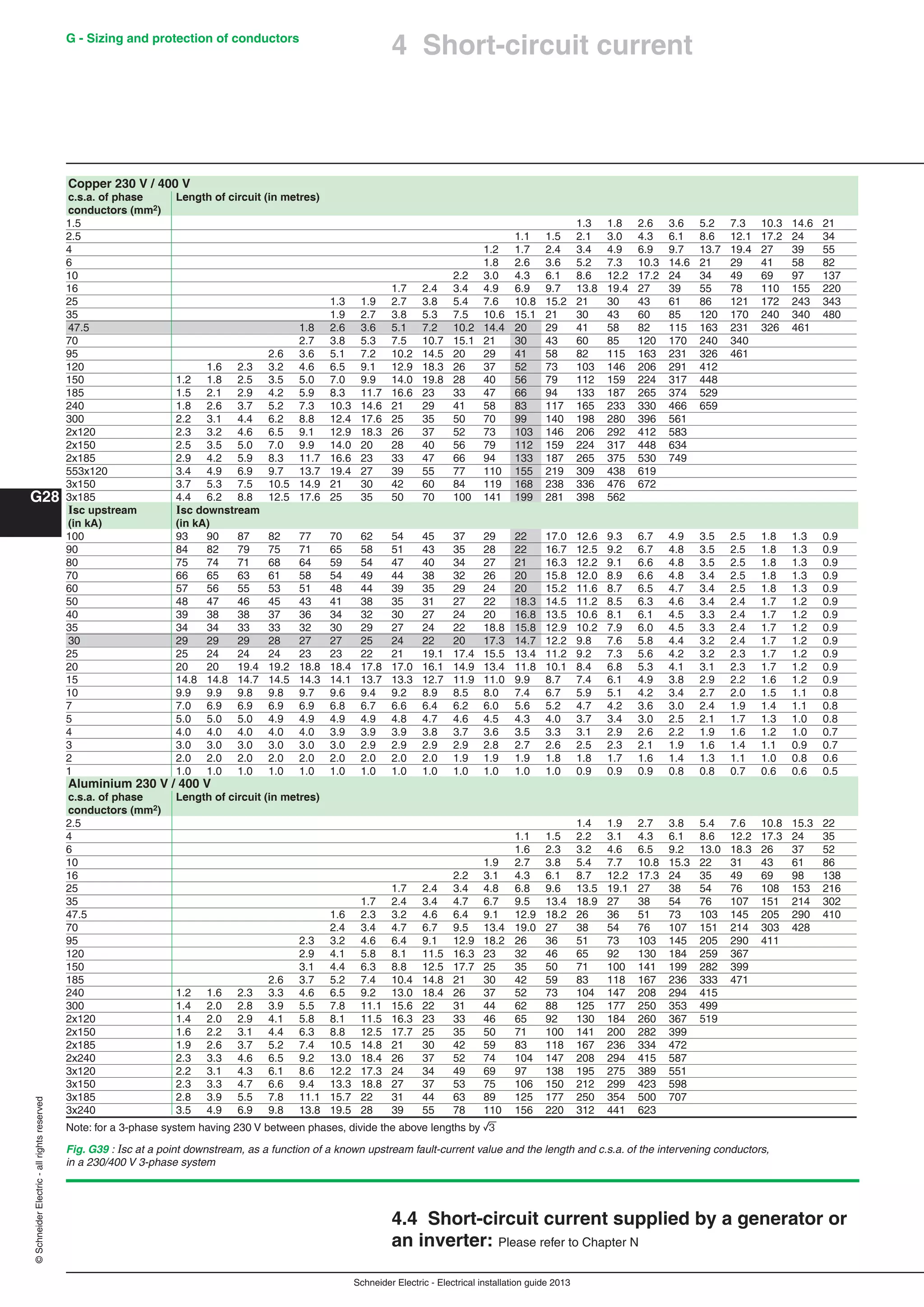Schneider Electric - Electrical installation guide 2013
G28
G - Sizing and protection of conductors©SchneiderElectric-allrightsreserved
4 Short-circuit current
Fig. G39 : sc at a point downstream, as a function of a known upstream fault-current value and the length and c.s.a. of the intervening conductors,
in a 230/400 V 3-phase system
Note: for a 3-phase system having 230 V between phases, divide the above lengths by 3
Copper 230 V / 400 V
c.s.a. of phase Length of circuit (in metres)
conductors (mm2)
1.5 1.3 1.8 2.6 3.6 5.2 7.3 10.3 14.6 21
2.5 1.1 1.5 2.1 3.0 4.3 6.1 8.6 12.1 17.2 24 34
4 1.2 1.7 2.4 3.4 4.9 6.9 9.7 13.7 19.4 27 39 55
6 1.8 2.6 3.6 5.2 7.3 10.3 14.6 21 29 41 58 82
10 2.2 3.0 4.3 6.1 8.6 12.2 17.2 24 34 49 69 97 137
16 1.7 2.4 3.4 4.9 6.9 9.7 13.8 19.4 27 39 55 78 110 155 220
25 1.3 1.9 2.7 3.8 5.4 7.6 10.8 15.2 21 30 43 61 86 121 172 243 343
35 1.9 2.7 3.8 5.3 7.5 10.6 15.1 21 30 43 60 85 120 170 240 340 480
47.5 1.8 2.6 3.6 5.1 7.2 10.2 14.4 20 29 41 58 82 115 163 231 326 461
70 2.7 3.8 5.3 7.5 10.7 15.1 21 30 43 60 85 120 170 240 340
95 2.6 3.6 5.1 7.2 10.2 14.5 20 29 41 58 82 115 163 231 326 461
120 1.6 2.3 3.2 4.6 6.5 9.1 12.9 18.3 26 37 52 73 103 146 206 291 412
150 1.2 1.8 2.5 3.5 5.0 7.0 9.9 14.0 19.8 28 40 56 79 112 159 224 317 448
185 1.5 2.1 2.9 4.2 5.9 8.3 11.7 16.6 23 33 47 66 94 133 187 265 374 529
240 1.8 2.6 3.7 5.2 7.3 10.3 14.6 21 29 41 58 83 117 165 233 330 466 659
300 2.2 3.1 4.4 6.2 8.8 12.4 17.6 25 35 50 70 99 140 198 280 396 561
2x120 2.3 3.2 4.6 6.5 9.1 12.9 18.3 26 37 52 73 103 146 206 292 412 583
2x150 2.5 3.5 5.0 7.0 9.9 14.0 20 28 40 56 79 112 159 224 317 448 634
2x185 2.9 4.2 5.9 8.3 11.7 16.6 23 33 47 66 94 133 187 265 375 530 749
553x120 3.4 4.9 6.9 9.7 13.7 19.4 27 39 55 77 110 155 219 309 438 619
3x150 3.7 5.3 7.5 10.5 14.9 21 30 42 60 84 119 168 238 336 476 672
3x185 4.4 6.2 8.8 12.5 17.6 25 35 50 70 100 141 199 281 398 562
Isc upstream Isc downstream
(in kA) (in kA)
100 93 90 87 82 77 70 62 54 45 37 29 22 17.0 12.6 9.3 6.7 4.9 3.5 2.5 1.8 1.3 0.9
90 84 82 79 75 71 65 58 51 43 35 28 22 16.7 12.5 9.2 6.7 4.8 3.5 2.5 1.8 1.3 0.9
80 75 74 71 68 64 59 54 47 40 34 27 21 16.3 12.2 9.1 6.6 4.8 3.5 2.5 1.8 1.3 0.9
70 66 65 63 61 58 54 49 44 38 32 26 20 15.8 12.0 8.9 6.6 4.8 3.4 2.5 1.8 1.3 0.9
60 57 56 55 53 51 48 44 39 35 29 24 20 15.2 11.6 8.7 6.5 4.7 3.4 2.5 1.8 1.3 0.9
50 48 47 46 45 43 41 38 35 31 27 22 18.3 14.5 11.2 8.5 6.3 4.6 3.4 2.4 1.7 1.2 0.9
40 39 38 38 37 36 34 32 30 27 24 20 16.8 13.5 10.6 8.1 6.1 4.5 3.3 2.4 1.7 1.2 0.9
35 34 34 33 33 32 30 29 27 24 22 18.8 15.8 12.9 10.2 7.9 6.0 4.5 3.3 2.4 1.7 1.2 0.9
30 29 29 29 28 27 27 25 24 22 20 17.3 14.7 12.2 9.8 7.6 5.8 4.4 3.2 2.4 1.7 1.2 0.9
25 25 24 24 24 23 23 22 21 19.1 17.4 15.5 13.4 11.2 9.2 7.3 5.6 4.2 3.2 2.3 1.7 1.2 0.9
20 20 20 19.4 19.2 18.8 18.4 17.8 17.0 16.1 14.9 13.4 11.8 10.1 8.4 6.8 5.3 4.1 3.1 2.3 1.7 1.2 0.9
15 14.8 14.8 14.7 14.5 14.3 14.1 13.7 13.3 12.7 11.9 11.0 9.9 8.7 7.4 6.1 4.9 3.8 2.9 2.2 1.6 1.2 0.9
10 9.9 9.9 9.8 9.8 9.7 9.6 9.4 9.2 8.9 8.5 8.0 7.4 6.7 5.9 5.1 4.2 3.4 2.7 2.0 1.5 1.1 0.8
7 7.0 6.9 6.9 6.9 6.9 6.8 6.7 6.6 6.4 6.2 6.0 5.6 5.2 4.7 4.2 3.6 3.0 2.4 1.9 1.4 1.1 0.8
5 5.0 5.0 5.0 4.9 4.9 4.9 4.9 4.8 4.7 4.6 4.5 4.3 4.0 3.7 3.4 3.0 2.5 2.1 1.7 1.3 1.0 0.8
4 4.0 4.0 4.0 4.0 4.0 3.9 3.9 3.9 3.8 3.7 3.6 3.5 3.3 3.1 2.9 2.6 2.2 1.9 1.6 1.2 1.0 0.7
3 3.0 3.0 3.0 3.0 3.0 3.0 2.9 2.9 2.9 2.9 2.8 2.7 2.6 2.5 2.3 2.1 1.9 1.6 1.4 1.1 0.9 0.7
2 2.0 2.0 2.0 2.0 2.0 2.0 2.0 2.0 2.0 1.9 1.9 1.9 1.8 1.8 1.7 1.6 1.4 1.3 1.1 1.0 0.8 0.6
1 1.0 1.0 1.0 1.0 1.0 1.0 1.0 1.0 1.0 1.0 1.0 1.0 1.0 0.9 0.9 0.9 0.8 0.8 0.7 0.6 0.6 0.5
Aluminium 230 V / 400 V
c.s.a. of phase Length of circuit (in metres)
conductors (mm2)
2.5 1.4 1.9 2.7 3.8 5.4 7.6 10.8 15.3 22
4 1.1 1.5 2.2 3.1 4.3 6.1 8.6 12.2 17.3 24 35
6 1.6 2.3 3.2 4.6 6.5 9.2 13.0 18.3 26 37 52
10 1.9 2.7 3.8 5.4 7.7 10.8 15.3 22 31 43 61 86
16 2.2 3.1 4.3 6.1 8.7 12.2 17.3 24 35 49 69 98 138
25 1.7 2.4 3.4 4.8 6.8 9.6 13.5 19.1 27 38 54 76 108 153 216
35 1.7 2.4 3.4 4.7 6.7 9.5 13.4 18.9 27 38 54 76 107 151 214 302
47.5 1.6 2.3 3.2 4.6 6.4 9.1 12.9 18.2 26 36 51 73 103 145 205 290 410
70 2.4 3.4 4.7 6.7 9.5 13.4 19.0 27 38 54 76 107 151 214 303 428
95 2.3 3.2 4.6 6.4 9.1 12.9 18.2 26 36 51 73 103 145 205 290 411
120 2.9 4.1 5.8 8.1 11.5 16.3 23 32 46 65 92 130 184 259 367
150 3.1 4.4 6.3 8.8 12.5 17.7 25 35 50 71 100 141 199 282 399
185 2.6 3.7 5.2 7.4 10.4 14.8 21 30 42 59 83 118 167 236 333 471
240 1.2 1.6 2.3 3.3 4.6 6.5 9.2 13.0 18.4 26 37 52 73 104 147 208 294 415
300 1.4 2.0 2.8 3.9 5.5 7.8 11.1 15.6 22 31 44 62 88 125 177 250 353 499
2x120 1.4 2.0 2.9 4.1 5.8 8.1 11.5 16.3 23 33 46 65 92 130 184 260 367 519
2x150 1.6 2.2 3.1 4.4 6.3 8.8 12.5 17.7 25 35 50 71 100 141 200 282 399
2x185 1.9 2.6 3.7 5.2 7.4 10.5 14.8 21 30 42 59 83 118 167 236 334 472
2x240 2.3 3.3 4.6 6.5 9.2 13.0 18.4 26 37 52 74 104 147 208 294 415 587
3x120 2.2 3.1 4.3 6.1 8.6 12.2 17.3 24 34 49 69 97 138 195 275 389 551
3x150 2.3 3.3 4.7 6.6 9.4 13.3 18.8 27 37 53 75 106 150 212 299 423 598
3x185 2.8 3.9 5.5 7.8 11.1 15.7 22 31 44 63 89 125 177 250 354 500 707
3x240 3.5 4.9 6.9 9.8 13.8 19.5 28 39 55 78 110 156 220 312 441 623
4.4 Short-circuit current supplied by a generator or
an inverter: Please refer to Chapter N
 
