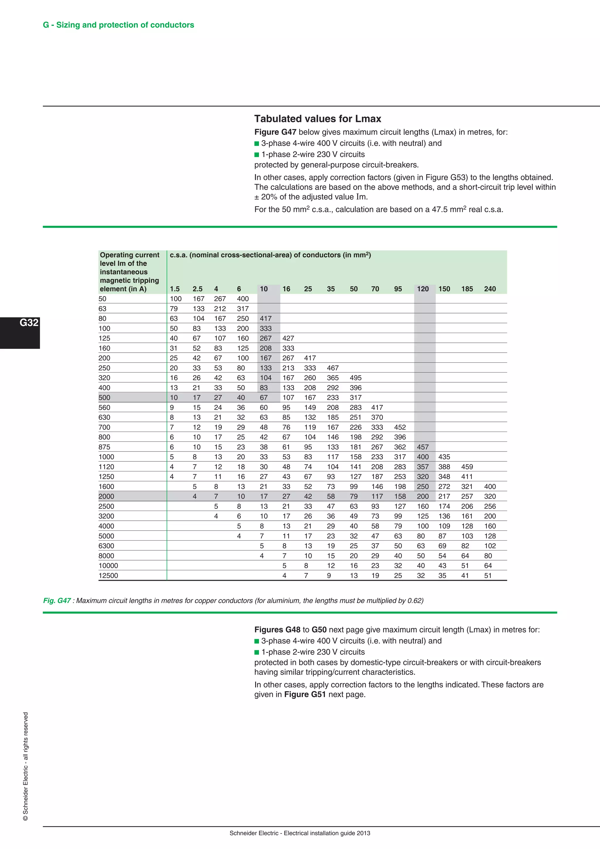 Schneider Electric - Electrical installation guide 2013
G - Sizing and protection of conductors
G32
©SchneiderElectric-allrightsreserved
Tabulated values for Lmax
Figure G47 below gives maximum circuit lengths (Lmax) in metres, for:
b 3-phase 4-wire 400 V circuits (i.e. with neutral) and
b 1-phase 2-wire 230 V circuits
protected by general-purpose circuit-breakers.
In other cases, apply correction factors (given in Figure G53) to the lengths obtained.
The calculations are based on the above methods, and a short-circuit trip level within
± 20% of the adjusted value m.
For the 50 mm2 c.s.a., calculation are based on a 47.5 mm2 real c.s.a.
Fig. G47 : Maximum circuit lengths in metres for copper conductors (for aluminium, the lengths must be multiplied by 0.62)
Operating current c.s.a. (nominal cross-sectional-area) of conductors (in mm2)
level Im of the
instantaneous
magnetic tripping
element (in A) 1.5 2.5 4 6 10 16 25 35 50 70 95 120 150 185 240
50 100 167 267 400
63 79 133 212 317
80 63 104 167 250 417
100 50 83 133 200 333
125 40 67 107 160 267 427
160 31 52 83 125 208 333
200 25 42 67 100 167 267 417
250 20 33 53 80 133 213 333 467
320 16 26 42 63 104 167 260 365 495
400 13 21 33 50 83 133 208 292 396
500 10 17 27 40 67 107 167 233 317
560 9 15 24 36 60 95 149 208 283 417
630 8 13 21 32 63 85 132 185 251 370
700 7 12 19 29 48 76 119 167 226 333 452
800 6 10 17 25 42 67 104 146 198 292 396
875 6 10 15 23 38 61 95 133 181 267 362 457
1000 5 8 13 20 33 53 83 117 158 233 317 400 435
1120 4 7 12 18 30 48 74 104 141 208 283 357 388 459
1250 4 7 11 16 27 43 67 93 127 187 253 320 348 411
1600 5 8 13 21 33 52 73 99 146 198 250 272 321 400
2000 4 7 10 17 27 42 58 79 117 158 200 217 257 320
2500 5 8 13 21 33 47 63 93 127 160 174 206 256
3200 4 6 10 17 26 36 49 73 99 125 136 161 200
4000 5 8 13 21 29 40 58 79 100 109 128 160
5000 4 7 11 17 23 32 47 63 80 87 103 128
6300 5 8 13 19 25 37 50 63 69 82 102
8000 4 7 10 15 20 29 40 50 54 64 80
10000 5 8 12 16 23 32 40 43 51 64
12500 4 7 9 13 19 25 32 35 41 51
Figures G48 to G50 next page give maximum circuit length (Lmax) in metres for:
b 3-phase 4-wire 400 V circuits (i.e. with neutral) and
b 1-phase 2-wire 230 V circuits
protected in both cases by domestic-type circuit-breakers or with circuit-breakers
having similar tripping/current characteristics.
In other cases, apply correction factors to the lengths indicated. These factors are
given in Figure G51 next page.
 
