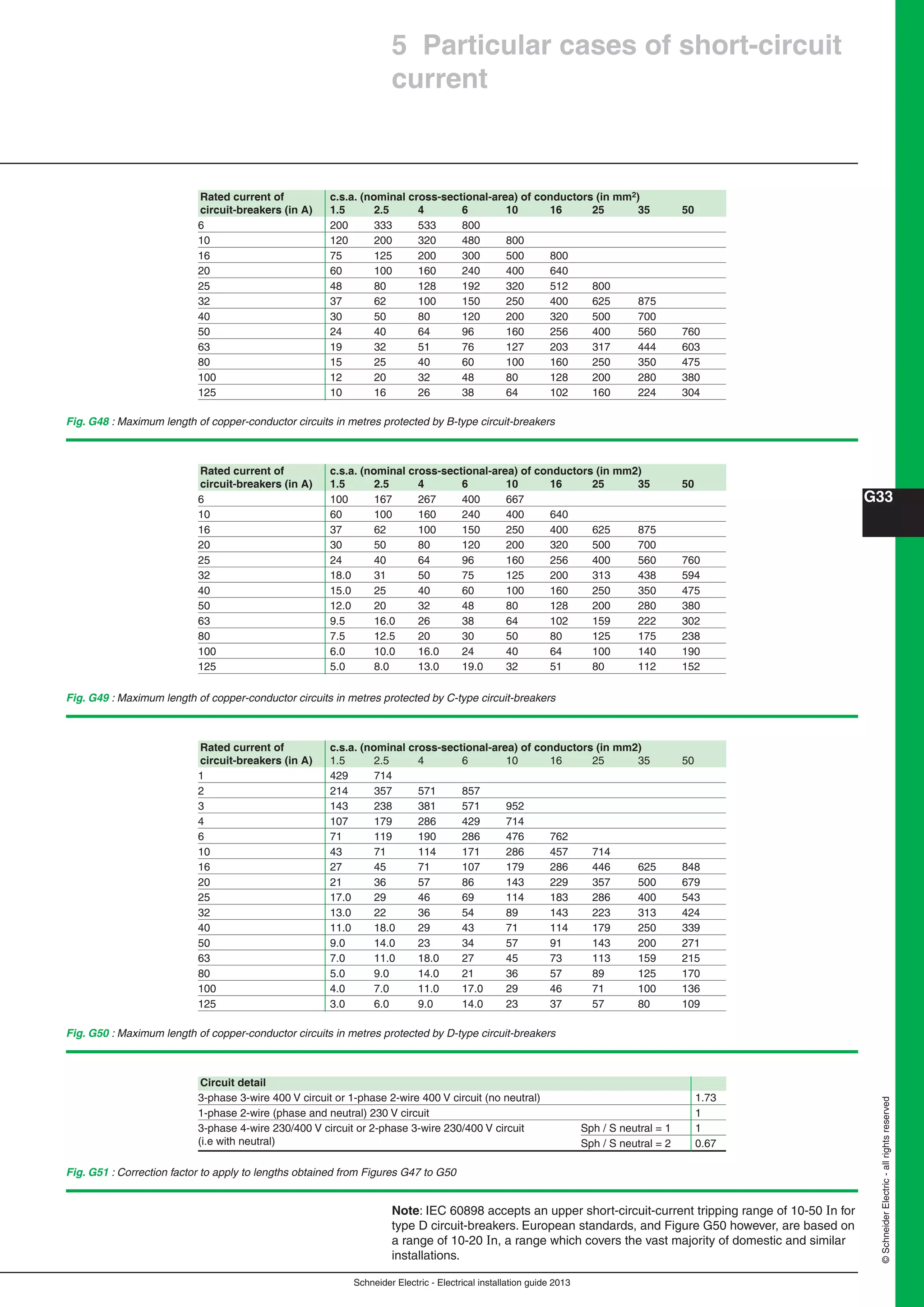 Schneider Electric - Electrical installation guide 2013
G33
©SchneiderElectric-allrightsreserved
Fig. G50 : Maximum length of copper-conductor circuits in metres protected by D-type circuit-breakers
Fig. G48 : Maximum length of copper-conductor circuits in metres protected by B-type circuit-breakers
Fig. G49 : Maximum length of copper-conductor circuits in metres protected by C-type circuit-breakers
Fig. G51 : Correction factor to apply to lengths obtained from Figures G47 to G50
Circuit detail
3-phase 3-wire 400 V circuit or 1-phase 2-wire 400 V circuit (no neutral) 1.73
1-phase 2-wire (phase and neutral) 230 V circuit 1
3-phase 4-wire 230/400 V circuit or 2-phase 3-wire 230/400 V circuit Sph / S neutral = 1 1
(i.e with neutral) Sph / S neutral = 2 0.67
Note: IEC 60898 accepts an upper short-circuit-current tripping range of 10-50 n for
type D circuit-breakers. European standards, and Figure G50 however, are based on
a range of 10-20 n, a range which covers the vast majority of domestic and similar
installations.
Rated current of c.s.a. (nominal cross-sectional-area) of conductors (in mm2)
circuit-breakers (in A) 1.5 2.5 4 6 10 16 25 35 50
6 200 333 533 800
10 120 200 320 480 800
16 75 125 200 300 500 800
20 60 100 160 240 400 640
25 48 80 128 192 320 512 800
32 37 62 100 150 250 400 625 875
40 30 50 80 120 200 320 500 700
50 24 40 64 96 160 256 400 560 760
63 19 32 51 76 127 203 317 444 603
80 15 25 40 60 100 160 250 350 475
100 12 20 32 48 80 128 200 280 380
125 10 16 26 38 64 102 160 224 304
Rated current of c.s.a. (nominal cross-sectional-area) of conductors (in mm2)
circuit-breakers (in A) 1.5 2.5 4 6 10 16 25 35 50
6 100 167 267 400 667
10 60 100 160 240 400 640
16 37 62 100 150 250 400 625 875
20 30 50 80 120 200 320 500 700
25 24 40 64 96 160 256 400 560 760
32 18.0 31 50 75 125 200 313 438 594
40 15.0 25 40 60 100 160 250 350 475
50 12.0 20 32 48 80 128 200 280 380
63 9.5 16.0 26 38 64 102 159 222 302
80 7.5 12.5 20 30 50 80 125 175 238
100 6.0 10.0 16.0 24 40 64 100 140 190
125 5.0 8.0 13.0 19.0 32 51 80 112 152
Rated current of c.s.a. (nominal cross-sectional-area) of conductors (in mm2)
circuit-breakers (in A) 1.5 2.5 4 6 10 16 25 35 50
1 429 714
2 214 357 571 857
3 143 238 381 571 952
4 107 179 286 429 714
6 71 119 190 286 476 762
10 43 71 114 171 286 457 714
16 27 45 71 107 179 286 446 625 848
20 21 36 57 86 143 229 357 500 679
25 17.0 29 46 69 114 183 286 400 543
32 13.0 22 36 54 89 143 223 313 424
40 11.0 18.0 29 43 71 114 179 250 339
50 9.0 14.0 23 34 57 91 143 200 271
63 7.0 11.0 18.0 27 45 73 113 159 215
80 5.0 9.0 14.0 21 36 57 89 125 170
100 4.0 7.0 11.0 17.0 29 46 71 100 136
125 3.0 6.0 9.0 14.0 23 37 57 80 109
5 Particular cases of short-circuit
current
 