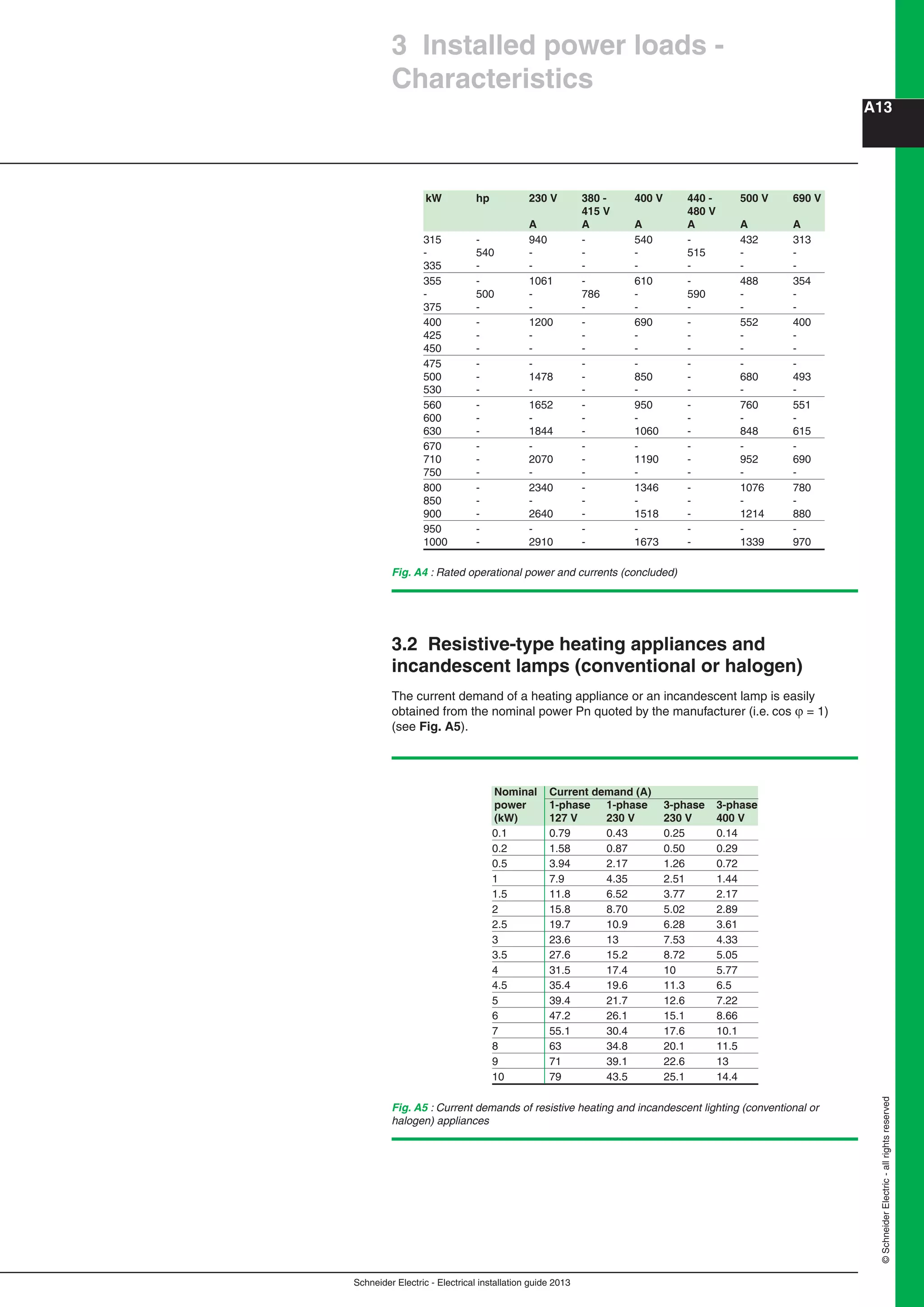 Schneider Electric - Electrical installation guide 2013
A13
©SchneiderElectric-allrightsreserved
kW hp 230 V 380 - 400 V 440 - 500 V 690 V
415 V 480 V
A A A A A A
315 - 940 - 540 - 432 313
- 540 - - - 515 - -
335 - - - - - - -
355 - 1061 - 610 - 488 354
- 500 - 786 - 590 - -
375 - - - - - - -
400 - 1200 - 690 - 552 400
425 - - - - - - -
450 - - - - - - -
475 - - - - - - -
500 - 1478 - 850 - 680 493
530 - - - - - - -
560 - 1652 - 950 - 760 551
600 - - - - - - -
630 - 1844 - 1060 - 848 615
670 - - - - - - -
710 - 2070 - 1190 - 952 690
750 - - - - - - -
800 - 2340 - 1346 - 1076 780
850 - - - - - - -
900 - 2640 - 1518 - 1214 880
950 - - - - - - -
1000 - 2910 - 1673 - 1339 970
Fig. A4 : Rated operational power and currents (concluded)
3.2 Resistive-type heating appliances and
incandescent lamps (conventional or halogen)
The current demand of a heating appliance or an incandescent lamp is easily
obtained from the nominal power Pn quoted by the manufacturer (i.e. cos  = 1)
(see Fig. A5).
Fig. A5 : Current demands of resistive heating and incandescent lighting (conventional or
halogen) appliances
Nominal Current demand (A)
power 1-phase 1-phase 3-phase 3-phase
(kW) 127 V 230 V 230 V 400 V
0.1 0.79 0.43 0.25 0.14
0.2 1.58 0.87 0.50 0.29
0.5 3.94 2.17 1.26 0.72
1 7.9 4.35 2.51 1.44
1.5 11.8 6.52 3.77 2.17
2 15.8 8.70 5.02 2.89
2.5 19.7 10.9 6.28 3.61
3 23.6 13 7.53 4.33
3.5 27.6 15.2 8.72 5.05
4 31.5 17.4 10 5.77
4.5 35.4 19.6 11.3 6.5
5 39.4 21.7 12.6 7.22
6 47.2 26.1 15.1 8.66
7 55.1 30.4 17.6 10.1
8 63 34.8 20.1 11.5
9 71 39.1 22.6 13
10 79 43.5 25.1 14.4
3 Installed power loads -
Characteristics
 