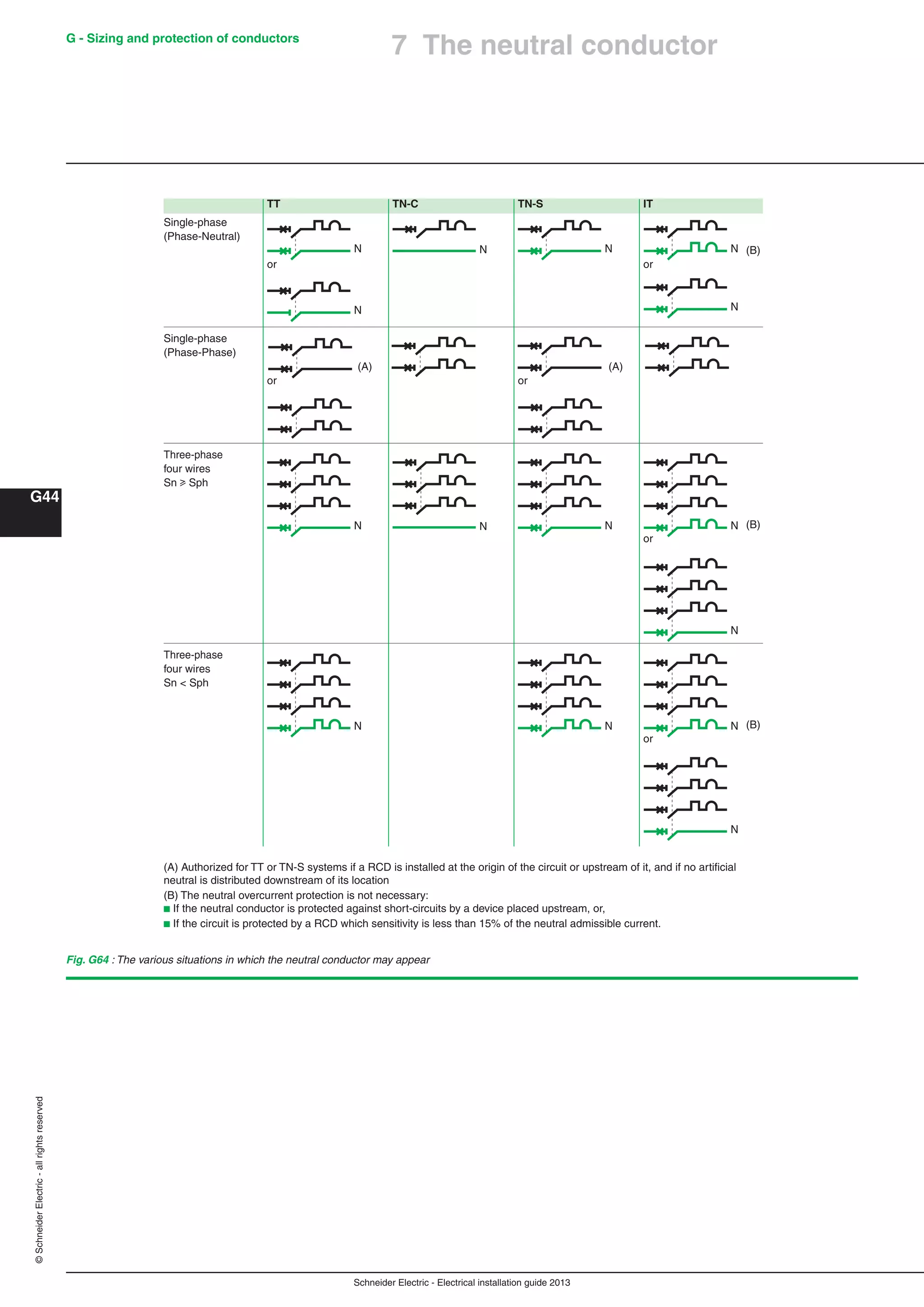 Schneider Electric - Electrical installation guide 2013
G44
G - Sizing and protection of conductors©SchneiderElectric-allrightsreserved
Fig. G64 : The various situations in which the neutral conductor may appear
TT TN-C TN-S IT
Single-phase
(Phase-Neutral)
(B)
or or
Single-phase
(Phase-Phase)
(A) (A)
or or
Three-phase
four wires
Sn u Sph
(B)
or
Three-phase
four wires
Sn < Sph
(B)
or
N N N N
N N
N N
N
N N
N N N
N
(A) Authorized for TT or TN-S systems if a RCD is installed at the origin of the circuit or upstream of it, and if no artiﬁcial
neutral is distributed downstream of its location
(B) The neutral overcurrent protection is not necessary:
b If the neutral conductor is protected against short-circuits by a device placed upstream, or,
b If the circuit is protected by a RCD which sensitivity is less than 15% of the neutral admissible current.
7 The neutral conductor
 