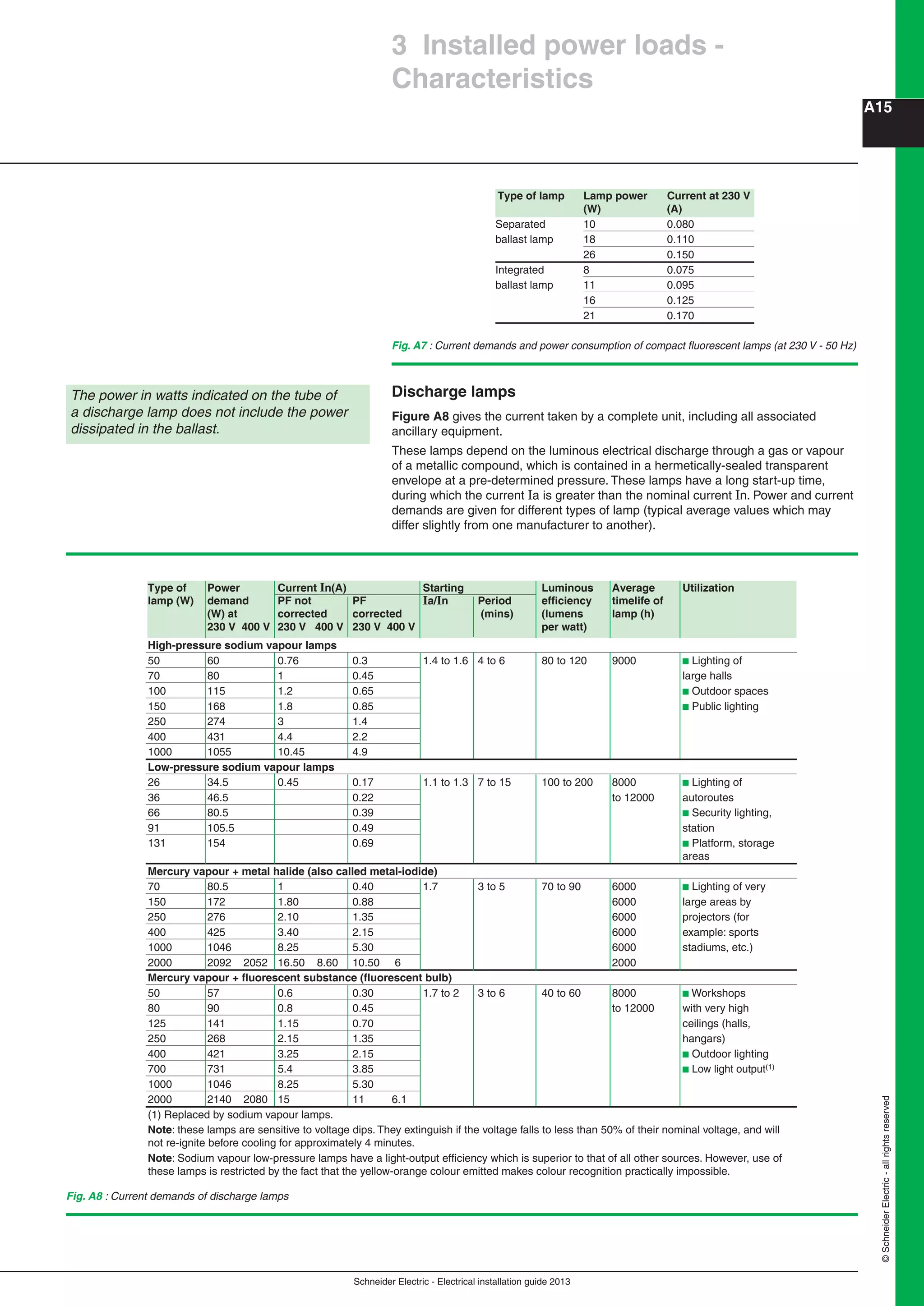 Schneider Electric - Electrical installation guide 2013
A15
©SchneiderElectric-allrightsreserved
3 Installed power loads -
Characteristics
The power in watts indicated on the tube of
a discharge lamp does not include the power
dissipated in the ballast.
Fig. A7 : Current demands and power consumption of compact ﬂuorescent lamps (at 230 V - 50 Hz)
Type of lamp Lamp power Current at 230 V
(W) (A)
Separated 10 0.080
ballast lamp 18 0.110
26 0.150
Integrated 8 0.075
ballast lamp 11 0.095
16 0.125
21 0.170
Fig. A8 : Current demands of discharge lamps
Type of Power Current In(A) Starting Luminous Average Utilization
lamp (W) demand PF not PF Ia/In Period efﬁciency timelife of
(W) at corrected corrected (mins) (lumens lamp (h)
230 V 400 V 230 V 400 V 230 V 400 V per watt)
High-pressure sodium vapour lamps
50 60 0.76 0.3 1.4 to 1.6 4 to 6 80 to 120 9000 b Lighting of
70 80 1 0.45 large halls
100 115 1.2 0.65 b Outdoor spaces
150 168 1.8 0.85 b Public lighting
250 274 3 1.4
400 431 4.4 2.2
1000 1055 10.45 4.9
Low-pressure sodium vapour lamps
26 34.5 0.45 0.17 1.1 to 1.3 7 to 15 100 to 200 8000 b Lighting of
36 46.5 0.22 to 12000 autoroutes
66 80.5 0.39 b Security lighting,
91 105.5 0.49 station
131 154 0.69 b Platform, storage
areas
Mercury vapour + metal halide (also called metal-iodide)
70 80.5 1 0.40 1.7 3 to 5 70 to 90 6000 b Lighting of very
150 172 1.80 0.88 6000 large areas by
250 276 2.10 1.35 6000 projectors (for
400 425 3.40 2.15 6000 example: sports
1000 1046 8.25 5.30 6000 stadiums, etc.)
2000 2092 2052 16.50 8.60 10.50 6 2000
Mercury vapour + ﬂuorescent substance (ﬂuorescent bulb)
50 57 0.6 0.30 1.7 to 2 3 to 6 40 to 60 8000 b Workshops
80 90 0.8 0.45 to 12000 with very high
125 141 1.15 0.70 ceilings (halls,
250 268 2.15 1.35 hangars)
400 421 3.25 2.15 b Outdoor lighting
700 731 5.4 3.85 b Low light output(1)
1000 1046 8.25 5.30
2000 2140 2080 15 11 6.1
(1) Replaced by sodium vapour lamps.
Note: these lamps are sensitive to voltage dips. They extinguish if the voltage falls to less than 50% of their nominal voltage, and will
not re-ignite before cooling for approximately 4 minutes.
Note: Sodium vapour low-pressure lamps have a light-output efﬁciency which is superior to that of all other sources. However, use of
these lamps is restricted by the fact that the yellow-orange colour emitted makes colour recognition practically impossible.
Discharge lamps
Figure A8 gives the current taken by a complete unit, including all associated
ancillary equipment.
These lamps depend on the luminous electrical discharge through a gas or vapour
of a metallic compound, which is contained in a hermetically-sealed transparent
envelope at a pre-determined pressure. These lamps have a long start-up time,
during which the current Ia is greater than the nominal current In. Power and current
demands are given for different types of lamp (typical average values which may
differ slightly from one manufacturer to another).
 