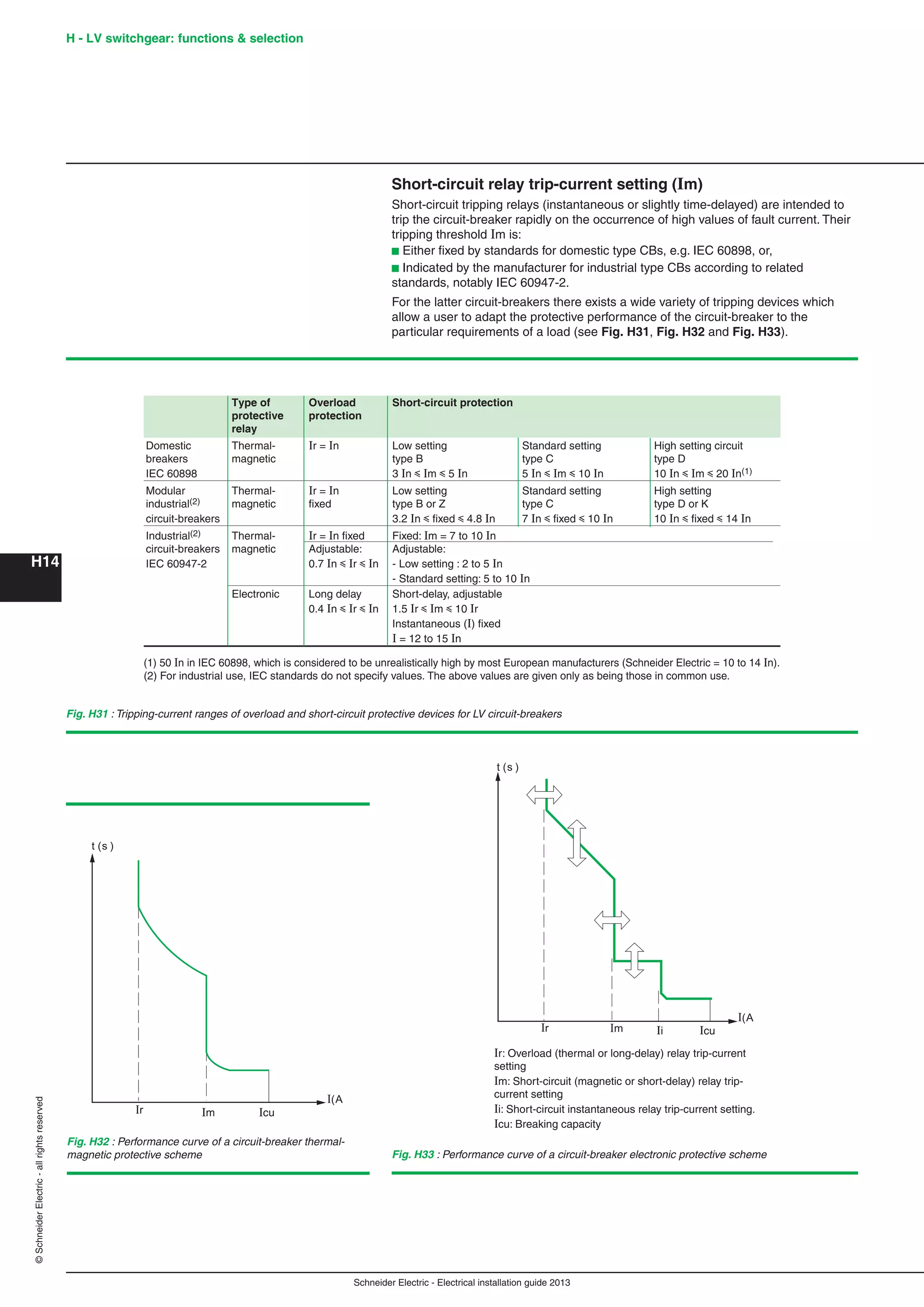 H14
©SchneiderElectric-allrightsreserved H - LV switchgear: functions & selection
Schneider Electric - Electrical installation guide 2013
Short-circuit relay trip-current setting (Im)
Short-circuit tripping relays (instantaneous or slightly time-delayed) are intended to
trip the circuit-breaker rapidly on the occurrence of high values of fault current. Their
tripping threshold Im is:
b Either ﬁxed by standards for domestic type CBs, e.g. IEC 60898, or,
b Indicated by the manufacturer for industrial type CBs according to related
standards, notably IEC 60947-2.
For the latter circuit-breakers there exists a wide variety of tripping devices which
allow a user to adapt the protective performance of the circuit-breaker to the
particular requirements of a load (see Fig. H31, Fig. H32 and Fig. H33).
Fig. H31 : Tripping-current ranges of overload and short-circuit protective devices for LV circuit-breakers
I(A
Im
t (s )
Ir IcuIi
Fig. H33 : Performance curve of a circuit-breaker electronic protective scheme
Ir: Overload (thermal or long-delay) relay trip-current
setting
Im: Short-circuit (magnetic or short-delay) relay trip-
current setting
Ii: Short-circuit instantaneous relay trip-current setting.
Icu: Breaking capacity
I(A
Im
t (s )
Ir Icu
Fig. H32 : Performance curve of a circuit-breaker thermal-
magnetic protective scheme
(1) 50 In in IEC 60898, which is considered to be unrealistically high by most European manufacturers (Schneider Electric = 10 to 14 In).
(2) For industrial use, IEC standards do not specify values. The above values are given only as being those in common use.
Type of Overload Short-circuit protection
protective protection
relay
Domestic Thermal- Ir = In Low setting Standard setting High setting circuit
breakers magnetic type B type C type D
IEC 60898 3 In y Im y 5 In 5 In y Im y 10 In 10 In y Im y 20 In(1)
Modular Thermal- Ir = In Low setting Standard setting High setting
industrial(2) magnetic ﬁxed type B or Z type C type D or K
circuit-breakers 3.2 In y ﬁxed y 4.8 In 7 In y ﬁxed y 10 In 10 In y ﬁxed y 14 In
Industrial(2) Thermal- Ir = In ﬁxed Fixed: Im = 7 to 10 In
circuit-breakers magnetic Adjustable: Adjustable:
IEC 60947-2 0.7 In y Ir y In - Low setting : 2 to 5 In
- Standard setting: 5 to 10 In
Electronic Long delay Short-delay, adjustable
0.4 In y Ir y In 1.5 Ir y Im y 10 Ir
Instantaneous (I) ﬁxed
I = 12 to 15 In
 