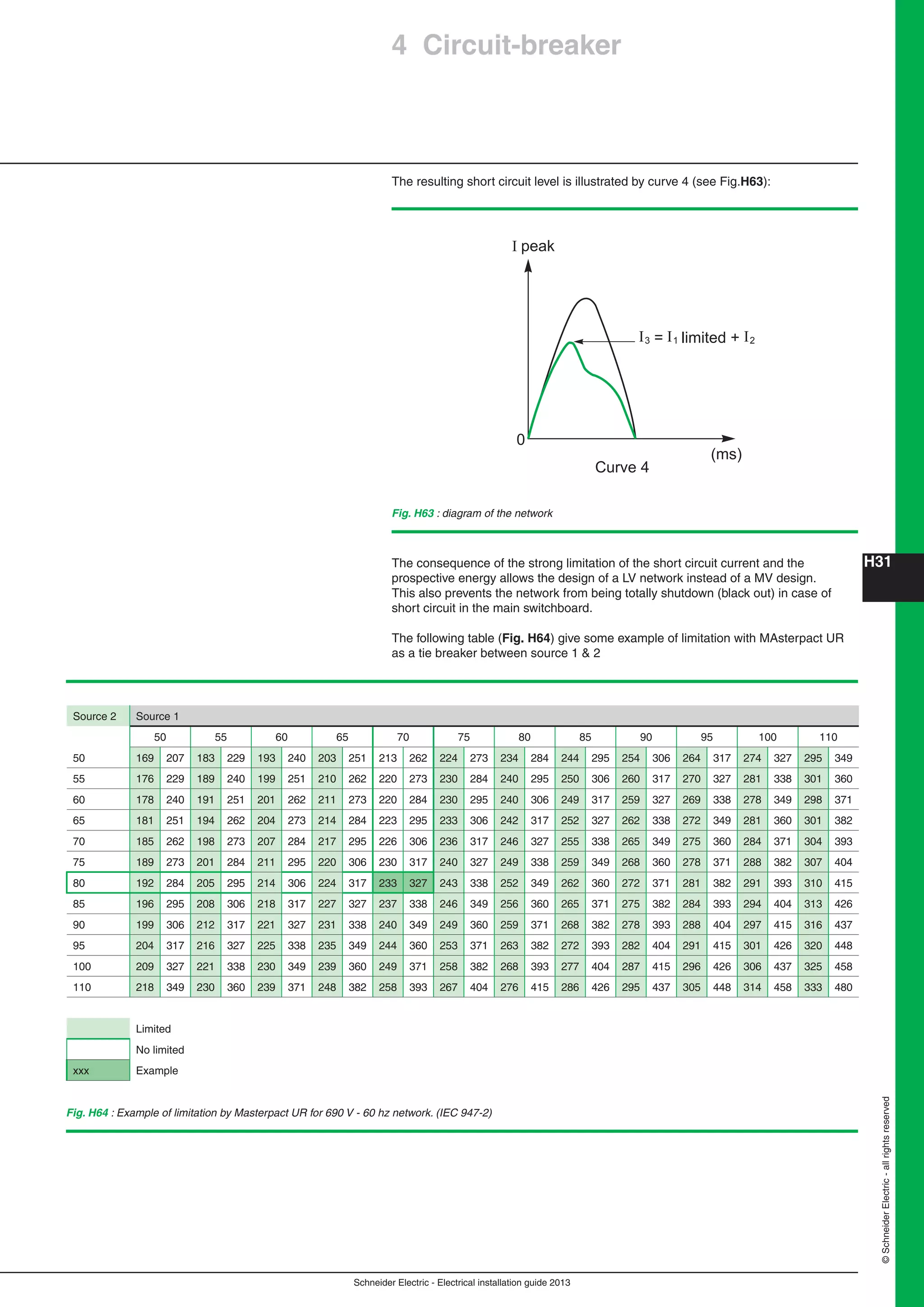 H31
Schneider Electric - Electrical installation guide 2013
©SchneiderElectric-allrightsreserved
4 Circuit-breaker
Fig. H63 : diagram of the network
The resulting short circuit level is illustrated by curve 4 (see Fig.H63):
The consequence of the strong limitation of the short circuit current and the
prospective energy allows the design of a LV network instead of a MV design.
This also prevents the network from being totally shutdown (black out) in case of
short circuit in the main switchboard.
The following table (Fig. H64) give some example of limitation with MAsterpact UR
as a tie breaker between source 1 & 2
Fig. H64 : Example of limitation by Masterpact UR for 690 V - 60 hz network. (IEC 947-2)
Source 2 Source 1
50 55 60 65 70 75 80 85 90 95 100 110
50 169 207 183 229 193 240 203 251 213 262 224 273 234 284 244 295 254 306 264 317 274 327 295 349
55 176 229 189 240 199 251 210 262 220 273 230 284 240 295 250 306 260 317 270 327 281 338 301 360
60 178 240 191 251 201 262 211 273 220 284 230 295 240 306 249 317 259 327 269 338 278 349 298 371
65 181 251 194 262 204 273 214 284 223 295 233 306 242 317 252 327 262 338 272 349 281 360 301 382
70 185 262 198 273 207 284 217 295 226 306 236 317 246 327 255 338 265 349 275 360 284 371 304 393
75 189 273 201 284 211 295 220 306 230 317 240 327 249 338 259 349 268 360 278 371 288 382 307 404
80 192 284 205 295 214 306 224 317 233 327 243 338 252 349 262 360 272 371 281 382 291 393 310 415
85 196 295 208 306 218 317 227 327 237 338 246 349 256 360 265 371 275 382 284 393 294 404 313 426
90 199 306 212 317 221 327 231 338 240 349 249 360 259 371 268 382 278 393 288 404 297 415 316 437
95 204 317 216 327 225 338 235 349 244 360 253 371 263 382 272 393 282 404 291 415 301 426 320 448
100 209 327 221 338 230 349 239 360 249 371 258 382 268 393 277 404 287 415 296 426 306 437 325 458
110 218 349 230 360 239 371 248 382 258 393 267 404 276 415 286 426 295 437 305 448 314 458 333 480
Limited
No limited
xxx Example
I peak
(ms)
0
I2I1I3 = limited +
Curve 4
 