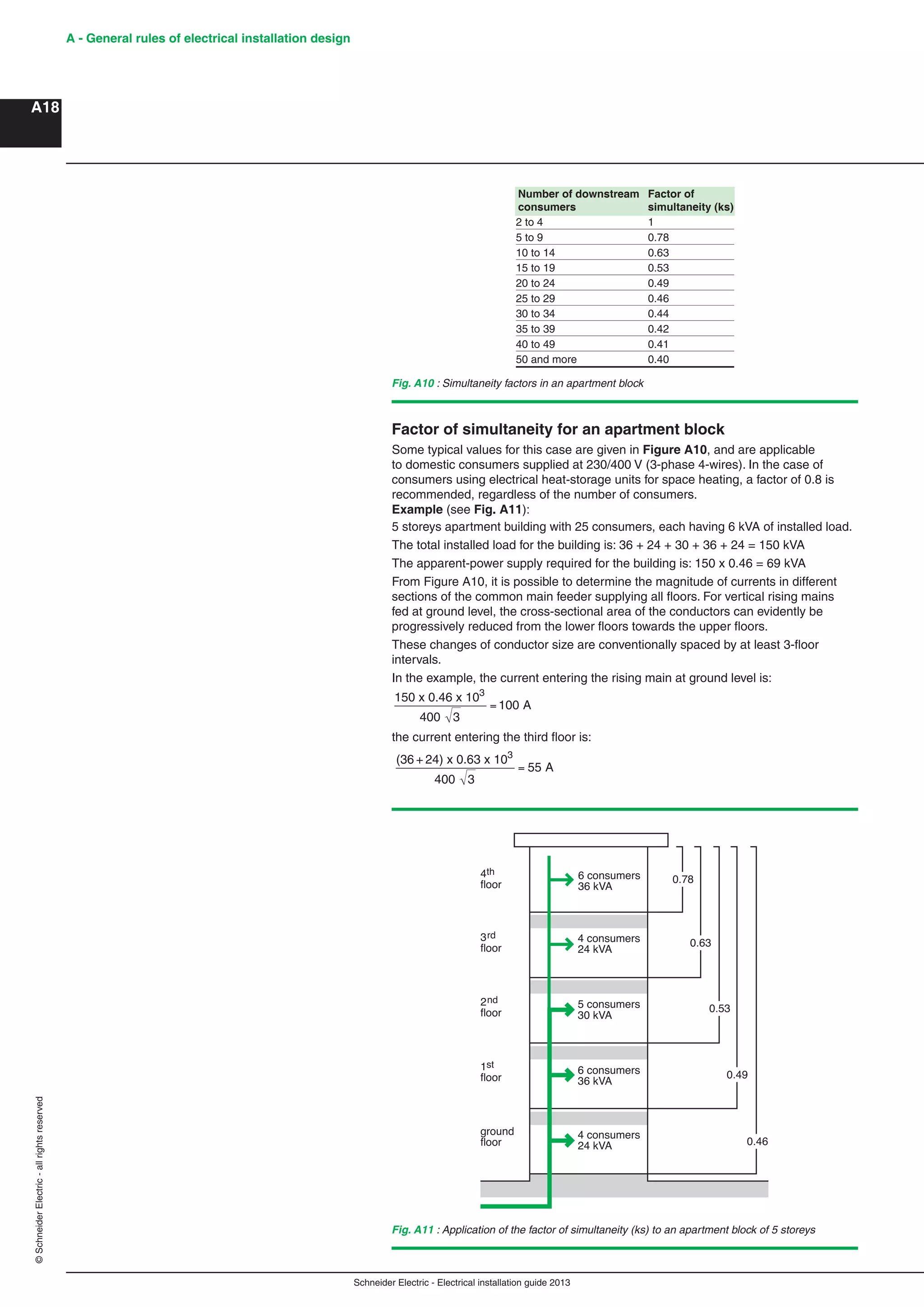 Schneider Electric - Electrical installation guide 2013
A - General rules of electrical installation design
A18
©SchneiderElectric-allrightsreserved
Factor of simultaneity for an apartment block
Some typical values for this case are given in Figure A10, and are applicable
to domestic consumers supplied at 230/400 V (3-phase 4-wires). In the case of
consumers using electrical heat-storage units for space heating, a factor of 0.8 is
recommended, regardless of the number of consumers.
Example (see Fig. A11):
5 storeys apartment building with 25 consumers, each having 6 kVA of installed load.
The total installed load for the building is: 36 + 24 + 30 + 36 + 24 = 150 kVA
The apparent-power supply required for the building is: 150 x 0.46 = 69 kVA
From Figure A10, it is possible to determine the magnitude of currents in different
sections of the common main feeder supplying all ﬂoors. For vertical rising mains
fed at ground level, the cross-sectional area of the conductors can evidently be
progressively reduced from the lower ﬂoors towards the upper ﬂoors.
These changes of conductor size are conventionally spaced by at least 3-ﬂoor
intervals.
In the example, the current entering the rising main at ground level is:
150 x 0.46 x 10
400 3
3
= 100 A
the current entering the third ﬂoor is:
(36 + 24) x 0.63 x 10
400 3
3
= 55 A
4th
floor
6 consumers
36 kVA
3rd
floor
2nd
floor
1st
floor
ground
floor
4 consumers
24 kVA
6 consumers
36 kVA
5 consumers
30 kVA
4 consumers
24 kVA
0.78
0.63
0.53
0.49
0.46
Fig. A11 : Application of the factor of simultaneity (ks) to an apartment block of 5 storeys
Fig. A10 : Simultaneity factors in an apartment block
Number of downstream Factor of
consumers simultaneity (ks)
2 to 4 1
5 to 9 0.78
10 to 14 0.63
15 to 19 0.53
20 to 24 0.49
25 to 29 0.46
30 to 34 0.44
35 to 39 0.42
40 to 49 0.41
50 and more 0.40
 