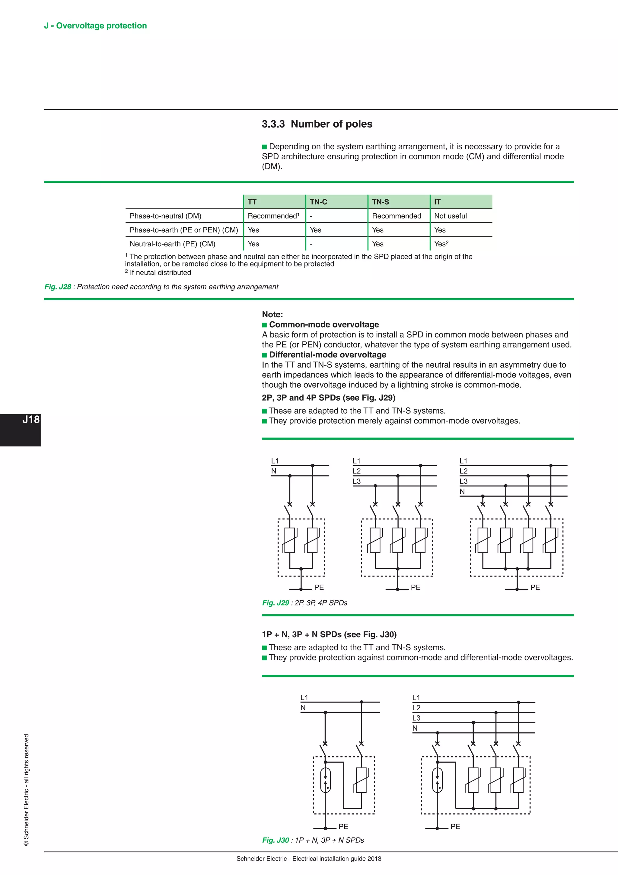 Schneider Electric - Electrical installation guide 2013
J18
©SchneiderElectric-allrightsreserved J - Overvoltage protection
3.3.3 Number of poles
b Depending on the system earthing arrangement, it is necessary to provide for a
SPD architecture ensuring protection in common mode (CM) and differential mode
(DM).
Fig. J28 : Protection need according to the system earthing arrangement
TT TN-C TN-S IT
Phase-to-neutral (DM) Recommended1 - Recommended Not useful
Phase-to-earth (PE or PEN) (CM) Yes Yes Yes Yes
Neutral-to-earth (PE) (CM) Yes - Yes Yes2
Note:
b Common-mode overvoltage
A basic form of protection is to install a SPD in common mode between phases and
the PE (or PEN) conductor, whatever the type of system earthing arrangement used.
b Differential-mode overvoltage
In the TT and TN-S systems, earthing of the neutral results in an asymmetry due to
earth impedances which leads to the appearance of differential-mode voltages, even
though the overvoltage induced by a lightning stroke is common-mode.
2P, 3P and 4P SPDs (see Fig. J29)
b These are adapted to the TT and TN-S systems.
b They provide protection merely against common-mode overvoltages.
Fig. J29 : 2P, 3P, 4P SPDs
1P + N, 3P + N SPDs (see Fig. J30)
b These are adapted to the TT and TN-S systems.
b They provide protection against common-mode and differential-mode overvoltages.
Fig. J30 : 1P + N, 3P + N SPDs
1 The protection between phase and neutral can either be incorporated in the SPD placed at the origin of the
installation, or be remoted close to the equipment to be protected
2 If neutal distributed
 