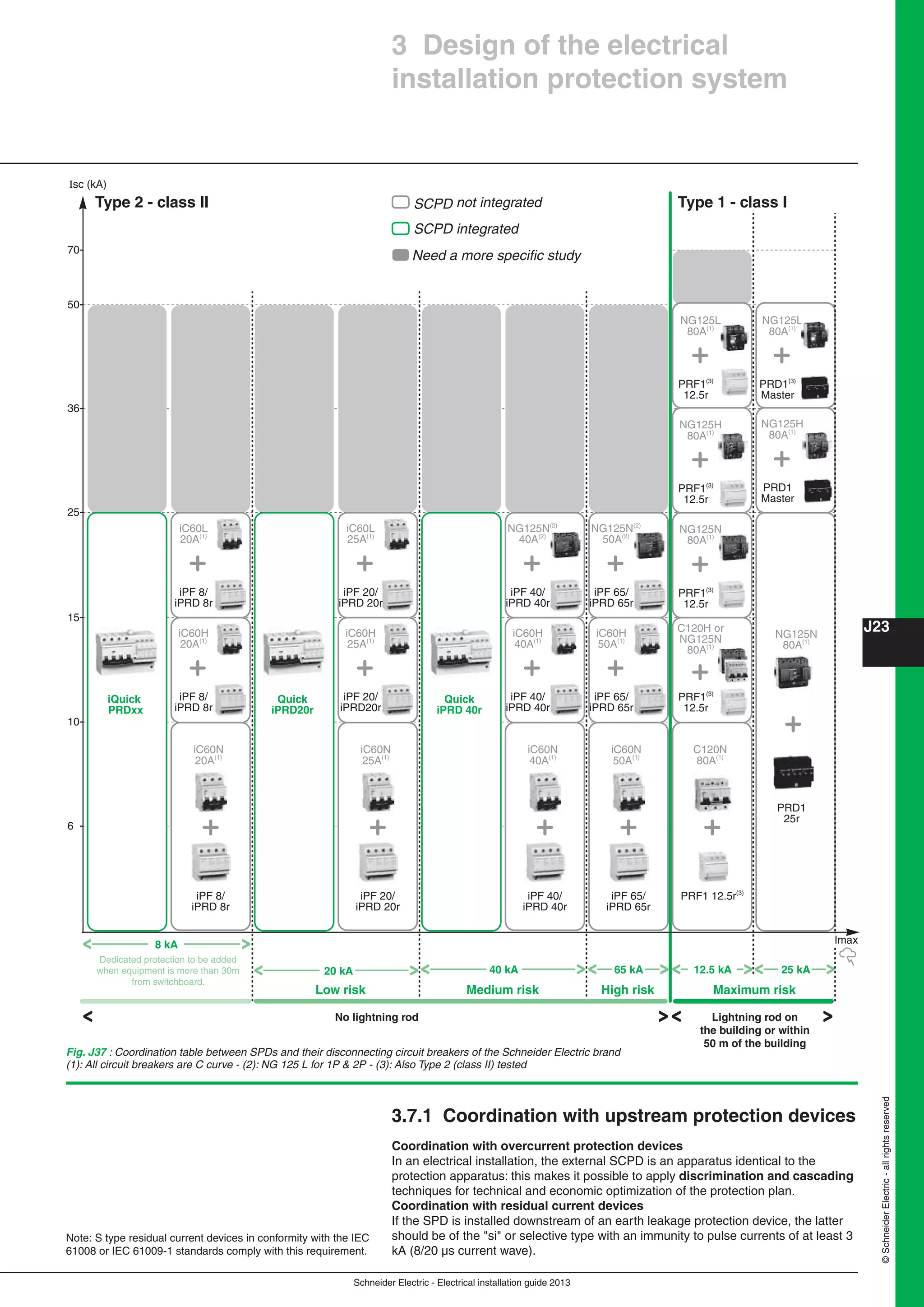 Schneider Electric - Electrical installation guide 2013
J23
©SchneiderElectric-allrightsreserved
3 Design of the electrical
installation protection system
50
70
36
25
15
10
6
8 kA
20 kA
Low risk Medium risk
No lightning rod
Dedicated protection to be added
when equipment is more than 30m
from switchboard.
Lightning rod on
the building or within
50 m of the building
High risk Maximum risk
40 kA 65 kA 12.5 kA 25 kA
Isc (kA)
Type 2 - class II Type 1 - class I
Quick
iPRD20r
Quick
iPRD 40r
iC60L
20A(1)
iPF 8/
iPRD 8r
iC60H
20A(1)
iC60N
20A(1)
iPF 8/
iPRD 8r
iPF 8/
iPRD 8r
iC60L
25A(1)
iPF 20/
iPRD 20r
iC60H
25A(1)
iC60N
25A(1)
iPF 20/
iPRD20r
iPF 20/
iPRD 20r
NG125N(2)
40A(2)
iPF 40/
iPRD 40r
iC60H
40A(1)
iC60N
40A(1)
iPF 40/
iPRD 40r
iPF 40/
iPRD 40r
NG125N(2)
50A(2)
iPF 65/
iPRD 65r
NG125L
80A(1)
PRD1(3)
Master
NG125H
80A(1)
PRD1
Master
NG125N
80A(1)
PRD1
25r
NG125H
80A(1)
PRF1(3)
12.5r
NG125N
80A(1)
PRF1(3)
12.5r
C120H or
NG125N
80A(1)
PRF1(3)
12.5r
iC60H
50A(1)
iC60N
50A(1)
iPF 65/
iPRD 65r
iPF 65/
iPRD 65r
C120N
80A(1)
PRF1 12.5r(3)
NG125L
80A(1)
PRF1(3)
12.5r
iQuick
PRDxx
ImaxImax
SCPD not integrated
SCPD integrated
Need a more speciﬁc study
Fig. J37 : Coordination table between SPDs and their disconnecting circuit breakers of the Schneider Electric brand
(1): All circuit breakers are C curve - (2): NG 125 L for 1P & 2P - (3): Also Type 2 (class II) tested
3.7.1 Coordination with upstream protection devices
Coordination with overcurrent protection devices
In an electrical installation, the external SCPD is an apparatus identical to the
protection apparatus: this makes it possible to apply discrimination and cascading
techniques for technical and economic optimization of the protection plan.
Coordination with residual current devices
If the SPD is installed downstream of an earth leakage protection device, the latter
should be of the "si" or selective type with an immunity to pulse currents of at least 3
kA (8/20 µs current wave).
Note: S type residual current devices in conformity with the IEC
61008 or IEC 61009-1 standards comply with this requirement.
 