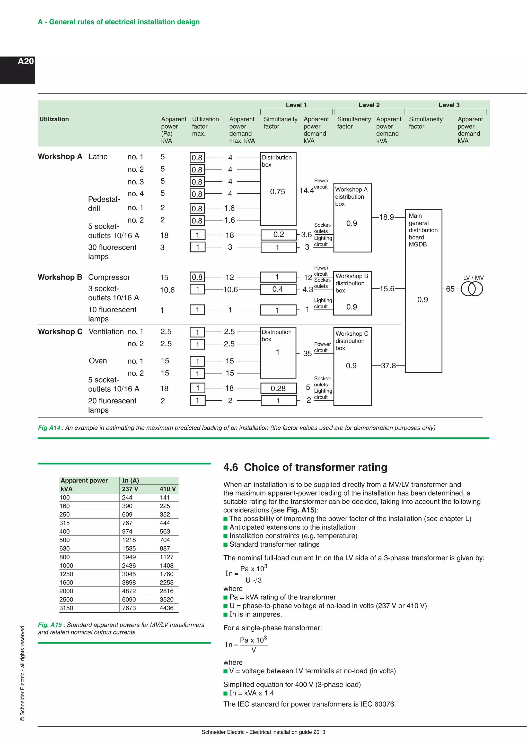 Schneider Electric - Electrical installation guide 2013
A - General rules of electrical installation design
A20
©SchneiderElectric-allrightsreserved
Fig A14 : An example in estimating the maximum predicted loading of an installation (the factor values used are for demonstration purposes only)
1
Distribution
box
Workshop A 5 0.8
0.8
0.8
0.8
0.8
0.8
5
5
5
2
2
Lathe
18
3 11
10.8
0.41
15
10.6
2.5
2.5
15
15
Ventilation
0.28118
112
1
Oven
30 fluorescent
lamps
Pedestal-
drill
Workshop B Compressor
Workshop C
no. 1
no. 2
no. 3
no. 4
no. 1
no. 2
no. 1
no. 2
no. 1
no. 2
4
4
4
4
1.6
1.6
18
3
14.4
12
1
1
1
1
2.5
2
18
15
15
2.5
Workshop A
distribution
box
0.75
Power
circuit
Power
circuit
Powver
circuit
Workshop B
distribution
box
Workshop C
distribution
box
Main
general
distribution
board
MGDB
Socket-
oulets
Socket-
oulets
Socket-
oulets
Lighting
circuit
Lighting
circuit
Lighting
circuit
0.9
0.9
0.9
0.9
10.6
3.6
3
12
4.3
1
15.6
18.9
37.8
35
5
2
65
LV / MV
Distribution
box
111
0.21
10/16 A
5 socket-
outlets
20 fluorescent
lamps
5 socket-
outlets
10 fluorescent
lamps
3 socket-
outlets
10/16 A
10/16 A
Utilization Apparent Utilization Apparent Simultaneity Apparent Simultaneity Apparent Simultaneity Apparent
power factor power factor power factor power factor power
(Pa) max. demand demand demand demand
kVA max. kVA kVA kVA kVA
Level 1 Level 2 Level 3
4.6 Choice of transformer rating
When an installation is to be supplied directly from a MV/LV transformer and
the maximum apparent-power loading of the installation has been determined, a
suitable rating for the transformer can be decided, taking into account the following
considerations (see Fig. A15):
b The possibility of improving the power factor of the installation (see chapter L)
b Anticipated extensions to the installation
b Installation constraints (e.g. temperature)
b Standard transformer ratings
The nominal full-load current In on the LV side of a 3-phase transformer is given by:
In
a x 103
=
P
U 3
where
b Pa = kVA rating of the transformer
b U = phase-to-phase voltage at no-load in volts (237 V or 410 V)
b In is in amperes.
For a single-phase transformer:
In
a x 103
=
P
V
where
b V = voltage between LV terminals at no-load (in volts)
Simpliﬁed equation for 400 V (3-phase load)
b In = kVA x 1.4
The IEC standard for power transformers is IEC 60076.
Fig. A15 : Standard apparent powers for MV/LV transformers
and related nominal output currents
Apparent power In (A)
kVA 237 V 410 V
100 244 141
160 390 225
250 609 352
315 767 444
400 974 563
500 1218 704
630 1535 887
800 1949 1127
1000 2436 1408
1250 3045 1760
1600 3898 2253
2000 4872 2816
2500 6090 3520
3150 7673 4436
 