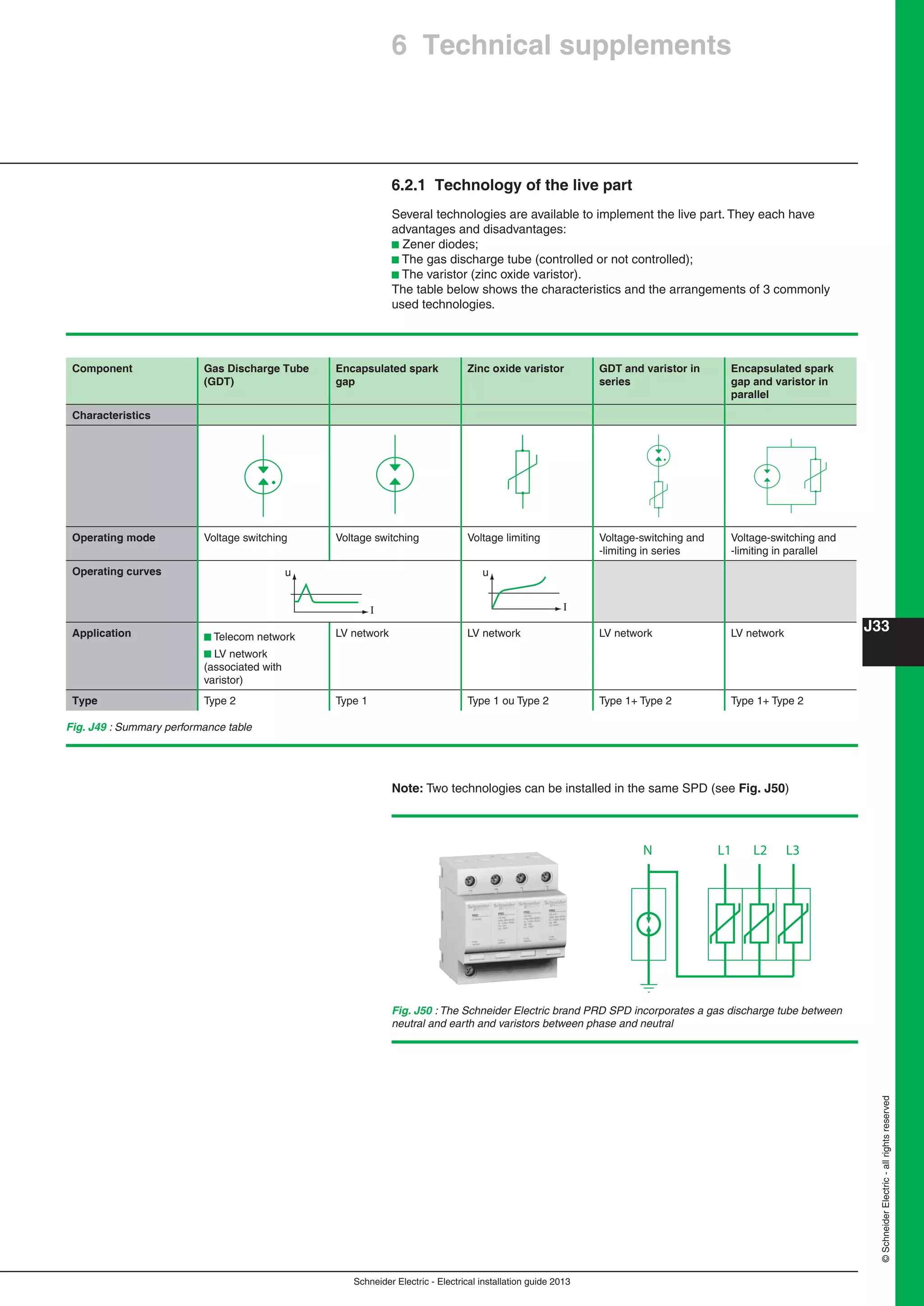 Schneider Electric - Electrical installation guide 2013
J33
©SchneiderElectric-allrightsreserved
6.2.1 Technology of the live part
Several technologies are available to implement the live part. They each have
advantages and disadvantages:
b Zener diodes;
b The gas discharge tube (controlled or not controlled);
b The varistor (zinc oxide varistor).
The table below shows the characteristics and the arrangements of 3 commonly
used technologies.
Component Gas Discharge Tube
(GDT)
Encapsulated spark
gap
Zinc oxide varistor GDT and varistor in
series
Encapsulated spark
gap and varistor in
parallel
Characteristics
Operating mode Voltage switching Voltage switching Voltage limiting Voltage-switching and
-limiting in series
Voltage-switching and
-limiting in parallel
Operating curves u
I
u
I
Application b Telecom network
b LV network
(associated with
varistor)
LV network LV network LV network LV network
Type Type 2 Type 1 Type 1 ou Type 2 Type 1+ Type 2 Type 1+ Type 2
Fig. J49 : Summary performance table
Note: Two technologies can be installed in the same SPD (see Fig. J50)
N L1 L3L2
Fig. J50 : The Schneider Electric brand PRD SPD incorporates a gas discharge tube between
neutral and earth and varistors between phase and neutral
6 Technical supplements
 