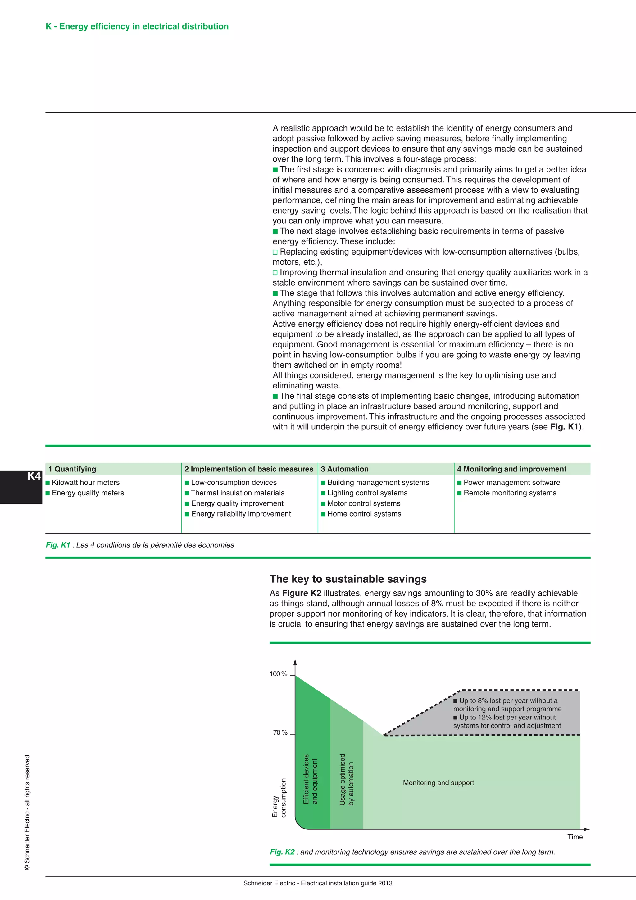 K - Energy efﬁciency in electrical distribution
K4
Schneider Electric - Electrical installation guide 2013
©SchneiderElectric-allrightsreserved
Fig. K1 : Les 4 conditions de la pérennité des économies
1 Quantifying 2 Implementation of basic measures 3 Automation 4 Monitoring and improvement
b Kilowatt hour meters
b Energy quality meters
b Low-consumption devices
b Thermal insulation materials
b Energy quality improvement
b Energy reliability improvement
b Building management systems
b Lighting control systems
b Motor control systems
b Home control systems
b Power management software
b Remote monitoring systems
Fig. K2 : and monitoring technology ensures savings are sustained over the long term.
Energy
consumption
70 %
100 %
Time
Efficientdevices
andequipment
Usageoptimised
byautomation
Monitoring and support
b Up to 8% lost per year without a
monitoring and support programme
b Up to 12% lost per year without
systems for control and adjustment
A realistic approach would be to establish the identity of energy consumers and
adopt passive followed by active saving measures, before ﬁnally implementing
inspection and support devices to ensure that any savings made can be sustained
over the long term. This involves a four-stage process:
b The ﬁrst stage is concerned with diagnosis and primarily aims to get a better idea
of where and how energy is being consumed. This requires the development of
initial measures and a comparative assessment process with a view to evaluating
performance, deﬁning the main areas for improvement and estimating achievable
energy saving levels. The logic behind this approach is based on the realisation that
you can only improve what you can measure.
b The next stage involves establishing basic requirements in terms of passive
energy efﬁciency. These include:
v Replacing existing equipment/devices with low-consumption alternatives (bulbs,
motors, etc.),
v Improving thermal insulation and ensuring that energy quality auxiliaries work in a
stable environment where savings can be sustained over time.
b The stage that follows this involves automation and active energy efﬁciency.
Anything responsible for energy consumption must be subjected to a process of
active management aimed at achieving permanent savings.
Active energy efﬁciency does not require highly energy-efﬁcient devices and
equipment to be already installed, as the approach can be applied to all types of
equipment. Good management is essential for maximum efﬁciency – there is no
point in having low-consumption bulbs if you are going to waste energy by leaving
them switched on in empty rooms!
All things considered, energy management is the key to optimising use and
eliminating waste.
b The ﬁnal stage consists of implementing basic changes, introducing automation
and putting in place an infrastructure based around monitoring, support and
continuous improvement. This infrastructure and the ongoing processes associated
with it will underpin the pursuit of energy efﬁciency over future years (see Fig. K1).
The key to sustainable savings
As Figure K2 illustrates, energy savings amounting to 30% are readily achievable
as things stand, although annual losses of 8% must be expected if there is neither
proper support nor monitoring of key indicators. It is clear, therefore, that information
is crucial to ensuring that energy savings are sustained over the long term.
 