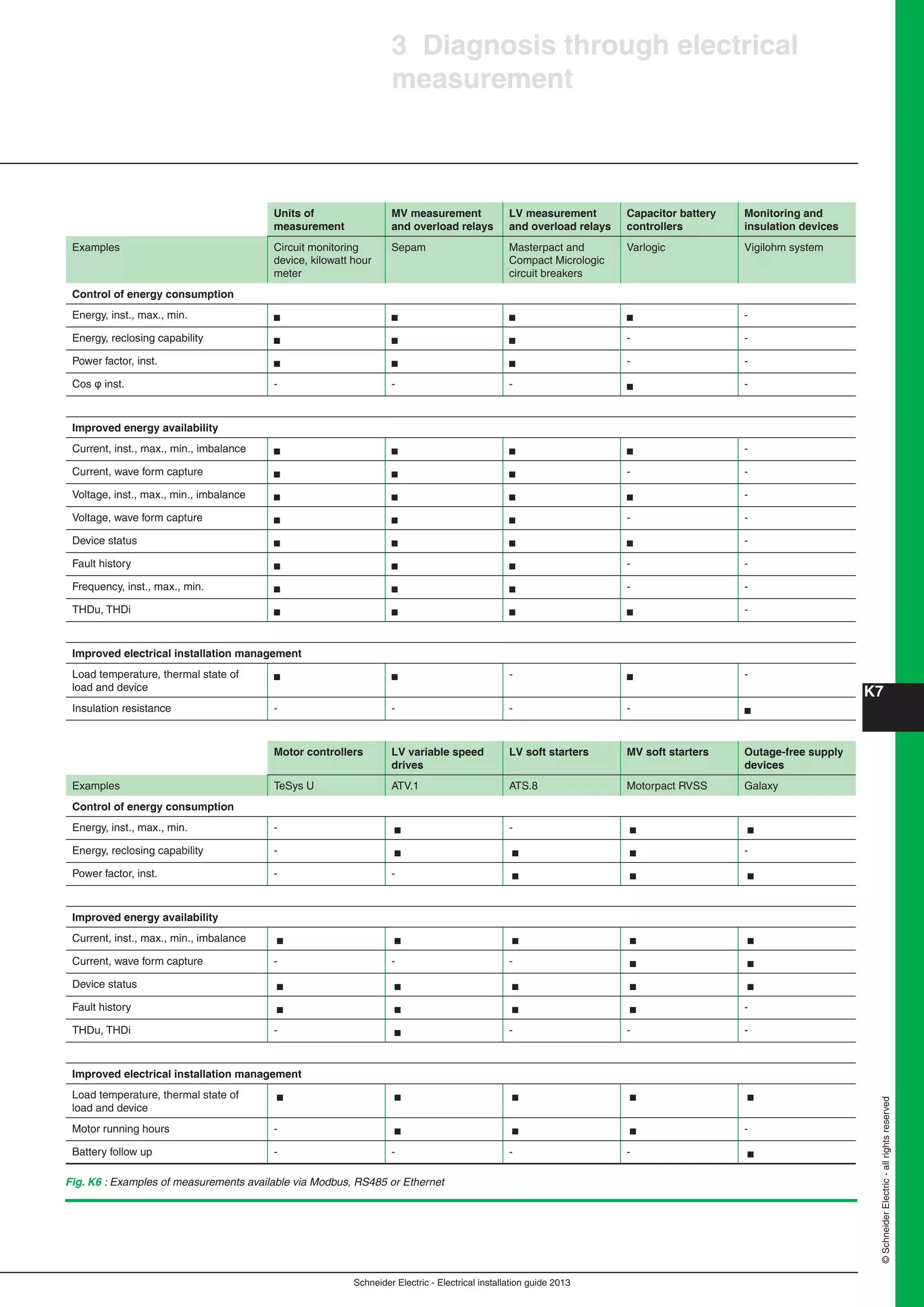 K7
Schneider Electric - Electrical installation guide 2013
©SchneiderElectric-allrightsreserved
3 Diagnosis through electrical
measurement
Units of
measurement
MV measurement
and overload relays
LV measurement
and overload relays
Capacitor battery
controllers
Monitoring and
insulation devices
Examples Circuit monitoring
device, kilowatt hour
meter
Sepam Masterpact and
Compact Micrologic
circuit breakers
Varlogic Vigilohm system
Control of energy consumption
Energy, inst., max., min. b b b b -
Energy, reclosing capability b b b - -
Power factor, inst. b b b - -
Cos φ inst. - - - b -
Improved energy availability
Current, inst., max., min., imbalance b b b b -
Current, wave form capture b b b - -
Voltage, inst., max., min., imbalance b b b b -
Voltage, wave form capture b b b - -
Device status b b b b -
Fault history b b b - -
Frequency, inst., max., min. b b b - -
THDu, THDi b b b b -
Improved electrical installation management
Load temperature, thermal state of
load and device
b b - b -
Insulation resistance - - - - b
Motor controllers LV variable speed
drives
LV soft starters MV soft starters Outage-free supply
devices
Examples TeSys U ATV.1 ATS.8 Motorpact RVSS Galaxy
Control of energy consumption
Energy, inst., max., min. - b - b b
Energy, reclosing capability - b b b -
Power factor, inst. - - b b b
Improved energy availability
Current, inst., max., min., imbalance b b b b b
Current, wave form capture - - - b b
Device status b b b b b
Fault history b b b b -
THDu, THDi - b - - -
Improved electrical installation management
Load temperature, thermal state of
load and device
b b b b b
Motor running hours - b b b -
Battery follow up - - - - b
Fig. K6 : Examples of measurements available via Modbus, RS485 or Ethernet
 