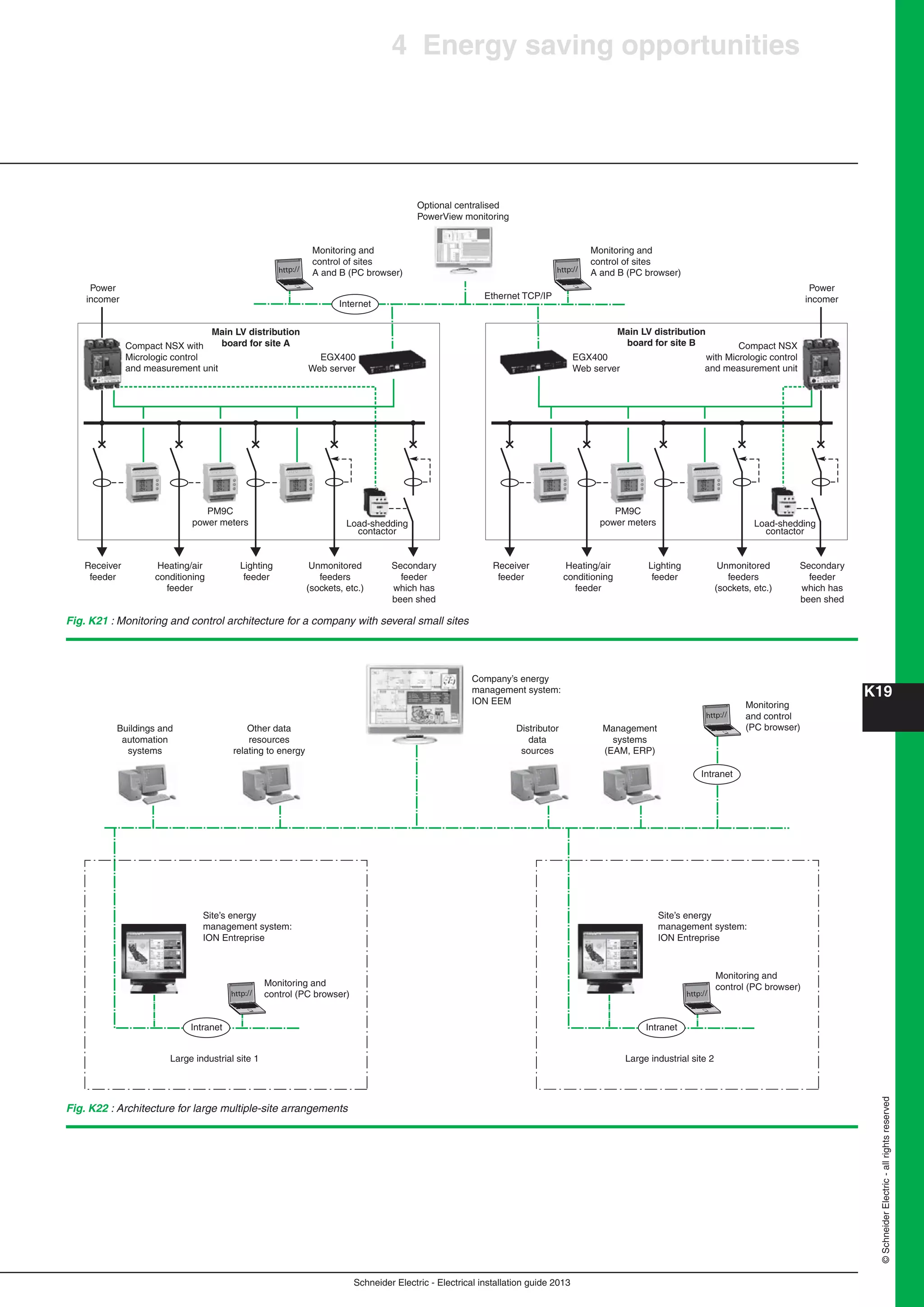 K19
Schneider Electric - Electrical installation guide 2013
©SchneiderElectric-allrightsreserved
4 Energy saving opportunities
Fig. K22 : Architecture for large multiple-site arrangements
Monitoring and
control (PC browser)
Site’s energy
management system:
ION Entreprise
Company’s energy
management system:
ION EEM
Buildings and
automation
systems
Large industrial site 1
Intranet
Monitoring and
control (PC browser)
Site’s energy
management system:
ION Entreprise
Large industrial site 2
Monitoring
and control
(PC browser)
Intranet
Other data
resources
relating to energy
Distributor
data
sources
Management
systems
(EAM, ERP)
Intranet
http://
http://http://
Receiver
feeder
Power
incomer
Main LV distribution
board for site A
Monitoring and
control of sites
A and B (PC browser)
EGX400
Web server
EGX400
Web server
Heating/air
conditioning
feeder
PM9C
power meters
Lighting
feeder
Unmonitored
feeders
(sockets, etc.)
Secondary
feeder
which has
been shed
Receiver
feeder
Heating/air
conditioning
feeder
Lighting
feeder
Unmonitored
feeders
(sockets, etc.)
Secondary
feeder
which has
been shed
Load-shedding
contactor
Internet
Ethernet TCP/IP
Power
incomer
Main LV distribution
board for site B
Monitoring and
control of sites
A and B (PC browser)
PM9C
power meters Load-shedding
contactor
Optional centralised
PowerView monitoring
Compact NSX
with Micrologic control
and measurement unit
http:// http://
Compact NSX with
Micrologic control
and measurement unit
Fig. K21 : Monitoring and control architecture for a company with several small sites
 