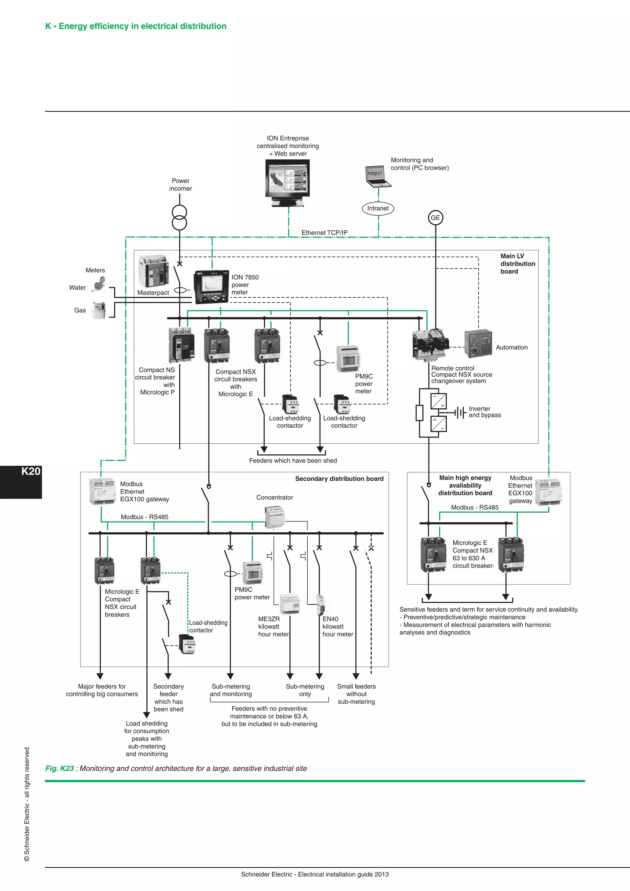 K - Energy efﬁciency in electrical distribution
K20
Schneider Electric - Electrical installation guide 2013
©SchneiderElectric-allrightsreserved
Fig. K23 : Monitoring and control architecture for a large, sensitive industrial site
ION 7850
power
meterMasterpact
Meters
Water
Gas
Power
incomer
Compact NSX
circuit breakers
with
Micrologic E
Compact NS
circuit breaker
with
Micrologic P
Main LV
distribution
board
Main high energy
availability
distribution board
Feeders which have been shed
Load-shedding
contactor
Load-shedding
contactor
PM9C
power
meter
Remote control
Compact NSX source
changeover system
Automation
Ethernet TCP/IP
Modbus - RS485
image
??
Monitoring and
control (PC browser)
GE
ION Entreprise
centralised monitoring
+ Web server
Intranet
=
~
=
~
Inverter
and bypass
Micrologic E
Compact NSX
63 to 630 A
circuit breakers
Sensitive feeders and term for service continuity and availability.
- Preventive/predictive/strategic maintenance
- Measurement of electrical parameters with harmonic
analyses and diagnostics
Modbus
Ethernet
EGX100
gateway
Micrologic E
Compact
NSX circuit
breakers
Secondary distribution board
Modbus - RS485
Modbus
Ethernet
EGX100 gateway
Sub-metering
and monitoring
Sub-metering
only
Feeders with no preventive
maintenance or below 63 A,
but to be included in sub-metering
Small feeders
without
sub-metering
Secondary
feeder
which has
been shed
Load shedding
for consumption
peaks with
sub-metering
and monitoring
Major feeders for
controlling big consumers
Load-shedding
contactor
PM9C
power meter
Concentrator
ME3ZR
kilowatt
hour meter
EN40
kilowatt
hour meter
http://
 