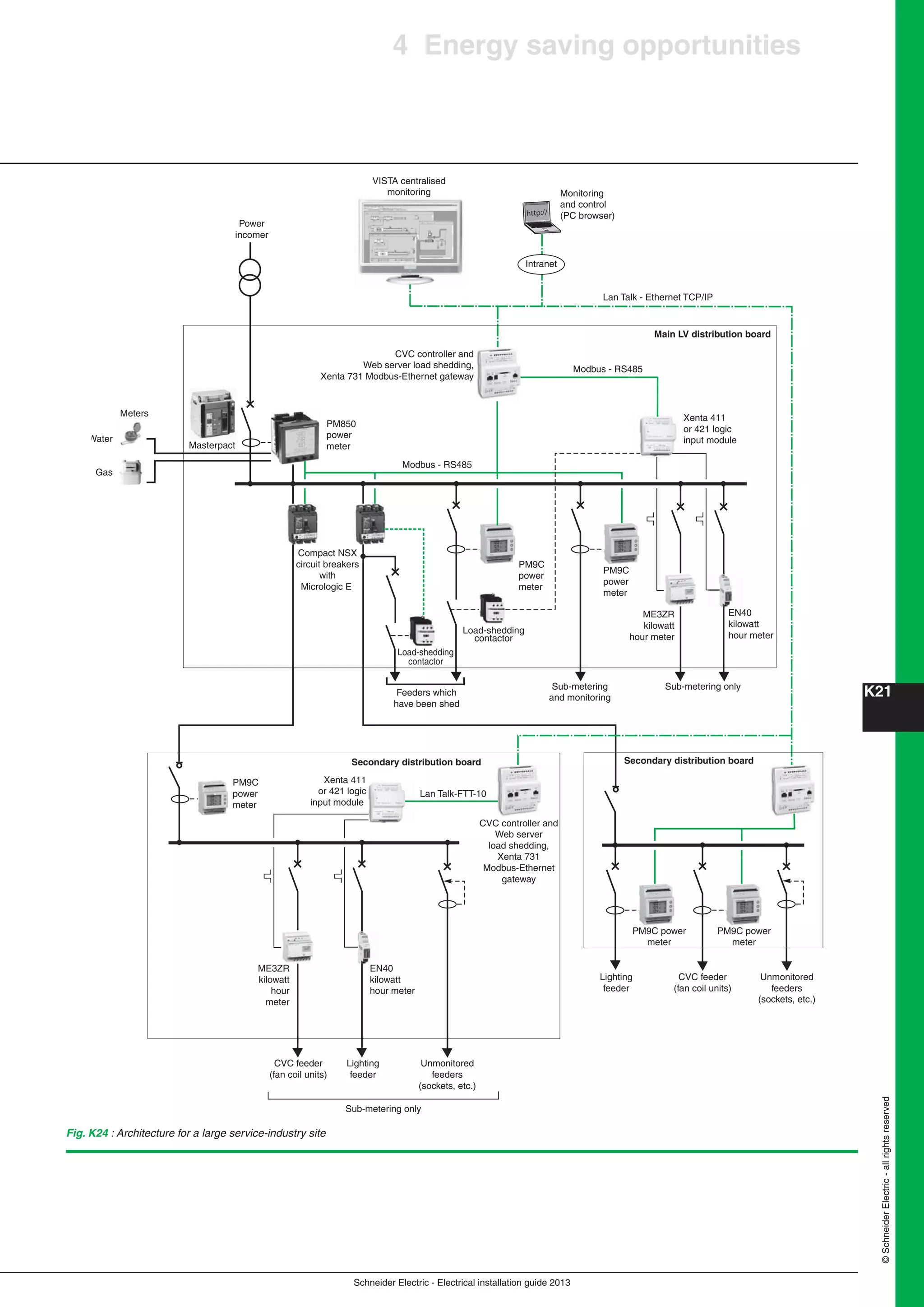 K21
Schneider Electric - Electrical installation guide 2013
©SchneiderElectric-allrightsreserved
4 Energy saving opportunities
Fig. K24 : Architecture for a large service-industry site
PM850
power
meter
CVC controller and
Web server load shedding,
Xenta 731 Modbus-Ethernet gateway
CVC controller and
Web server
load shedding,
Xenta 731
Modbus-Ethernet
gateway
Meters
Water
Gas
Power
incomer
Compact NSX
circuit breakers
with
Micrologic E
Main LV distribution board
Secondary distribution board
Feeders which
have been shed
Sub-metering
and monitoring
Sub-metering only
Load-shedding
contactor
PM9C
power
meter
PM9C power
meter
Lighting
feeder
CVC feeder
(fan coil units)
Lighting
feeder
CVC feeder
(fan coil units)
PM9C power
meter
PM9C
power
meter
Lan Talk - Ethernet TCP/IP
Modbus - RS485
Lan Talk-FTT-10
Modbus - RS485
Monitoring
and control
(PC browser)
VISTA centralised
monitoring
Unmonitored
feeders
(sockets, etc.)
Unmonitored
feeders
(sockets, etc.)
Intranet
Secondary distribution board
Sub-metering only
PM9C
power
meter
ME3ZR
kilowatt
hour
meter
EN40
kilowatt
hour meter
Load-shedding
contactor
Masterpact
ME3ZR
kilowatt
hour meter
EN40
kilowatt
hour meter
Xenta 411
or 421 logic
input module
Xenta 411
or 421 logic
input module
g
http://
 