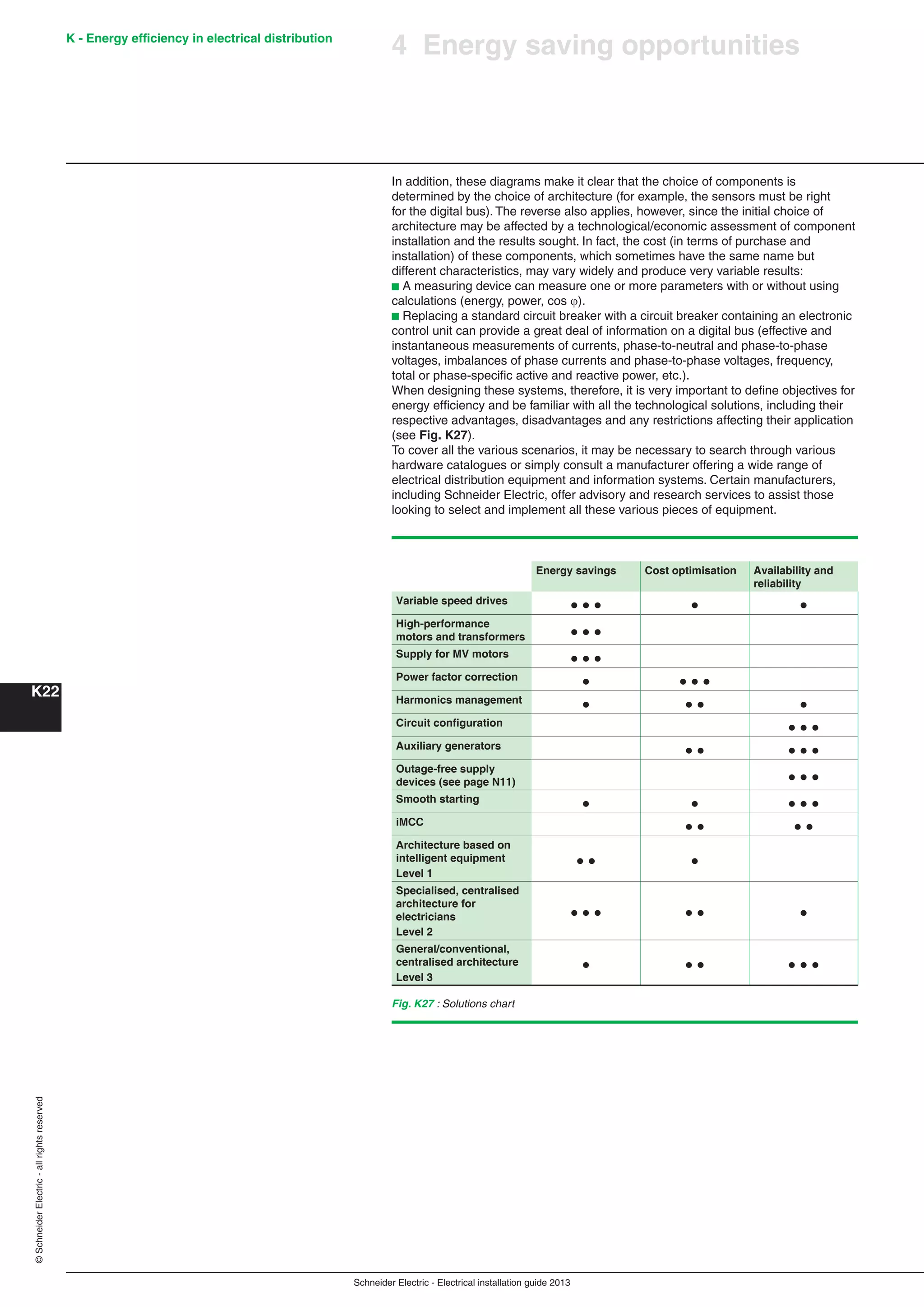 K - Energy efﬁciency in electrical distribution
K22
Schneider Electric - Electrical installation guide 2013
©SchneiderElectric-allrightsreserved
4 Energy saving opportunities
In addition, these diagrams make it clear that the choice of components is
determined by the choice of architecture (for example, the sensors must be right
for the digital bus). The reverse also applies, however, since the initial choice of
architecture may be affected by a technological/economic assessment of component
installation and the results sought. In fact, the cost (in terms of purchase and
installation) of these components, which sometimes have the same name but
different characteristics, may vary widely and produce very variable results:
b A measuring device can measure one or more parameters with or without using
calculations (energy, power, cos ).
b Replacing a standard circuit breaker with a circuit breaker containing an electronic
control unit can provide a great deal of information on a digital bus (effective and
instantaneous measurements of currents, phase-to-neutral and phase-to-phase
voltages, imbalances of phase currents and phase-to-phase voltages, frequency,
total or phase-speciﬁc active and reactive power, etc.).
When designing these systems, therefore, it is very important to deﬁne objectives for
energy efﬁciency and be familiar with all the technological solutions, including their
respective advantages, disadvantages and any restrictions affecting their application
(see Fig. K27).
To cover all the various scenarios, it may be necessary to search through various
hardware catalogues or simply consult a manufacturer offering a wide range of
electrical distribution equipment and information systems. Certain manufacturers,
including Schneider Electric, offer advisory and research services to assist those
looking to select and implement all these various pieces of equipment.
Energy savings Cost optimisation Availability and
reliability
Variable speed drives p p p p p
High-performance
motors and transformers
p p p
Supply for MV motors p p p
Power factor correction p p p p
Harmonics management p p p p
Circuit conﬁguration p p p
Auxiliary generators p p p p p
Outage-free supply
devices (see page N11)
p p p
Smooth starting p p p p p
iMCC p p p p
Architecture based on
intelligent equipment
Level 1
p p p
Specialised, centralised
architecture for
electricians
Level 2
p p p p p p
General/conventional,
centralised architecture
Level 3
p p p p p p
Fig. K27 : Solutions chart
 