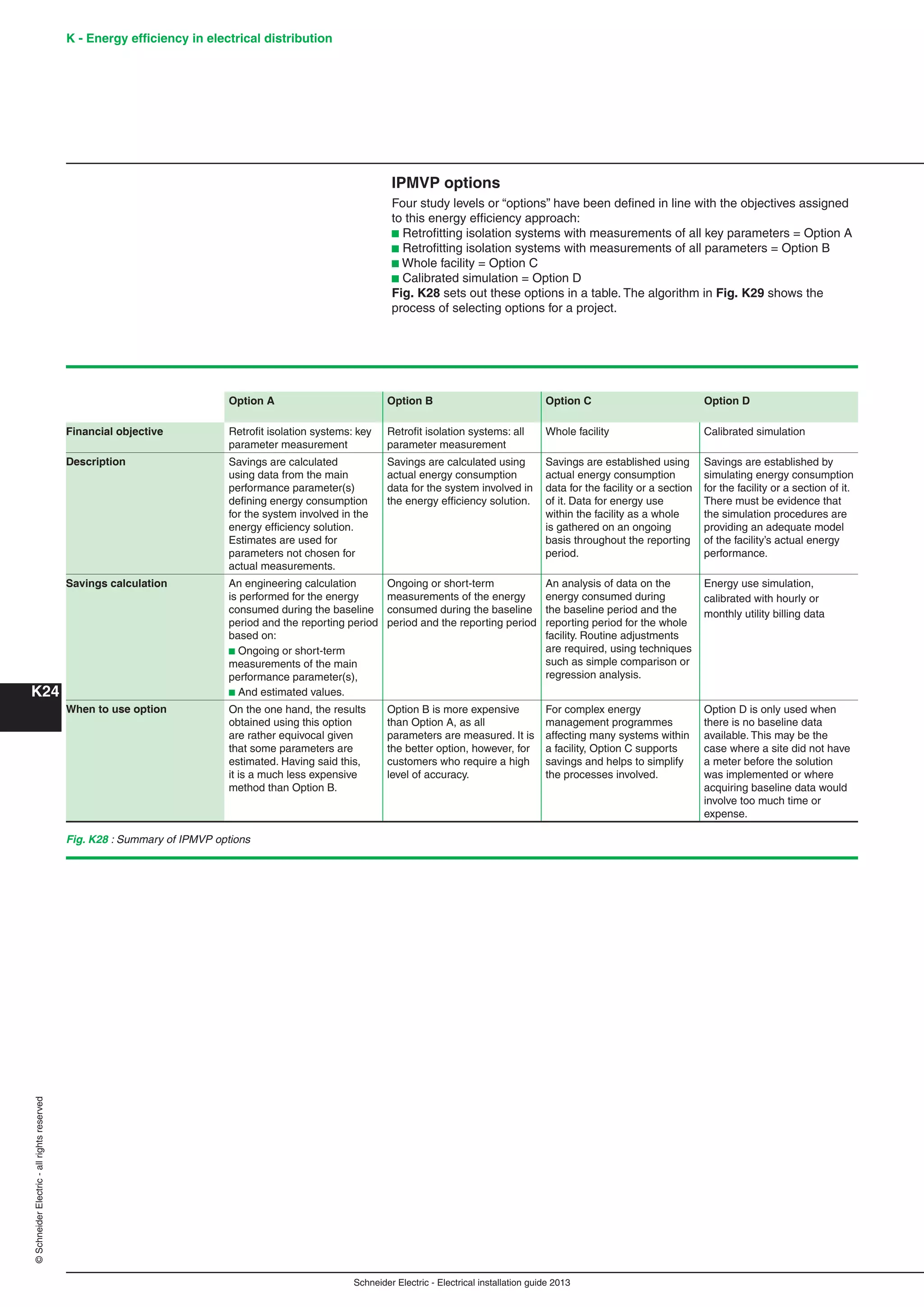 K - Energy efﬁciency in electrical distribution
K24
Schneider Electric - Electrical installation guide 2013
©SchneiderElectric-allrightsreserved
IPMVP options
Four study levels or “options” have been deﬁned in line with the objectives assigned
to this energy efﬁciency approach:
b Retroﬁtting isolation systems with measurements of all key parameters = Option A
b Retroﬁtting isolation systems with measurements of all parameters = Option B
b Whole facility = Option C
b Calibrated simulation = Option D
Fig. K28 sets out these options in a table. The algorithm in Fig. K29 shows the
process of selecting options for a project.
Option A Option B Option C Option D
Financial objective Retroﬁt isolation systems: key
parameter measurement
Retroﬁt isolation systems: all
parameter measurement
Whole facility Calibrated simulation
Description Savings are calculated
using data from the main
performance parameter(s)
deﬁning energy consumption
for the system involved in the
energy efﬁciency solution.
Estimates are used for
parameters not chosen for
actual measurements.
Savings are calculated using
actual energy consumption
data for the system involved in
the energy efﬁciency solution.
Savings are established using
actual energy consumption
data for the facility or a section
of it. Data for energy use
within the facility as a whole
is gathered on an ongoing
basis throughout the reporting
period.
Savings are established by
simulating energy consumption
for the facility or a section of it.
There must be evidence that
the simulation procedures are
providing an adequate model
of the facility’s actual energy
performance.
Savings calculation An engineering calculation
is performed for the energy
consumed during the baseline
period and the reporting period
based on:
b Ongoing or short-term
measurements of the main
performance parameter(s),
b And estimated values.
Ongoing or short-term
measurements of the energy
consumed during the baseline
period and the reporting period
An analysis of data on the
energy consumed during
the baseline period and the
reporting period for the whole
facility. Routine adjustments
are required, using techniques
such as simple comparison or
regression analysis.
Energy use simulation,
calibrated with hourly or
monthly utility billing data
When to use option On the one hand, the results
obtained using this option
are rather equivocal given
that some parameters are
estimated. Having said this,
it is a much less expensive
method than Option B.
Option B is more expensive
than Option A, as all
parameters are measured. It is
the better option, however, for
customers who require a high
level of accuracy.
For complex energy
management programmes
affecting many systems within
a facility, Option C supports
savings and helps to simplify
the processes involved.
Option D is only used when
there is no baseline data
available. This may be the
case where a site did not have
a meter before the solution
was implemented or where
acquiring baseline data would
involve too much time or
expense.
Fig. K28 : Summary of IPMVP options
 