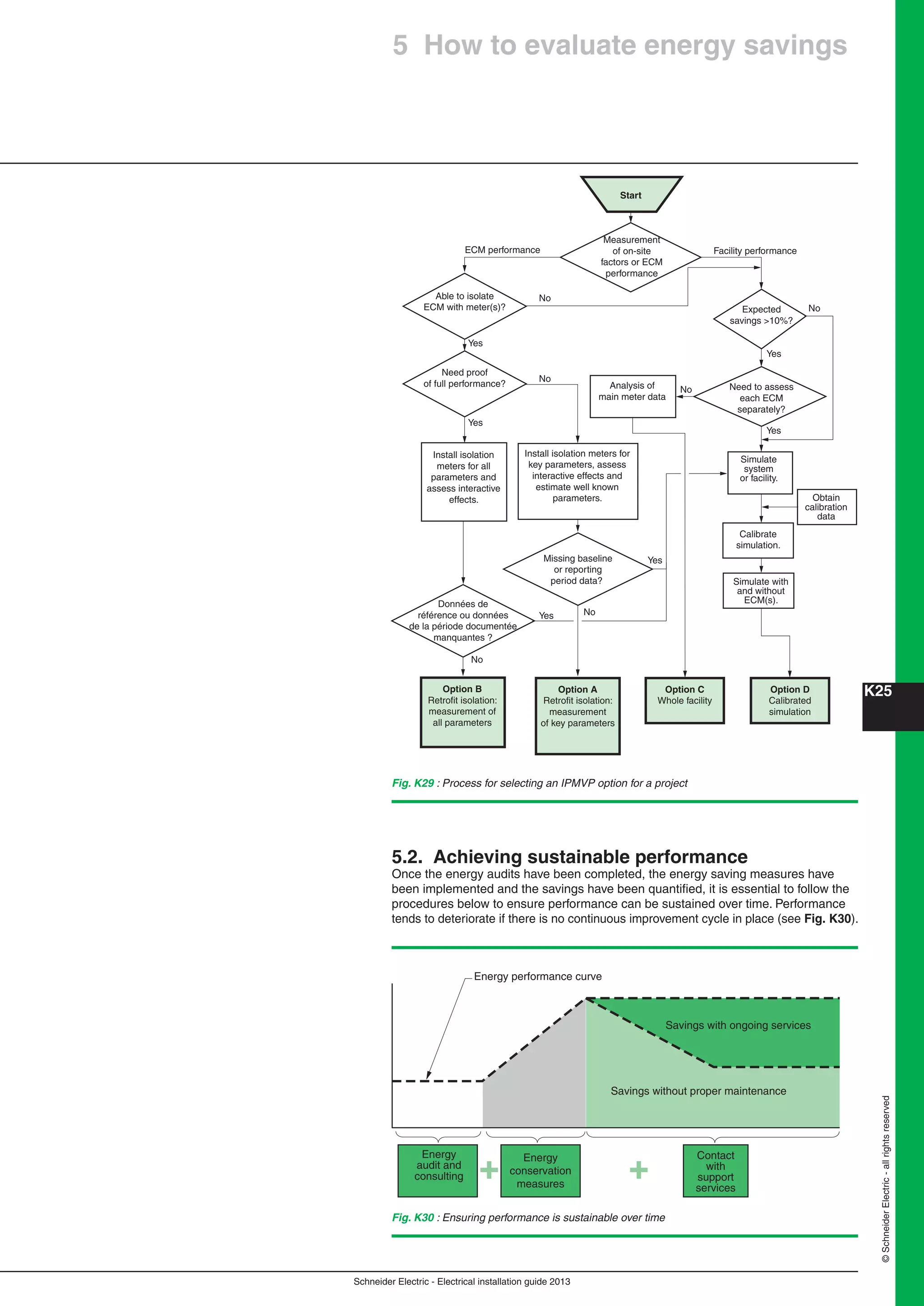 K25
Schneider Electric - Electrical installation guide 2013
©SchneiderElectric-allrightsreserved
Start
Measurement
of on-site
factors or ECM
performance
Facility performanceECM performance
No
No
No
No
No
Yes
Yes
Yes
Yes
Yes
No
Yes
Able to isolate
ECM with meter(s)?
Need proof
of full performance?
Install isolation
meters for all
parameters and
assess interactive
effects.
Install isolation meters for
key parameters, assess
interactive effects and
estimate well known
parameters.
Need to assess
each ECM
separately?
Analysis of
main meter data
Simulate
system
or facility.
Obtain
calibration
data
Calibrate
simulation.
Simulate with
and without
ECM(s).Données de
référence ou données
de la période documentée
manquantes ?
Missing baseline
or reporting
period data?
Option B
Retrofit isolation:
measurement of
all parameters
Option A
Retrofit isolation:
measurement
of key parameters
Option C
Whole facility
Option D
Calibrated
simulation
Expected
savings >10%?
Fig. K29 : Process for selecting an IPMVP option for a project
Energy performance curve
Energy
conservation
measures
Contact
with
support
services
Savings with ongoing services
Savings without proper maintenance
Energy
audit and
consulting
Fig. K30 : Ensuring performance is sustainable over time
5.2. Achieving sustainable performance
Once the energy audits have been completed, the energy saving measures have
been implemented and the savings have been quantiﬁed, it is essential to follow the
procedures below to ensure performance can be sustained over time. Performance
tends to deteriorate if there is no continuous improvement cycle in place (see Fig. K30).
5 How to evaluate energy savings
 